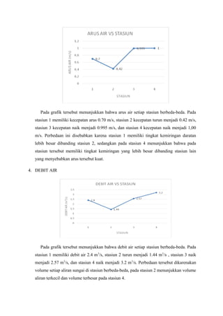 Pada grafik tersebut menunjukkan bahwa arus air setiap stasiun berbeda-beda. Pada
stasiun 1 memiliki kecepatan arus 0.70 m/s, stasiun 2 kecepatan turun menjadi 0.42 m/s,
stasiun 3 kecepatan naik menjadi 0.995 m/s, dan stasiun 4 kecepatan naik menjadi 1,00
m/s. Perbedaan ini disebabkan karena stasiun 1 memiliki tingkat kemiringan daratan
lebih besar dibanding stasiun 2, sedangkan pada stasiun 4 menunjukkan bahwa pada
stasiun tersebut memiliki tingkat kemiringan yang lebih besar dibanding stasiun lain
yang menyebabkan arus tersebut kuat.
4. DEBIT AIR
Pada grafik tersebut menunjukkan bahwa debit air setiap stasiun berbeda-beda. Pada
stasiun 1 memiliki debit air 2.4 m3
/s, stasiun 2 turun menjadi 1.44 m3
/s , stasiun 3 naik
menjadi 2.57 m3
/s, dan stasiun 4 naik menjadi 3.2 m3
/s. Perbedaan tersebut dikarenakan
volume setiap aliran sungai di stasiun berbeda-beda, pada stasiun 2 menunjukkan volume
aliran terkecil dan volume terbesar pada stasiun 4.
 