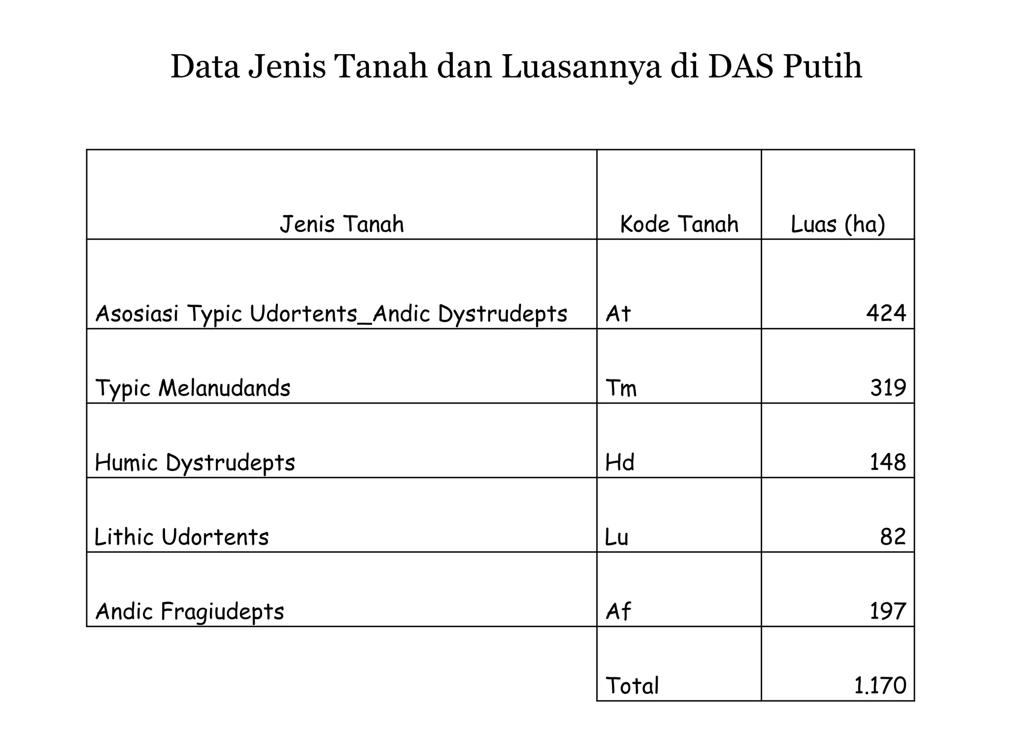 Jenis Tanah Kode Tanah Luas (ha)
Asosiasi Typic Udortents_Andic Dystrudepts At 424
Typic Melanudands Tm 319
Humic Dystrudepts Hd 148
Lithic Udortents Lu 82
Andic Fragiudepts Af 197
Total 1.170
Data Jenis Tanah dan Luasannya di DAS Putih
 