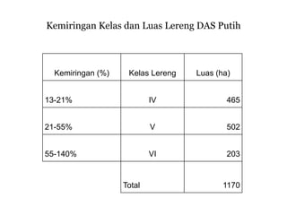 Kemiringan (%) Kelas Lereng Luas (ha)
13-21% IV 465
21-55% V 502
55-140% VI 203
Total 1170
Kemiringan Kelas dan Luas Lereng DAS Putih
 
