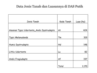Jenis Tanah Kode Tanah Luas (ha)
Asosiasi Typic Udortents_Andic Dystrudepts At 424
Typic Melanudands Tm 319
Humic Dystrudepts Hd 148
Lithic Udortents Lu 82
Andic Fragiudepts Af 197
Total 1.170
Data Jenis Tanah dan Luasannya di DAS Putih
 