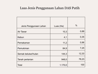 Jenis Penggunaan Lahan Luas (Ha) %
Air Tawar 10,3 0,88
Kebun 4,1 0,35
Pemakaman 11,2 0,96
Pemukiman 84,9 7,25
Semak belukar/hutan 144,3 12,33
Tanah pertanian 948,0 78,23
Total 1.170,0 100
Luas Jenis Penggunaan Lahan DAS Putih
 