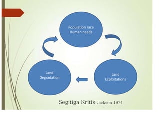 Population race
Human needs
Land
Degradation
Land
Exploitations
Segitiga Kritis Jackson 1974
 