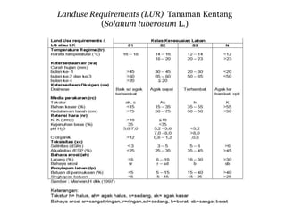 Landuse Requirements (LUR) Tanaman Kentang
(Solanum tuberosum L.)
 