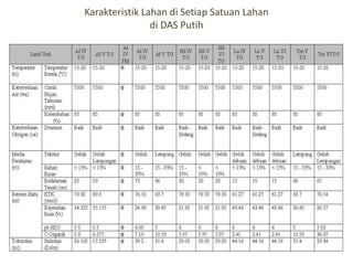 Karakteristik Lahan di Setiap Satuan Lahan
di DAS Putih
 