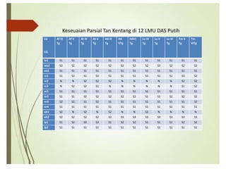 LU
LQ
Af IV
Tg
Af V
Tg
At IV
Tg
At V
Tg
Hd IV
Tg
Hd
VTg
HdVI
Tg
Lu IV
Tg
Lu V
Tg
Lu VI
Tg
Tm V
Tg
Tm
VITg
tc1 S1 S1 S1 S1 S1 S1 S1 S1 S1 S1 S1 S1
wa2 S2 S2 S2 S2 S2 S2 S2 S2 S2 S2 S2 S2
oa1 S1 S1 S1 S1 S1 S1 S1 S1 S1 S1 S1 S1
rc1 S1 S2 S1 S3 S1 S1 S1 S1 S1 S1 S3 S2
rc2 N N S2 S2 S2 N N N N N S2 S2
rc3 N S2 S2 S1 N N N N N N S1 S2
nr1 S1 S1 S1 S1 S1 S1 S1 S1 S1 S1 S1 S1
nr2 S1 S1 S2 S2 S2 S2 S2 S1 S1 S1 S2 S2
nr3 S2 S2 S1 S2 S1 S1 S1 S1 S1 S1 S1 S2
nr4 S1 S1 S1 S1 S1 S1 S1 S1 S1 S1 S1 S1
eh1 S2 N S2 N S2 N N S2 N N N N
eh2 S2 S2 S2 S2 S3 S3 S3 S3 S3 S3 S3 S3
lp1 S1 S2 S3 S3 S1 S2 S2 S1 S1 S1 S2 S2
lp2 S1 S1 S1 S1 S1 S1 S1 S1 S1 S1 S1 S1
Kesesuaian Lahan Parsial Untuk Tanaman Kentang di 12 Satuan Lahan
Keterangan:
Toksisitas (tc) tc1 : rerata suhu (oC)
Ketersediaan air (wa) wa1:curah hujan bln ke1 (mm)
wa2:curah hujan bln 2&3 (mm)
wa3:cuarah hujanbln ke4 (mm)
Ketersediaan oksigen (oa) oa1:drainase
Media perakaran (rc) rc1: KTK (cmol)
rc2: bahan kasar (%)
rc3: kedalaman tanah (cm)
Retensi hara (nr) nr1 : KTK
nr2: kejenuhan basa
nr3: pH H2O
nr4: C-organik
Toksisitas (xc). xc1: salinitas(dS/m)
Bahaya erosi (eh) eh1: lereng (:% )
eh2 bahaya erosi
Persiapan lahan (lp) lp1:batuan permukaan
Lp2 singkapa batuan
LU
LQ
Af IV
Tg
Af V
Tg
At IV
Tg
At V
Tg
Hd IV
Tg
Hd
VTg
HdVI
Tg
Lu IV
Tg
Lu V
Tg
Lu VI
Tg
Tm V
Tg
Tm
VITg
tc1 S1 S1 S1 S1 S1 S1 S1 S1 S1 S1 S1 S1
wa2 S2 S2 S2 S2 S2 S2 S2 S2 S2 S2 S2 S2
oa1 S1 S1 S1 S1 S1 S1 S1 S1 S1 S1 S1 S1
rc1 S1 S2 S1 S3 S1 S1 S1 S1 S1 S1 S3 S2
rc2 N N S2 S2 S2 N N N N N S2 S2
rc3 N S2 S2 S1 N N N N N N S1 S2
nr1 S1 S1 S1 S1 S1 S1 S1 S1 S1 S1 S1 S1
nr2 S1 S1 S2 S2 S2 S2 S2 S1 S1 S1 S2 S2
nr3 S2 S2 S1 S2 S1 S1 S1 S1 S1 S1 S1 S2
nr4 S1 S1 S1 S1 S1 S1 S1 S1 S1 S1 S1 S1
eh1 S2 N S2 N S2 N N S2 N N N N
eh2 S2 S2 S2 S2 S3 S3 S3 S3 S3 S3 S3 S3
lp1 S1 S2 S3 S3 S1 S2 S2 S1 S1 S1 S2 S2
lp2 S1 S1 S1 S1 S1 S1 S1 S1 S1 S1 S1 S1
Keseuaian Parsial Tan Kentang di 12 LMU DAS Putih
 