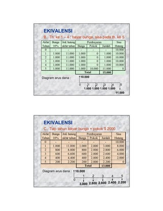 EKIVALENSI
B. Th. ke 1 – 4 : bayar bunga, sisa pada th. ke 5
Pembayaran
Akhir Bunga Jml. hutang
Tahun 10% akhir tahun Bunga
Pokok
Jumlah
0
1
1.000
11.000 1.000
0
1.000
2
1.000
11.000 1.000
0
1.000
3
1.000
11.000 1.000
0
1.000
4
1.000
11.000 1.000
0
1.000
5
1.000
11.000 1.000 10.000 11.000
Total
15.000

Diagram arus dana :

Sisa
Hutang
10.000
10.000
10.000
10.000
10.000
0

10.000
0

1
2
3
4
1.000 1.000 1.000 1.000

5
11.000

EKIVALENSI
C. Tiap tahun bayar bunga + pokok $ 2000
Akhir Bunga Jml. hutang
Pembayaran
Tahun 10% akhir tahun Bunga Pokok Jumlah
0
1
1.000
11.000 1.000 2.000
3.000
2
800
8.800
800 2.000
2.800
3
600
6.600
600 2.000
2.600
4
400
4.400
400 2.000
2.400
5
200
2.200
200 2.000
2.200
Total
13.000

Diagram arus dana :

Sisa
Hutang
10.000
8.000
6.000
4.000
2.000
0

10.000
2
5
1
3
4
0
2.200
3.000 2.800 2.600 2.400

 