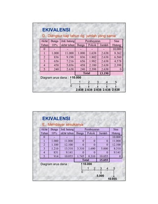EKIVALENSI
D. Diangsur tiap tahun dg. jumlah yang sama
Pembayaran
Akhir Bunga Jml. hutang
Sisa
Tahun 10% akhir tahun Bunga Pokok Jumlah Hutang
0
10.000
1
1.000
11.000 1.000 1.638
2.638
8.362
2
836
9.198
836 1.802
2.638
6.560
3
656
7.216
656 1.982
2.638
4.578
4
458
5.036
458 2.180
2.638
2.398
5
240
2.638
240 2.398
2.638
0
Total
13.190
Diagram arus dana : 10.000
1
2
5
3
4
0
2.638 2.638 2.638 2.638 2.638

EKIVALENSI
E. Membayar sesukanya
Akhir Bunga Jml. hutang
Sisa
Pembayaran
Tahun 10% akhir tahun Bunga Pokok Jumlah Hutang
0
10.000
1
1.000
11.000
0
0
0 11.000
2
1.100
12.100
0
0
0 12.100
3
1.210
13.310 3.310 1.690
5.000
8.310
4
831
9.141
0
0
0
9.141
5
914
10.055 1.745 8.310 10.055
0
Total
15.055
10.000
Diagram arus dana :
2
1
5
3
4
0
5.000
10.055

 