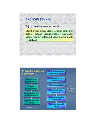 EKONOMI TEKNIK
Tujuan analisa ekonomi teknik :
Memberikan dasar-dasar analisa ekonomi
Memberikan dasar-dasar analisa ekonomi
dalam proses pengambilan keputusan
dalam proses pengambilan keputusan
untuk memilih alternatif yang paling layak
untuk memilih alternatif yang paling layak
(feasible).
(feasible).

Proses Pengambilan
Keputusan
Merumuskan
permasalahan
Analisa
permasalahan
Mencari alternatifalternatifalternatif solusi
Memilih alternatif
terbaik
(a) Umum

Penentuan alternatif
alternatif yg layak
Penentuan horison
perencanaan
Penentuan MARR
Membandingkan
alternatif2
Melakukan analisa
suplemen
Memilih alternatif
terbaik

(b)
Ekonomi
Teknik

 