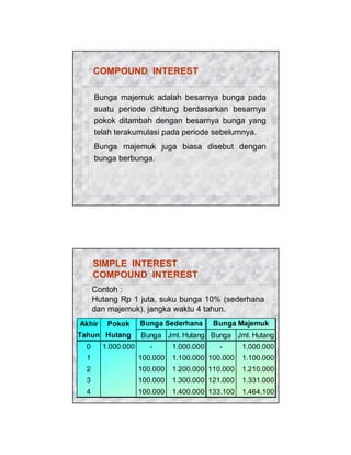 COMPOUND INTEREST
Bunga majemuk adalah besarnya bunga pada
suatu periode dihitung berdasarkan besarnya
pokok ditambah dengan besarnya bunga yang
telah terakumulasi pada periode sebelumnya.
Bunga majemuk juga biasa disebut dengan
bunga berbunga.

SIMPLE INTEREST
COMPOUND INTEREST
Contoh :
Hutang Rp 1 juta, suku bunga 10% (sederhana
dan majemuk), jangka waktu 4 tahun.
Akhir

Pokok

Tahun Hutang
0

1.000.000

Bunga Sederhana

Bunga Majemuk

Bunga Jml. Hutang Bunga Jml. Hutang
-

1.000.000

-

1.000.000

1

100.000

1.100.000 100.000

1.100.000

2

100.000

1.200.000 110.000

1.210.000

3

100.000

1.300.000 121.000

1.331.000

4

100.000

1.400.000 133.100

1.464.100

 