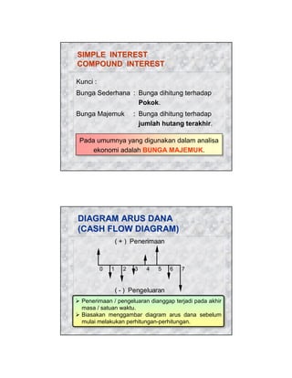 SIMPLE INTEREST
COMPOUND INTEREST
Kunci :
Bunga Sederhana : Bunga dihitung terhadap
Pokok.
Bunga Majemuk

: Bunga dihitung terhadap
jumlah hutang terakhir.

Pada umumnya yang digunakan dalam analisa
Pada umumnya yang digunakan dalam analisa
ekonomi adalah BUNGA MAJEMUK.
ekonomi adalah BUNGA MAJEMUK.

DIAGRAM ARUS DANA
(CASH FLOW DIAGRAM)
( + ) Penerimaan

0

1

2

3

4

5

6

7

( - ) Pengeluaran
Penerimaan // pengeluaran dianggap terjadi pada akhir
Penerimaan pengeluaran dianggap terjadi pada akhir
masa // satuan waktu.
masa satuan waktu.
Biasakan menggambar diagram arus dana sebelum
Biasakan menggambar diagram arus dana sebelum
mulai melakukan perhitungan-perhitungan.
mulai melakukan perhitungan-perhitungan.

 