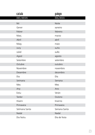 català          galego
DIES; MESOS     DÍAS, MESES

Nit             Noite
Gener           xaneiro
Febrer          febreiro
Març            marzo
Abril           abril
Maig            maio
Juny            xuño
Juliol          xullo
Agost           agosto
Setembre        setembro
Octubre         outubro
Novembre        novembro
Desembre        decembro
Dia             Día
Setmana         Semana
Mes             Mes
Any             Ano
Estiu           Verán
Tardor          Outono
Hivern          Inverno
Primavera       Primavera
Setmana Santa   Semana Santa
Nadal           Nadal
Dia festiu      Día de festa




                               23
 