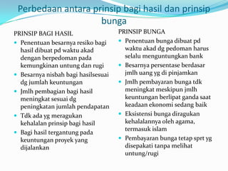 Perbedaan antara prinsip bagi hasil dan prinsip
bunga
PRINSIP BAGI HASIL
 Penentuan besarnya resiko bagi
hasil dibuat pd waktu akad
dengan berpedoman pada
kemungkinan untung dan rugi
 Besarnya nisbah bagi hasilsesuai
dg jumlah keuntungan
 Jmlh pembagian bagi hasil
meningkat sesuai dg
peningkatan jumlah pendapatan
 Tdk ada yg meragukan
kehalalan prinsip bagi hasil
 Bagi hasil tergantung pada
keuntungan proyek yang
dijalankan
PRINSIP BUNGA
 Penentuan bunga dibuat pd
waktu akad dg pedoman harus
selalu menguntungkan bank
 Besarnya persentase berdasar
jmlh uang yg di pinjamkan
 Jmlh pembayaran bunga tdk
meningkat meskipun jmlh
keuntungan berlipat ganda saat
keadaan ekonomi sedang baik
 Eksistensi bunga diragukan
kehalalannya oleh agama,
termasuk islam
 Pembayaran bunga tetap sprt yg
disepakati tanpa melihat
untung/rugi
 