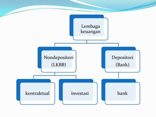 Lembaga
keuangan
Nondepositori
(LKBB)
kontraktual investasi
Depositori
(Bank)
bank
 