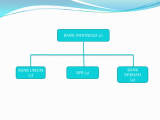 BANK INDONESIA (1)
BANK UMUM
(2)
BPR (3)
BANK
SYARIAH
(4)
 