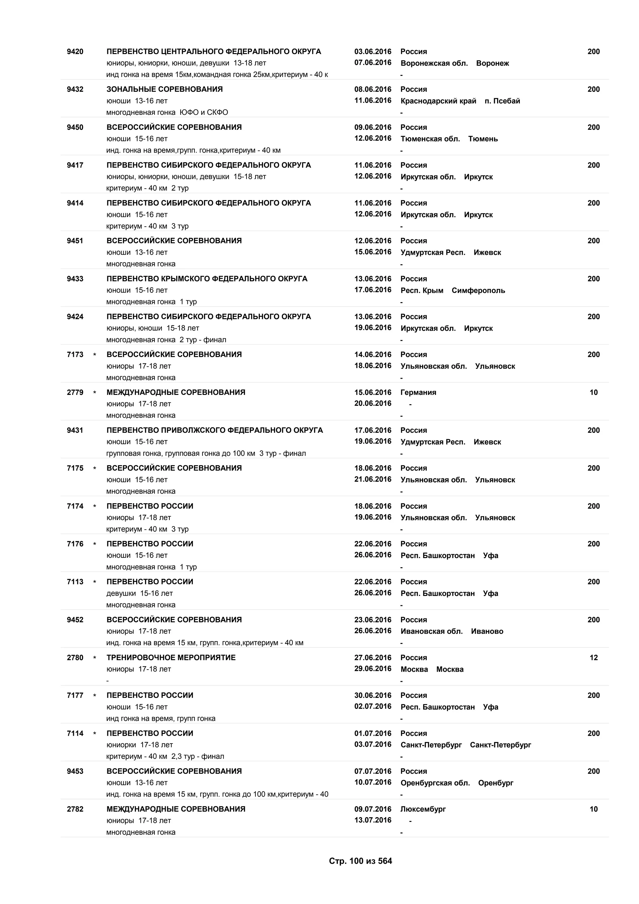 03.06.2016
07.06.2016
2009420 Россия
юниоры, юниорки, юноши, девушки 13-18 лет Воронежская обл. Воронеж
ПЕРВЕНСТВО ЦЕНТРАЛЬНОГО ФЕДЕРАЛЬНОГО ОКРУГА
инд гонка на время 15км,командная гонка 25км,критериум - 40 к -
08.06.2016
11.06.2016
2009432 Россия
юноши 13-16 лет Краснодарский край п. Псебай
ЗОНАЛЬНЫЕ СОРЕВНОВАНИЯ
многодневная гонка ЮФО и СКФО -
09.06.2016
12.06.2016
2009450 Россия
юноши 15-16 лет Тюменская обл. Тюмень
ВСЕРОССИЙСКИЕ СОРЕВНОВАНИЯ
инд. гонка на время,групп. гонка,критериум - 40 км -
11.06.2016
12.06.2016
2009417 Россия
юниоры, юниорки, юноши, девушки 15-18 лет Иркутская обл. Иркутск
ПЕРВЕНСТВО СИБИРСКОГО ФЕДЕРАЛЬНОГО ОКРУГА
критериум - 40 км 2 тур -
11.06.2016
12.06.2016
2009414 Россия
юноши 15-16 лет Иркутская обл. Иркутск
ПЕРВЕНСТВО СИБИРСКОГО ФЕДЕРАЛЬНОГО ОКРУГА
критериум - 40 км 3 тур -
12.06.2016
15.06.2016
2009451 Россия
юноши 13-16 лет Удмуртская Респ. Ижевск
ВСЕРОССИЙСКИЕ СОРЕВНОВАНИЯ
многодневная гонка -
13.06.2016
17.06.2016
2009433 Россия
юноши 15-16 лет Респ. Крым Симферополь
ПЕРВЕНСТВО КРЫМСКОГО ФЕДЕРАЛЬНОГО ОКРУГА
многодневная гонка 1 тур -
13.06.2016
19.06.2016
2009424 Россия
юниоры, юноши 15-18 лет Иркутская обл. Иркутск
ПЕРВЕНСТВО СИБИРСКОГО ФЕДЕРАЛЬНОГО ОКРУГА
многодневная гонка 2 тур - финал -
14.06.2016
18.06.2016
2007173 Россия
юниоры 17-18 лет Ульяновская обл. Ульяновск
ВСЕРОССИЙСКИЕ СОРЕВНОВАНИЯ*
многодневная гонка -
15.06.2016
20.06.2016
102779 Германия
юниоры 17-18 лет -
МЕЖДУНАРОДНЫЕ СОРЕВНОВАНИЯ*
многодневная гонка -
17.06.2016
19.06.2016
2009431 Россия
юноши 15-16 лет Удмуртская Респ. Ижевск
ПЕРВЕНСТВО ПРИВОЛЖСКОГО ФЕДЕРАЛЬНОГО ОКРУГА
групповая гонка, групповая гонка до 100 км 3 тур - финал -
18.06.2016
21.06.2016
2007175 Россия
юноши 15-16 лет Ульяновская обл. Ульяновск
ВСЕРОССИЙСКИЕ СОРЕВНОВАНИЯ*
многодневная гонка -
18.06.2016
19.06.2016
2007174 Россия
юниоры 17-18 лет Ульяновская обл. Ульяновск
ПЕРВЕНСТВО РОССИИ*
критериум - 40 км 3 тур -
22.06.2016
26.06.2016
2007176 Россия
юноши 15-16 лет Респ. Башкортостан Уфа
ПЕРВЕНСТВО РОССИИ*
многодневная гонка 1 тур -
22.06.2016
26.06.2016
2007113 Россия
девушки 15-16 лет Респ. Башкортостан Уфа
ПЕРВЕНСТВО РОССИИ*
многодневная гонка -
23.06.2016
26.06.2016
2009452 Россия
юниоры 17-18 лет Ивановская обл. Иваново
ВСЕРОССИЙСКИЕ СОРЕВНОВАНИЯ
инд. гонка на время 15 км, групп. гонка,критериум - 40 км -
27.06.2016
29.06.2016
122780 Россия
юниоры 17-18 лет Москва Москва
ТРЕНИРОВОЧНОЕ МЕРОПРИЯТИЕ*
- -
30.06.2016
02.07.2016
2007177 Россия
юноши 15-16 лет Респ. Башкортостан Уфа
ПЕРВЕНСТВО РОССИИ*
инд гонка на время, групп гонка -
01.07.2016
03.07.2016
2007114 Россия
юниорки 17-18 лет Санкт-Петербург Санкт-Петербург
ПЕРВЕНСТВО РОССИИ*
критериум - 40 км 2,3 тур - финал -
07.07.2016
10.07.2016
2009453 Россия
юноши 13-16 лет Оренбургская обл. Оренбург
ВСЕРОССИЙСКИЕ СОРЕВНОВАНИЯ
инд. гонка на время 15 км, групп. гонка до 100 км,критериум - 40 -
09.07.2016
13.07.2016
102782 Люксембург
юниоры 17-18 лет -
МЕЖДУНАРОДНЫЕ СОРЕВНОВАНИЯ
многодневная гонка -
Стр. 100 из 564
 