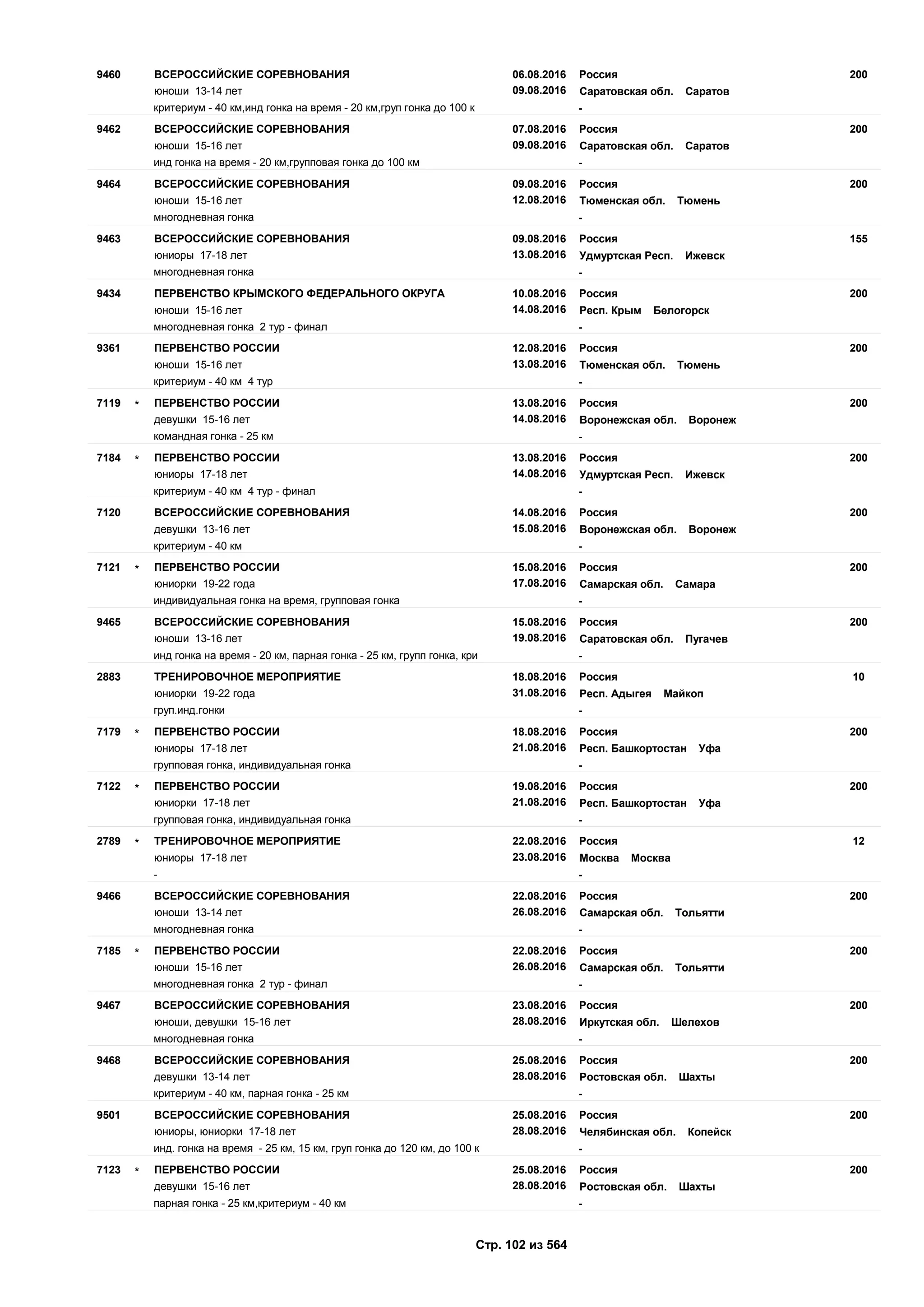 06.08.2016
09.08.2016
2009460 Россия
юноши 13-14 лет Саратовская обл. Саратов
ВСЕРОССИЙСКИЕ СОРЕВНОВАНИЯ
критериум - 40 км,инд гонка на время - 20 км,груп гонка до 100 к -
07.08.2016
09.08.2016
2009462 Россия
юноши 15-16 лет Саратовская обл. Саратов
ВСЕРОССИЙСКИЕ СОРЕВНОВАНИЯ
инд гонка на время - 20 км,групповая гонка до 100 км -
09.08.2016
12.08.2016
2009464 Россия
юноши 15-16 лет Тюменская обл. Тюмень
ВСЕРОССИЙСКИЕ СОРЕВНОВАНИЯ
многодневная гонка -
09.08.2016
13.08.2016
1559463 Россия
юниоры 17-18 лет Удмуртская Респ. Ижевск
ВСЕРОССИЙСКИЕ СОРЕВНОВАНИЯ
многодневная гонка -
10.08.2016
14.08.2016
2009434 Россия
юноши 15-16 лет Респ. Крым Белогорск
ПЕРВЕНСТВО КРЫМСКОГО ФЕДЕРАЛЬНОГО ОКРУГА
многодневная гонка 2 тур - финал -
12.08.2016
13.08.2016
2009361 Россия
юноши 15-16 лет Тюменская обл. Тюмень
ПЕРВЕНСТВО РОССИИ
критериум - 40 км 4 тур -
13.08.2016
14.08.2016
2007119 Россия
девушки 15-16 лет Воронежская обл. Воронеж
ПЕРВЕНСТВО РОССИИ*
командная гонка - 25 км -
13.08.2016
14.08.2016
2007184 Россия
юниоры 17-18 лет Удмуртская Респ. Ижевск
ПЕРВЕНСТВО РОССИИ*
критериум - 40 км 4 тур - финал -
14.08.2016
15.08.2016
2007120 Россия
девушки 13-16 лет Воронежская обл. Воронеж
ВСЕРОССИЙСКИЕ СОРЕВНОВАНИЯ
критериум - 40 км -
15.08.2016
17.08.2016
2007121 Россия
юниорки 19-22 года Самарская обл. Самара
ПЕРВЕНСТВО РОССИИ*
индивидуальная гонка на время, групповая гонка -
15.08.2016
19.08.2016
2009465 Россия
юноши 13-16 лет Саратовская обл. Пугачев
ВСЕРОССИЙСКИЕ СОРЕВНОВАНИЯ
инд гонка на время - 20 км, парная гонка - 25 км, групп гонка, кри -
18.08.2016
31.08.2016
102883 Россия
юниорки 19-22 года Респ. Адыгея Майкоп
ТРЕНИРОВОЧНОЕ МЕРОПРИЯТИЕ
груп.инд.гонки -
18.08.2016
21.08.2016
2007179 Россия
юниоры 17-18 лет Респ. Башкортостан Уфа
ПЕРВЕНСТВО РОССИИ*
групповая гонка, индивидуальная гонка -
19.08.2016
21.08.2016
2007122 Россия
юниорки 17-18 лет Респ. Башкортостан Уфа
ПЕРВЕНСТВО РОССИИ*
групповая гонка, индивидуальная гонка -
22.08.2016
23.08.2016
122789 Россия
юниоры 17-18 лет Москва Москва
ТРЕНИРОВОЧНОЕ МЕРОПРИЯТИЕ*
- -
22.08.2016
26.08.2016
2009466 Россия
юноши 13-14 лет Самарская обл. Тольятти
ВСЕРОССИЙСКИЕ СОРЕВНОВАНИЯ
многодневная гонка -
22.08.2016
26.08.2016
2007185 Россия
юноши 15-16 лет Самарская обл. Тольятти
ПЕРВЕНСТВО РОССИИ*
многодневная гонка 2 тур - финал -
23.08.2016
28.08.2016
2009467 Россия
юноши, девушки 15-16 лет Иркутская обл. Шелехов
ВСЕРОССИЙСКИЕ СОРЕВНОВАНИЯ
многодневная гонка -
25.08.2016
28.08.2016
2009468 Россия
девушки 13-14 лет Ростовская обл. Шахты
ВСЕРОССИЙСКИЕ СОРЕВНОВАНИЯ
критериум - 40 км, парная гонка - 25 км -
25.08.2016
28.08.2016
2009501 Россия
юниоры, юниорки 17-18 лет Челябинская обл. Копейск
ВСЕРОССИЙСКИЕ СОРЕВНОВАНИЯ
инд. гонка на время - 25 км, 15 км, груп гонка до 120 км, до 100 к -
25.08.2016
28.08.2016
2007123 Россия
девушки 15-16 лет Ростовская обл. Шахты
ПЕРВЕНСТВО РОССИИ*
парная гонка - 25 км,критериум - 40 км -
Стр. 102 из 564
 