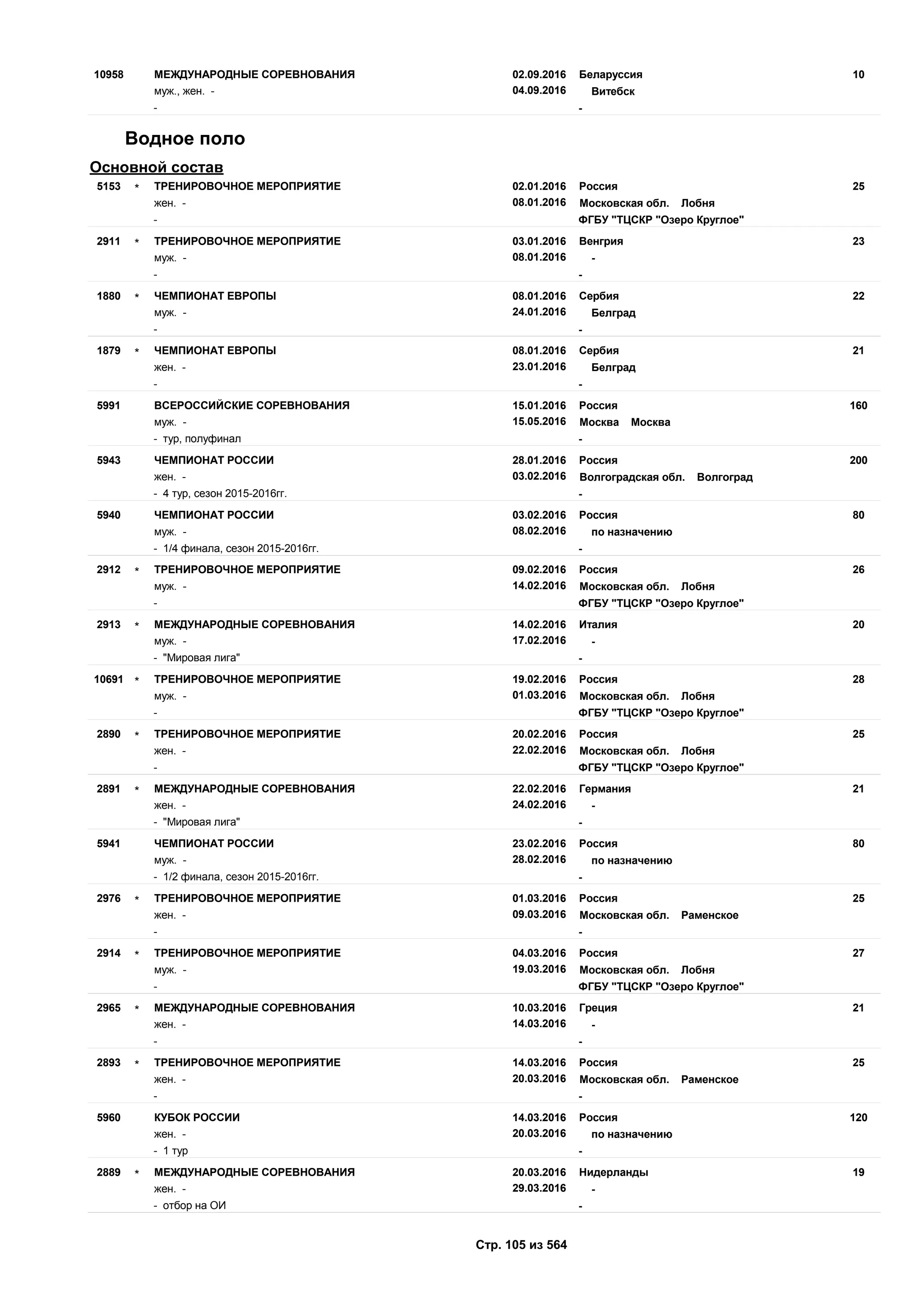 02.09.2016
04.09.2016
1010958 Беларуссия
муж., жен. - Витебск
МЕЖДУНАРОДНЫЕ СОРЕВНОВАНИЯ
- -
Водное поло
Основной состав
02.01.2016
08.01.2016
255153 Россия
жен. - Московская обл. Лобня
ТРЕНИРОВОЧНОЕ МЕРОПРИЯТИЕ*
- ФГБУ "ТЦСКР "Озеро Круглое"
03.01.2016
08.01.2016
232911 Венгрия
муж. - -
ТРЕНИРОВОЧНОЕ МЕРОПРИЯТИЕ*
- -
08.01.2016
24.01.2016
221880 Сербия
муж. - Белград
ЧЕМПИОНАТ ЕВРОПЫ*
- -
08.01.2016
23.01.2016
211879 Сербия
жен. - Белград
ЧЕМПИОНАТ ЕВРОПЫ*
- -
15.01.2016
15.05.2016
1605991 Россия
муж. - Москва Москва
ВСЕРОССИЙСКИЕ СОРЕВНОВАНИЯ
- тур, полуфинал -
28.01.2016
03.02.2016
2005943 Россия
жен. - Волгоградская обл. Волгоград
ЧЕМПИОНАТ РОССИИ
- 4 тур, сезон 2015-2016гг. -
03.02.2016
08.02.2016
805940 Россия
муж. - по назначению
ЧЕМПИОНАТ РОССИИ
- 1/4 финала, сезон 2015-2016гг. -
09.02.2016
14.02.2016
262912 Россия
муж. - Московская обл. Лобня
ТРЕНИРОВОЧНОЕ МЕРОПРИЯТИЕ*
- ФГБУ "ТЦСКР "Озеро Круглое"
14.02.2016
17.02.2016
202913 Италия
муж. - -
МЕЖДУНАРОДНЫЕ СОРЕВНОВАНИЯ*
- "Мировая лига" -
19.02.2016
01.03.2016
2810691 Россия
муж. - Московская обл. Лобня
ТРЕНИРОВОЧНОЕ МЕРОПРИЯТИЕ*
- ФГБУ "ТЦСКР "Озеро Круглое"
20.02.2016
22.02.2016
252890 Россия
жен. - Московская обл. Лобня
ТРЕНИРОВОЧНОЕ МЕРОПРИЯТИЕ*
- ФГБУ "ТЦСКР "Озеро Круглое"
22.02.2016
24.02.2016
212891 Германия
жен. - -
МЕЖДУНАРОДНЫЕ СОРЕВНОВАНИЯ*
- "Мировая лига" -
23.02.2016
28.02.2016
805941 Россия
муж. - по назначению
ЧЕМПИОНАТ РОССИИ
- 1/2 финала, сезон 2015-2016гг. -
01.03.2016
09.03.2016
252976 Россия
жен. - Московская обл. Раменское
ТРЕНИРОВОЧНОЕ МЕРОПРИЯТИЕ*
- -
04.03.2016
19.03.2016
272914 Россия
муж. - Московская обл. Лобня
ТРЕНИРОВОЧНОЕ МЕРОПРИЯТИЕ*
- ФГБУ "ТЦСКР "Озеро Круглое"
10.03.2016
14.03.2016
212965 Греция
жен. - -
МЕЖДУНАРОДНЫЕ СОРЕВНОВАНИЯ*
- -
14.03.2016
20.03.2016
252893 Россия
жен. - Московская обл. Раменское
ТРЕНИРОВОЧНОЕ МЕРОПРИЯТИЕ*
- -
14.03.2016
20.03.2016
1205960 Россия
жен. - по назначению
КУБОК РОССИИ
- 1 тур -
20.03.2016
29.03.2016
192889 Нидерланды
жен. - -
МЕЖДУНАРОДНЫЕ СОРЕВНОВАНИЯ*
- отбор на ОИ -
Стр. 105 из 564
 