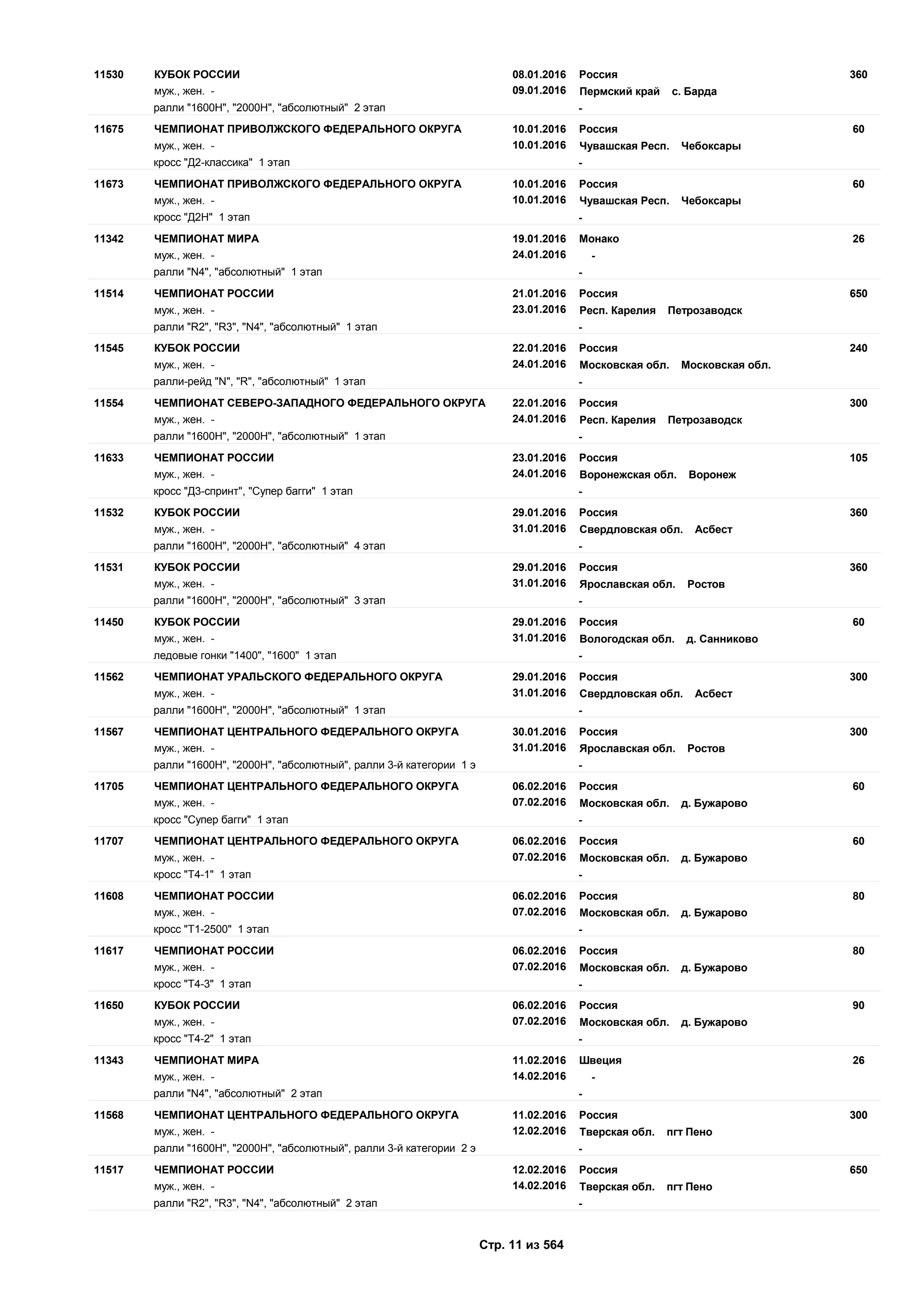 08.01.2016
09.01.2016
36011530 Россия
муж., жен. - Пермский край с. Барда
КУБОК РОССИИ
ралли "1600H", "2000H", "абсолютный" 2 этап -
10.01.2016
10.01.2016
6011675 Россия
муж., жен. - Чувашская Респ. Чебоксары
ЧЕМПИОНАТ ПРИВОЛЖСКОГО ФЕДЕРАЛЬНОГО ОКРУГА
кросс "Д2-классика" 1 этап -
10.01.2016
10.01.2016
6011673 Россия
муж., жен. - Чувашская Респ. Чебоксары
ЧЕМПИОНАТ ПРИВОЛЖСКОГО ФЕДЕРАЛЬНОГО ОКРУГА
кросс "Д2Н" 1 этап -
19.01.2016
24.01.2016
2611342 Монако
муж., жен. - -
ЧЕМПИОНАТ МИРА
ралли "N4", "абсолютный" 1 этап -
21.01.2016
23.01.2016
65011514 Россия
муж., жен. - Респ. Карелия Петрозаводск
ЧЕМПИОНАТ РОССИИ
ралли "R2", "R3", "N4", "абсолютный" 1 этап -
22.01.2016
24.01.2016
24011545 Россия
муж., жен. - Московская обл. Московская обл.
КУБОК РОССИИ
ралли-рейд "N", "R", "абсолютный" 1 этап -
22.01.2016
24.01.2016
30011554 Россия
муж., жен. - Респ. Карелия Петрозаводск
ЧЕМПИОНАТ СЕВЕРО-ЗАПАДНОГО ФЕДЕРАЛЬНОГО ОКРУГА
ралли "1600H", "2000H", "абсолютный" 1 этап -
23.01.2016
24.01.2016
10511633 Россия
муж., жен. - Воронежская обл. Воронеж
ЧЕМПИОНАТ РОССИИ
кросс "Д3-спринт", "Супер багги" 1 этап -
29.01.2016
31.01.2016
36011532 Россия
муж., жен. - Свердловская обл. Асбест
КУБОК РОССИИ
ралли "1600H", "2000H", "абсолютный" 4 этап -
29.01.2016
31.01.2016
36011531 Россия
муж., жен. - Ярославская обл. Ростов
КУБОК РОССИИ
ралли "1600H", "2000H", "абсолютный" 3 этап -
29.01.2016
31.01.2016
6011450 Россия
муж., жен. - Вологодская обл. д. Санниково
КУБОК РОССИИ
ледовые гонки "1400", "1600" 1 этап -
29.01.2016
31.01.2016
30011562 Россия
муж., жен. - Свердловская обл. Асбест
ЧЕМПИОНАТ УРАЛЬСКОГО ФЕДЕРАЛЬНОГО ОКРУГА
ралли "1600H", "2000H", "абсолютный" 1 этап -
30.01.2016
31.01.2016
30011567 Россия
муж., жен. - Ярославская обл. Ростов
ЧЕМПИОНАТ ЦЕНТРАЛЬНОГО ФЕДЕРАЛЬНОГО ОКРУГА
ралли "1600H", "2000H", "абсолютный", ралли 3-й категории 1 э -
06.02.2016
07.02.2016
6011705 Россия
муж., жен. - Московская обл. д. Бужарово
ЧЕМПИОНАТ ЦЕНТРАЛЬНОГО ФЕДЕРАЛЬНОГО ОКРУГА
кросс "Супер багги" 1 этап -
06.02.2016
07.02.2016
6011707 Россия
муж., жен. - Московская обл. д. Бужарово
ЧЕМПИОНАТ ЦЕНТРАЛЬНОГО ФЕДЕРАЛЬНОГО ОКРУГА
кросс "Т4-1" 1 этап -
06.02.2016
07.02.2016
8011608 Россия
муж., жен. - Московская обл. д. Бужарово
ЧЕМПИОНАТ РОССИИ
кросс "Т1-2500" 1 этап -
06.02.2016
07.02.2016
8011617 Россия
муж., жен. - Московская обл. д. Бужарово
ЧЕМПИОНАТ РОССИИ
кросс "Т4-3" 1 этап -
06.02.2016
07.02.2016
9011650 Россия
муж., жен. - Московская обл. д. Бужарово
КУБОК РОССИИ
кросс "Т4-2" 1 этап -
11.02.2016
14.02.2016
2611343 Швеция
муж., жен. - -
ЧЕМПИОНАТ МИРА
ралли "N4", "абсолютный" 2 этап -
11.02.2016
12.02.2016
30011568 Россия
муж., жен. - Тверская обл. пгт Пено
ЧЕМПИОНАТ ЦЕНТРАЛЬНОГО ФЕДЕРАЛЬНОГО ОКРУГА
ралли "1600H", "2000H", "абсолютный", ралли 3-й категории 2 э -
12.02.2016
14.02.2016
65011517 Россия
муж., жен. - Тверская обл. пгт Пено
ЧЕМПИОНАТ РОССИИ
ралли "R2", "R3", "N4", "абсолютный" 2 этап -
Стр. 11 из 564
 