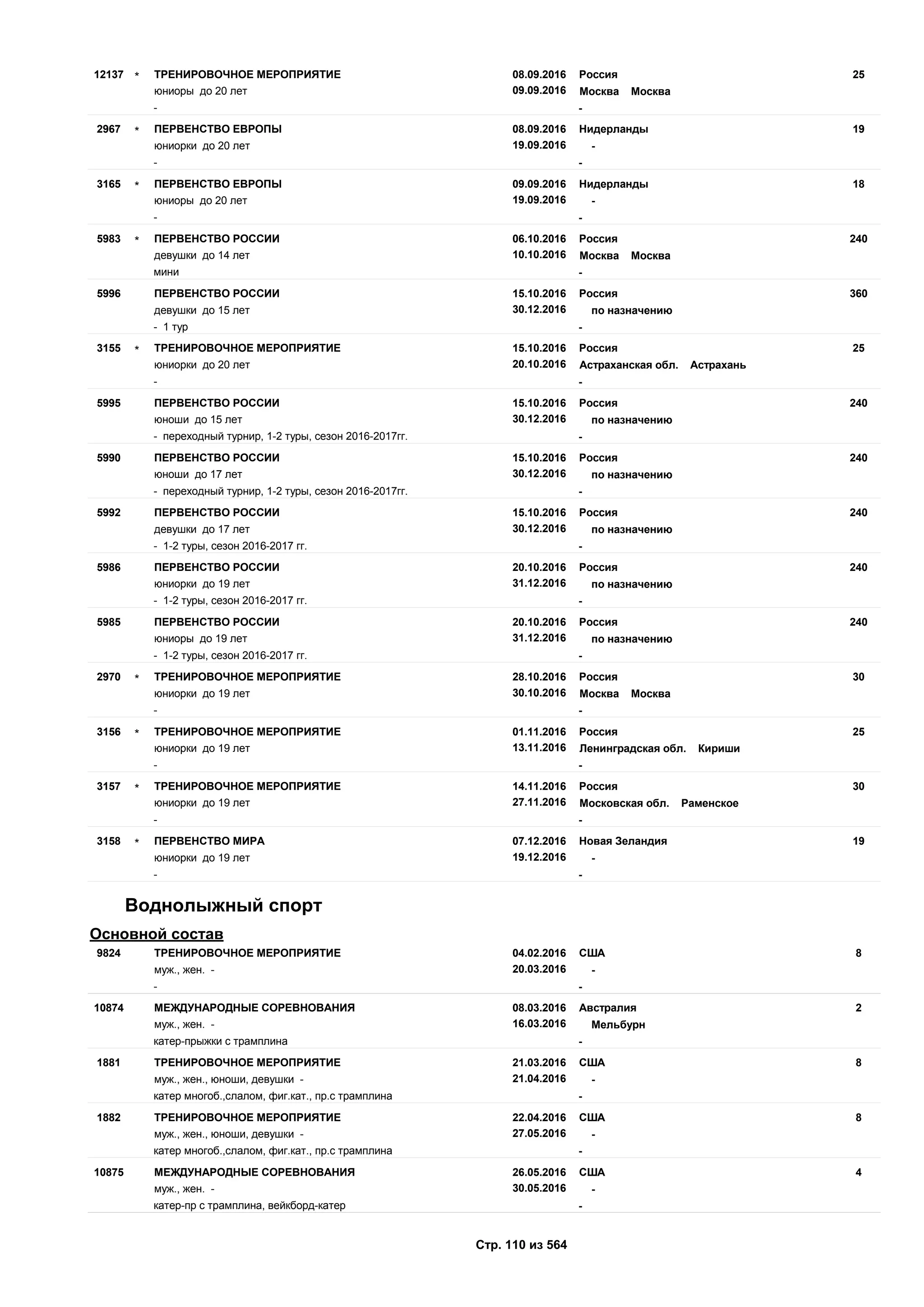 08.09.2016
09.09.2016
2512137 Россия
юниоры до 20 лет Москва Москва
ТРЕНИРОВОЧНОЕ МЕРОПРИЯТИЕ*
- -
08.09.2016
19.09.2016
192967 Нидерланды
юниорки до 20 лет -
ПЕРВЕНСТВО ЕВРОПЫ*
- -
09.09.2016
19.09.2016
183165 Нидерланды
юниоры до 20 лет -
ПЕРВЕНСТВО ЕВРОПЫ*
- -
06.10.2016
10.10.2016
2405983 Россия
девушки до 14 лет Москва Москва
ПЕРВЕНСТВО РОССИИ*
мини -
15.10.2016
30.12.2016
3605996 Россия
девушки до 15 лет по назначению
ПЕРВЕНСТВО РОССИИ
- 1 тур -
15.10.2016
20.10.2016
253155 Россия
юниорки до 20 лет Астраханская обл. Астрахань
ТРЕНИРОВОЧНОЕ МЕРОПРИЯТИЕ*
- -
15.10.2016
30.12.2016
2405995 Россия
юноши до 15 лет по назначению
ПЕРВЕНСТВО РОССИИ
- переходный турнир, 1-2 туры, сезон 2016-2017гг. -
15.10.2016
30.12.2016
2405990 Россия
юноши до 17 лет по назначению
ПЕРВЕНСТВО РОССИИ
- переходный турнир, 1-2 туры, сезон 2016-2017гг. -
15.10.2016
30.12.2016
2405992 Россия
девушки до 17 лет по назначению
ПЕРВЕНСТВО РОССИИ
- 1-2 туры, сезон 2016-2017 гг. -
20.10.2016
31.12.2016
2405986 Россия
юниорки до 19 лет по назначению
ПЕРВЕНСТВО РОССИИ
- 1-2 туры, сезон 2016-2017 гг. -
20.10.2016
31.12.2016
2405985 Россия
юниоры до 19 лет по назначению
ПЕРВЕНСТВО РОССИИ
- 1-2 туры, сезон 2016-2017 гг. -
28.10.2016
30.10.2016
302970 Россия
юниорки до 19 лет Москва Москва
ТРЕНИРОВОЧНОЕ МЕРОПРИЯТИЕ*
- -
01.11.2016
13.11.2016
253156 Россия
юниорки до 19 лет Ленинградская обл. Кириши
ТРЕНИРОВОЧНОЕ МЕРОПРИЯТИЕ*
- -
14.11.2016
27.11.2016
303157 Россия
юниорки до 19 лет Московская обл. Раменское
ТРЕНИРОВОЧНОЕ МЕРОПРИЯТИЕ*
- -
07.12.2016
19.12.2016
193158 Новая Зеландия
юниорки до 19 лет -
ПЕРВЕНСТВО МИРА*
- -
Воднолыжный спорт
Основной состав
04.02.2016
20.03.2016
89824 США
муж., жен. - -
ТРЕНИРОВОЧНОЕ МЕРОПРИЯТИЕ
- -
08.03.2016
16.03.2016
210874 Австралия
муж., жен. - Мельбурн
МЕЖДУНАРОДНЫЕ СОРЕВНОВАНИЯ
катер-прыжки с трамплина -
21.03.2016
21.04.2016
81881 США
муж., жен., юноши, девушки - -
ТРЕНИРОВОЧНОЕ МЕРОПРИЯТИЕ
катер многоб.,слалом, фиг.кат., пр.с трамплина -
22.04.2016
27.05.2016
81882 США
муж., жен., юноши, девушки - -
ТРЕНИРОВОЧНОЕ МЕРОПРИЯТИЕ
катер многоб.,слалом, фиг.кат., пр.с трамплина -
26.05.2016
30.05.2016
410875 США
муж., жен. - -
МЕЖДУНАРОДНЫЕ СОРЕВНОВАНИЯ
катер-пр с трамплина, вейкборд-катер -
Стр. 110 из 564
 