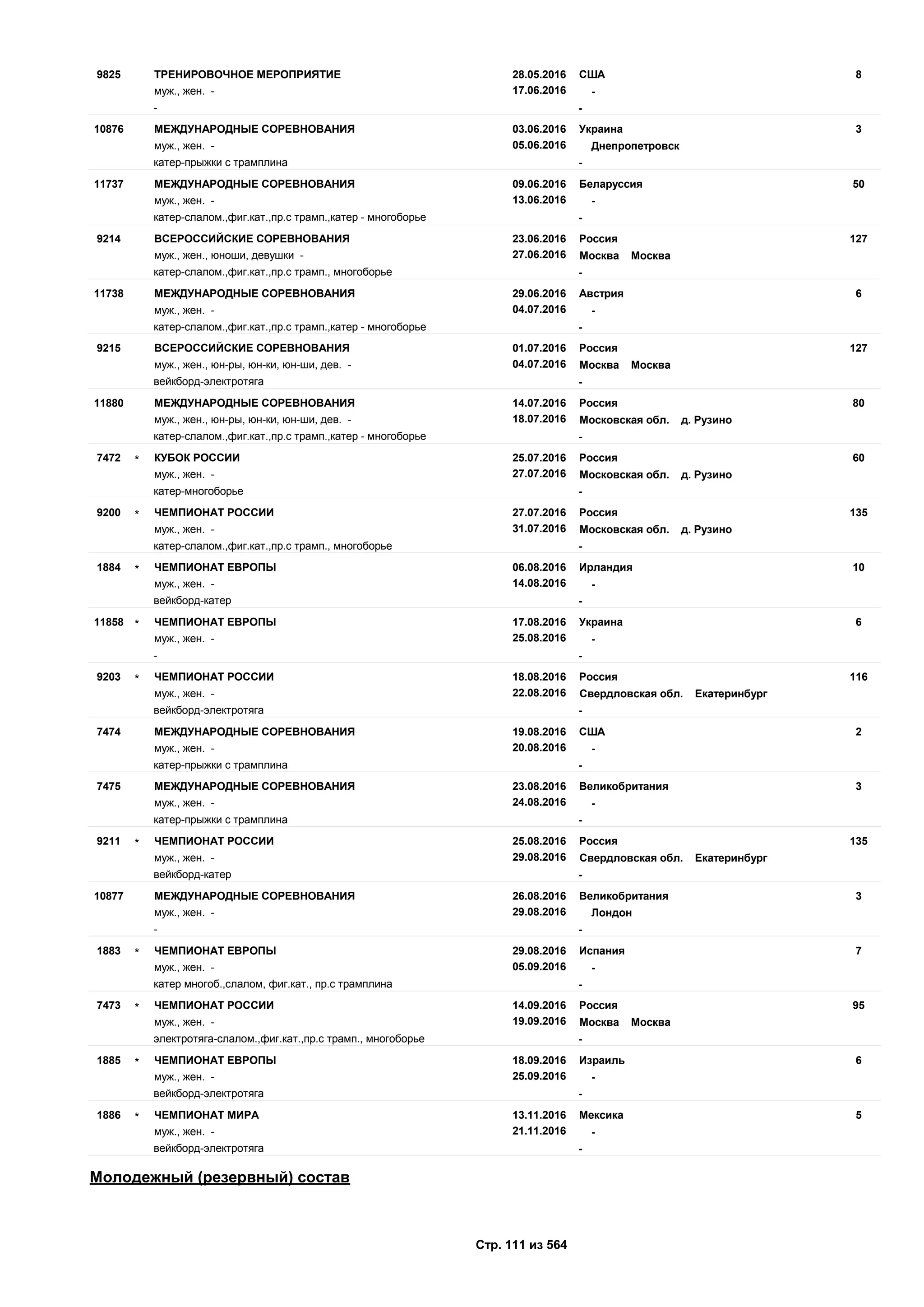 28.05.2016
17.06.2016
89825 США
муж., жен. - -
ТРЕНИРОВОЧНОЕ МЕРОПРИЯТИЕ
- -
03.06.2016
05.06.2016
310876 Украина
муж., жен. - Днепропетровск
МЕЖДУНАРОДНЫЕ СОРЕВНОВАНИЯ
катер-прыжки с трамплина -
09.06.2016
13.06.2016
5011737 Беларуссия
муж., жен. - -
МЕЖДУНАРОДНЫЕ СОРЕВНОВАНИЯ
катер-слалом.,фиг.кат.,пр.с трамп.,катер - многоборье -
23.06.2016
27.06.2016
1279214 Россия
муж., жен., юноши, девушки - Москва Москва
ВСЕРОССИЙСКИЕ СОРЕВНОВАНИЯ
катер-слалом.,фиг.кат.,пр.с трамп., многоборье -
29.06.2016
04.07.2016
611738 Австрия
муж., жен. - -
МЕЖДУНАРОДНЫЕ СОРЕВНОВАНИЯ
катер-слалом.,фиг.кат.,пр.с трамп.,катер - многоборье -
01.07.2016
04.07.2016
1279215 Россия
муж., жен., юн-ры, юн-ки, юн-ши, дев. - Москва Москва
ВСЕРОССИЙСКИЕ СОРЕВНОВАНИЯ
вейкборд-электротяга -
14.07.2016
18.07.2016
8011880 Россия
муж., жен., юн-ры, юн-ки, юн-ши, дев. - Московская обл. д. Рузино
МЕЖДУНАРОДНЫЕ СОРЕВНОВАНИЯ
катер-слалом.,фиг.кат.,пр.с трамп.,катер - многоборье -
25.07.2016
27.07.2016
607472 Россия
муж., жен. - Московская обл. д. Рузино
КУБОК РОССИИ*
катер-многоборье -
27.07.2016
31.07.2016
1359200 Россия
муж., жен. - Московская обл. д. Рузино
ЧЕМПИОНАТ РОССИИ*
катер-слалом.,фиг.кат.,пр.с трамп., многоборье -
06.08.2016
14.08.2016
101884 Ирландия
муж., жен. - -
ЧЕМПИОНАТ ЕВРОПЫ*
вейкборд-катер -
17.08.2016
25.08.2016
611858 Украина
муж., жен. - -
ЧЕМПИОНАТ ЕВРОПЫ*
- -
18.08.2016
22.08.2016
1169203 Россия
муж., жен. - Свердловская обл. Екатеринбург
ЧЕМПИОНАТ РОССИИ*
вейкборд-электротяга -
19.08.2016
20.08.2016
27474 США
муж., жен. - -
МЕЖДУНАРОДНЫЕ СОРЕВНОВАНИЯ
катер-прыжки с трамплина -
23.08.2016
24.08.2016
37475 Великобритания
муж., жен. - -
МЕЖДУНАРОДНЫЕ СОРЕВНОВАНИЯ
катер-прыжки с трамплина -
25.08.2016
29.08.2016
1359211 Россия
муж., жен. - Свердловская обл. Екатеринбург
ЧЕМПИОНАТ РОССИИ*
вейкборд-катер -
26.08.2016
29.08.2016
310877 Великобритания
муж., жен. - Лондон
МЕЖДУНАРОДНЫЕ СОРЕВНОВАНИЯ
- -
29.08.2016
05.09.2016
71883 Испания
муж., жен. - -
ЧЕМПИОНАТ ЕВРОПЫ*
катер многоб.,слалом, фиг.кат., пр.с трамплина -
14.09.2016
19.09.2016
957473 Россия
муж., жен. - Москва Москва
ЧЕМПИОНАТ РОССИИ*
электротяга-слалом.,фиг.кат.,пр.с трамп., многоборье -
18.09.2016
25.09.2016
61885 Израиль
муж., жен. - -
ЧЕМПИОНАТ ЕВРОПЫ*
вейкборд-электротяга -
13.11.2016
21.11.2016
51886 Мексика
муж., жен. - -
ЧЕМПИОНАТ МИРА*
вейкборд-электротяга -
Молодежный (резервный) состав
Стр. 111 из 564
 