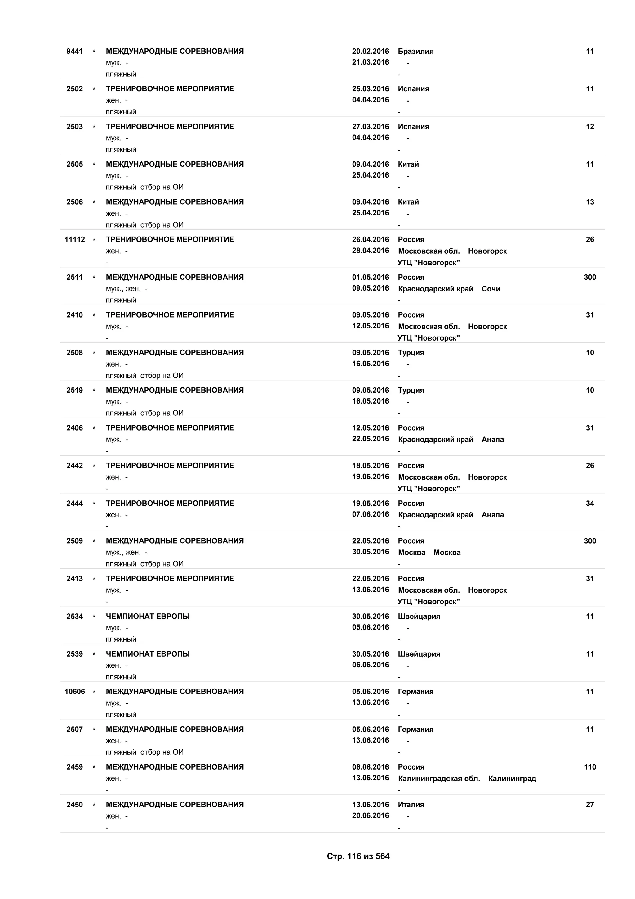 20.02.2016
21.03.2016
119441 Бразилия
муж. - -
МЕЖДУНАРОДНЫЕ СОРЕВНОВАНИЯ*
пляжный -
25.03.2016
04.04.2016
112502 Испания
жен. - -
ТРЕНИРОВОЧНОЕ МЕРОПРИЯТИЕ*
пляжный -
27.03.2016
04.04.2016
122503 Испания
муж. - -
ТРЕНИРОВОЧНОЕ МЕРОПРИЯТИЕ*
пляжный -
09.04.2016
25.04.2016
112505 Китай
муж. - -
МЕЖДУНАРОДНЫЕ СОРЕВНОВАНИЯ*
пляжный отбор на ОИ -
09.04.2016
25.04.2016
132506 Китай
жен. - -
МЕЖДУНАРОДНЫЕ СОРЕВНОВАНИЯ*
пляжный отбор на ОИ -
26.04.2016
28.04.2016
2611112 Россия
жен. - Московская обл. Новогорск
ТРЕНИРОВОЧНОЕ МЕРОПРИЯТИЕ*
- УТЦ "Новогорск"
01.05.2016
09.05.2016
3002511 Россия
муж., жен. - Краснодарский край Сочи
МЕЖДУНАРОДНЫЕ СОРЕВНОВАНИЯ*
пляжный -
09.05.2016
12.05.2016
312410 Россия
муж. - Московская обл. Новогорск
ТРЕНИРОВОЧНОЕ МЕРОПРИЯТИЕ*
- УТЦ "Новогорск"
09.05.2016
16.05.2016
102508 Турция
жен. - -
МЕЖДУНАРОДНЫЕ СОРЕВНОВАНИЯ*
пляжный отбор на ОИ -
09.05.2016
16.05.2016
102519 Турция
муж. - -
МЕЖДУНАРОДНЫЕ СОРЕВНОВАНИЯ*
пляжный отбор на ОИ -
12.05.2016
22.05.2016
312406 Россия
муж. - Краснодарский край Анапа
ТРЕНИРОВОЧНОЕ МЕРОПРИЯТИЕ*
- -
18.05.2016
19.05.2016
262442 Россия
жен. - Московская обл. Новогорск
ТРЕНИРОВОЧНОЕ МЕРОПРИЯТИЕ*
- УТЦ "Новогорск"
19.05.2016
07.06.2016
342444 Россия
жен. - Краснодарский край Анапа
ТРЕНИРОВОЧНОЕ МЕРОПРИЯТИЕ*
- -
22.05.2016
30.05.2016
3002509 Россия
муж., жен. - Москва Москва
МЕЖДУНАРОДНЫЕ СОРЕВНОВАНИЯ*
пляжный отбор на ОИ -
22.05.2016
13.06.2016
312413 Россия
муж. - Московская обл. Новогорск
ТРЕНИРОВОЧНОЕ МЕРОПРИЯТИЕ*
- УТЦ "Новогорск"
30.05.2016
05.06.2016
112534 Швейцария
муж. - -
ЧЕМПИОНАТ ЕВРОПЫ*
пляжный -
30.05.2016
06.06.2016
112539 Швейцария
жен. - -
ЧЕМПИОНАТ ЕВРОПЫ*
пляжный -
05.06.2016
13.06.2016
1110606 Германия
муж. - -
МЕЖДУНАРОДНЫЕ СОРЕВНОВАНИЯ*
пляжный -
05.06.2016
13.06.2016
112507 Германия
жен. - -
МЕЖДУНАРОДНЫЕ СОРЕВНОВАНИЯ*
пляжный отбор на ОИ -
06.06.2016
13.06.2016
1102459 Россия
жен. - Калининградская обл. Калининград
МЕЖДУНАРОДНЫЕ СОРЕВНОВАНИЯ*
- -
13.06.2016
20.06.2016
272450 Италия
жен. - -
МЕЖДУНАРОДНЫЕ СОРЕВНОВАНИЯ*
- -
Стр. 116 из 564
 