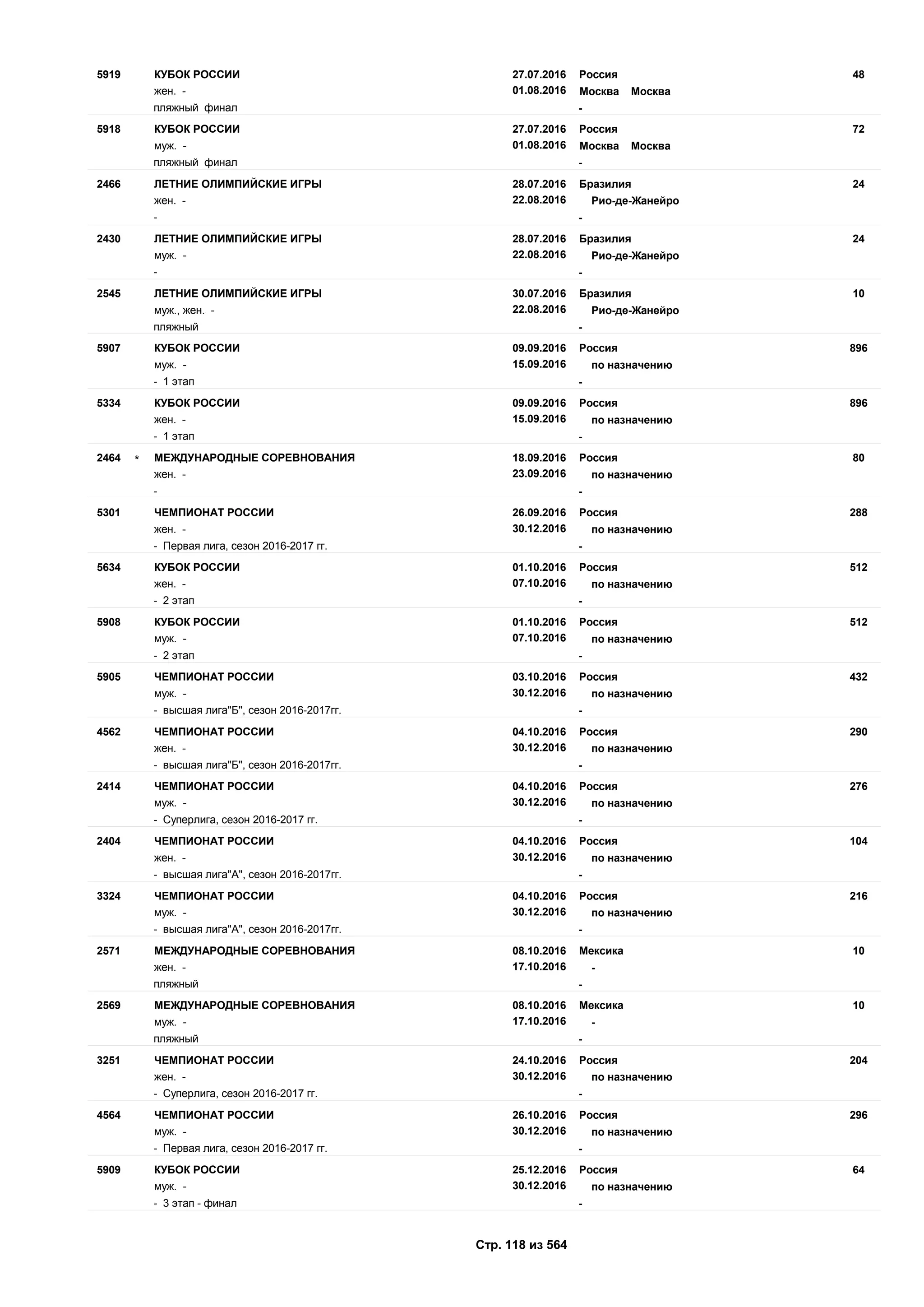27.07.2016
01.08.2016
485919 Россия
жен. - Москва Москва
КУБОК РОССИИ
пляжный финал -
27.07.2016
01.08.2016
725918 Россия
муж. - Москва Москва
КУБОК РОССИИ
пляжный финал -
28.07.2016
22.08.2016
242466 Бразилия
жен. - Рио-де-Жанейро
ЛЕТНИЕ ОЛИМПИЙСКИЕ ИГРЫ
- -
28.07.2016
22.08.2016
242430 Бразилия
муж. - Рио-де-Жанейро
ЛЕТНИЕ ОЛИМПИЙСКИЕ ИГРЫ
- -
30.07.2016
22.08.2016
102545 Бразилия
муж., жен. - Рио-де-Жанейро
ЛЕТНИЕ ОЛИМПИЙСКИЕ ИГРЫ
пляжный -
09.09.2016
15.09.2016
8965907 Россия
муж. - по назначению
КУБОК РОССИИ
- 1 этап -
09.09.2016
15.09.2016
8965334 Россия
жен. - по назначению
КУБОК РОССИИ
- 1 этап -
18.09.2016
23.09.2016
802464 Россия
жен. - по назначению
МЕЖДУНАРОДНЫЕ СОРЕВНОВАНИЯ*
- -
26.09.2016
30.12.2016
2885301 Россия
жен. - по назначению
ЧЕМПИОНАТ РОССИИ
- Первая лига, сезон 2016-2017 гг. -
01.10.2016
07.10.2016
5125634 Россия
жен. - по назначению
КУБОК РОССИИ
- 2 этап -
01.10.2016
07.10.2016
5125908 Россия
муж. - по назначению
КУБОК РОССИИ
- 2 этап -
03.10.2016
30.12.2016
4325905 Россия
муж. - по назначению
ЧЕМПИОНАТ РОССИИ
- высшая лига"Б", сезон 2016-2017гг. -
04.10.2016
30.12.2016
2904562 Россия
жен. - по назначению
ЧЕМПИОНАТ РОССИИ
- высшая лига"Б", сезон 2016-2017гг. -
04.10.2016
30.12.2016
2762414 Россия
муж. - по назначению
ЧЕМПИОНАТ РОССИИ
- Суперлига, сезон 2016-2017 гг. -
04.10.2016
30.12.2016
1042404 Россия
жен. - по назначению
ЧЕМПИОНАТ РОССИИ
- высшая лига"А", сезон 2016-2017гг. -
04.10.2016
30.12.2016
2163324 Россия
муж. - по назначению
ЧЕМПИОНАТ РОССИИ
- высшая лига"А", сезон 2016-2017гг. -
08.10.2016
17.10.2016
102571 Мексика
жен. - -
МЕЖДУНАРОДНЫЕ СОРЕВНОВАНИЯ
пляжный -
08.10.2016
17.10.2016
102569 Мексика
муж. - -
МЕЖДУНАРОДНЫЕ СОРЕВНОВАНИЯ
пляжный -
24.10.2016
30.12.2016
2043251 Россия
жен. - по назначению
ЧЕМПИОНАТ РОССИИ
- Суперлига, сезон 2016-2017 гг. -
26.10.2016
30.12.2016
2964564 Россия
муж. - по назначению
ЧЕМПИОНАТ РОССИИ
- Первая лига, сезон 2016-2017 гг. -
25.12.2016
30.12.2016
645909 Россия
муж. - по назначению
КУБОК РОССИИ
- 3 этап - финал -
Стр. 118 из 564
 