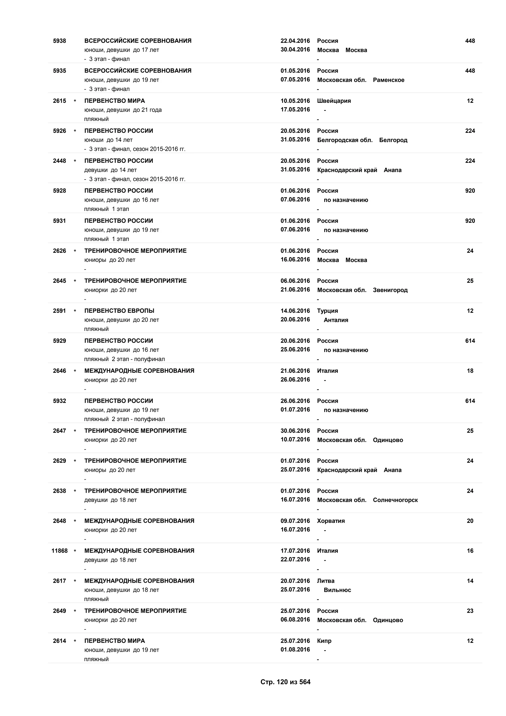 22.04.2016
30.04.2016
4485938 Россия
юноши, девушки до 17 лет Москва Москва
ВСЕРОССИЙСКИЕ СОРЕВНОВАНИЯ
- 3 этап - финал -
01.05.2016
07.05.2016
4485935 Россия
юноши, девушки до 19 лет Московская обл. Раменское
ВСЕРОССИЙСКИЕ СОРЕВНОВАНИЯ
- 3 этап - финал -
10.05.2016
17.05.2016
122615 Швейцария
юноши, девушки до 21 года -
ПЕРВЕНСТВО МИРА*
пляжный -
20.05.2016
31.05.2016
2245926 Россия
юноши до 14 лет Белгородская обл. Белгород
ПЕРВЕНСТВО РОССИИ*
- 3 этап - финал, сезон 2015-2016 гг. -
20.05.2016
31.05.2016
2242448 Россия
девушки до 14 лет Краснодарский край Анапа
ПЕРВЕНСТВО РОССИИ*
- 3 этап - финал, сезон 2015-2016 гг. -
01.06.2016
07.06.2016
9205928 Россия
юноши, девушки до 16 лет по назначению
ПЕРВЕНСТВО РОССИИ
пляжный 1 этап -
01.06.2016
07.06.2016
9205931 Россия
юноши, девушки до 19 лет по назначению
ПЕРВЕНСТВО РОССИИ
пляжный 1 этап -
01.06.2016
16.06.2016
242626 Россия
юниоры до 20 лет Москва Москва
ТРЕНИРОВОЧНОЕ МЕРОПРИЯТИЕ*
- -
06.06.2016
21.06.2016
252645 Россия
юниорки до 20 лет Московская обл. Звенигород
ТРЕНИРОВОЧНОЕ МЕРОПРИЯТИЕ*
- -
14.06.2016
20.06.2016
122591 Турция
юноши, девушки до 20 лет Анталия
ПЕРВЕНСТВО ЕВРОПЫ*
пляжный -
20.06.2016
25.06.2016
6145929 Россия
юноши, девушки до 16 лет по назначению
ПЕРВЕНСТВО РОССИИ
пляжный 2 этап - полуфинал -
21.06.2016
26.06.2016
182646 Италия
юниорки до 20 лет -
МЕЖДУНАРОДНЫЕ СОРЕВНОВАНИЯ*
- -
26.06.2016
01.07.2016
6145932 Россия
юноши, девушки до 19 лет по назначению
ПЕРВЕНСТВО РОССИИ
пляжный 2 этап - полуфинал -
30.06.2016
10.07.2016
252647 Россия
юниорки до 20 лет Московская обл. Одинцово
ТРЕНИРОВОЧНОЕ МЕРОПРИЯТИЕ*
- -
01.07.2016
25.07.2016
242629 Россия
юниоры до 20 лет Краснодарский край Анапа
ТРЕНИРОВОЧНОЕ МЕРОПРИЯТИЕ*
- -
01.07.2016
16.07.2016
242638 Россия
девушки до 18 лет Московская обл. Солнечногорск
ТРЕНИРОВОЧНОЕ МЕРОПРИЯТИЕ*
- -
09.07.2016
16.07.2016
202648 Хорватия
юниорки до 20 лет -
МЕЖДУНАРОДНЫЕ СОРЕВНОВАНИЯ*
- -
17.07.2016
22.07.2016
1611868 Италия
девушки до 18 лет -
МЕЖДУНАРОДНЫЕ СОРЕВНОВАНИЯ*
- -
20.07.2016
25.07.2016
142617 Литва
юноши, девушки до 18 лет Вильнюс
МЕЖДУНАРОДНЫЕ СОРЕВНОВАНИЯ*
пляжный -
25.07.2016
06.08.2016
232649 Россия
юниорки до 20 лет Московская обл. Одинцово
ТРЕНИРОВОЧНОЕ МЕРОПРИЯТИЕ*
- -
25.07.2016
01.08.2016
122614 Кипр
юноши, девушки до 19 лет -
ПЕРВЕНСТВО МИРА*
пляжный -
Стр. 120 из 564
 