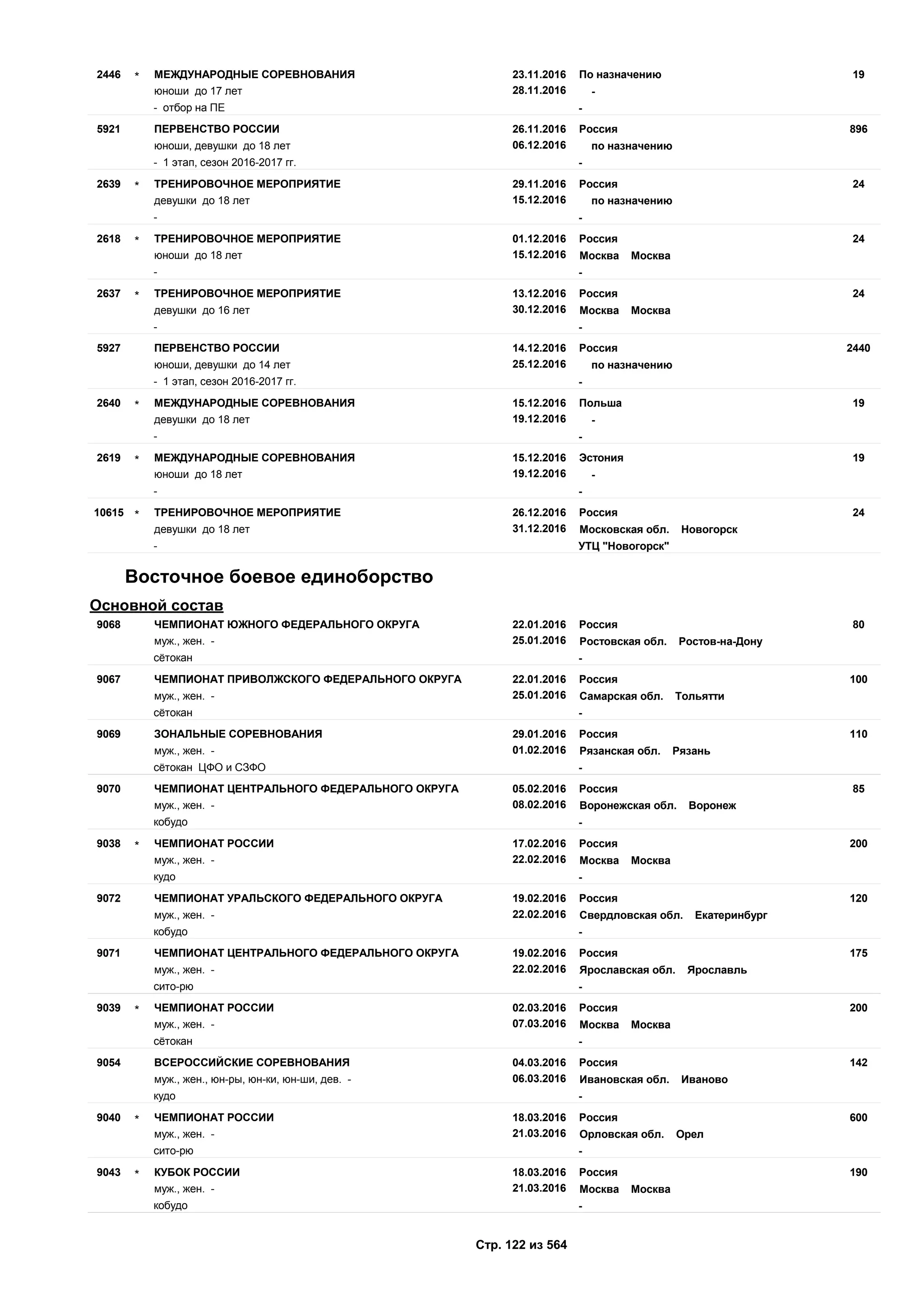 23.11.2016
28.11.2016
192446 По назначению
юноши до 17 лет -
МЕЖДУНАРОДНЫЕ СОРЕВНОВАНИЯ*
- отбор на ПЕ -
26.11.2016
06.12.2016
8965921 Россия
юноши, девушки до 18 лет по назначению
ПЕРВЕНСТВО РОССИИ
- 1 этап, сезон 2016-2017 гг. -
29.11.2016
15.12.2016
242639 Россия
девушки до 18 лет по назначению
ТРЕНИРОВОЧНОЕ МЕРОПРИЯТИЕ*
- -
01.12.2016
15.12.2016
242618 Россия
юноши до 18 лет Москва Москва
ТРЕНИРОВОЧНОЕ МЕРОПРИЯТИЕ*
- -
13.12.2016
30.12.2016
242637 Россия
девушки до 16 лет Москва Москва
ТРЕНИРОВОЧНОЕ МЕРОПРИЯТИЕ*
- -
14.12.2016
25.12.2016
24405927 Россия
юноши, девушки до 14 лет по назначению
ПЕРВЕНСТВО РОССИИ
- 1 этап, сезон 2016-2017 гг. -
15.12.2016
19.12.2016
192640 Польша
девушки до 18 лет -
МЕЖДУНАРОДНЫЕ СОРЕВНОВАНИЯ*
- -
15.12.2016
19.12.2016
192619 Эстония
юноши до 18 лет -
МЕЖДУНАРОДНЫЕ СОРЕВНОВАНИЯ*
- -
26.12.2016
31.12.2016
2410615 Россия
девушки до 18 лет Московская обл. Новогорск
ТРЕНИРОВОЧНОЕ МЕРОПРИЯТИЕ*
- УТЦ "Новогорск"
Восточное боевое единоборство
Основной состав
22.01.2016
25.01.2016
809068 Россия
муж., жен. - Ростовская обл. Ростов-на-Дону
ЧЕМПИОНАТ ЮЖНОГО ФЕДЕРАЛЬНОГО ОКРУГА
сётокан -
22.01.2016
25.01.2016
1009067 Россия
муж., жен. - Самарская обл. Тольятти
ЧЕМПИОНАТ ПРИВОЛЖСКОГО ФЕДЕРАЛЬНОГО ОКРУГА
сётокан -
29.01.2016
01.02.2016
1109069 Россия
муж., жен. - Рязанская обл. Рязань
ЗОНАЛЬНЫЕ СОРЕВНОВАНИЯ
сётокан ЦФО и СЗФО -
05.02.2016
08.02.2016
859070 Россия
муж., жен. - Воронежская обл. Воронеж
ЧЕМПИОНАТ ЦЕНТРАЛЬНОГО ФЕДЕРАЛЬНОГО ОКРУГА
кобудо -
17.02.2016
22.02.2016
2009038 Россия
муж., жен. - Москва Москва
ЧЕМПИОНАТ РОССИИ*
кудо -
19.02.2016
22.02.2016
1209072 Россия
муж., жен. - Свердловская обл. Екатеринбург
ЧЕМПИОНАТ УРАЛЬСКОГО ФЕДЕРАЛЬНОГО ОКРУГА
кобудо -
19.02.2016
22.02.2016
1759071 Россия
муж., жен. - Ярославская обл. Ярославль
ЧЕМПИОНАТ ЦЕНТРАЛЬНОГО ФЕДЕРАЛЬНОГО ОКРУГА
сито-рю -
02.03.2016
07.03.2016
2009039 Россия
муж., жен. - Москва Москва
ЧЕМПИОНАТ РОССИИ*
сётокан -
04.03.2016
06.03.2016
1429054 Россия
муж., жен., юн-ры, юн-ки, юн-ши, дев. - Ивановская обл. Иваново
ВСЕРОССИЙСКИЕ СОРЕВНОВАНИЯ
кудо -
18.03.2016
21.03.2016
6009040 Россия
муж., жен. - Орловская обл. Орел
ЧЕМПИОНАТ РОССИИ*
сито-рю -
18.03.2016
21.03.2016
1909043 Россия
муж., жен. - Москва Москва
КУБОК РОССИИ*
кобудо -
Стр. 122 из 564
 