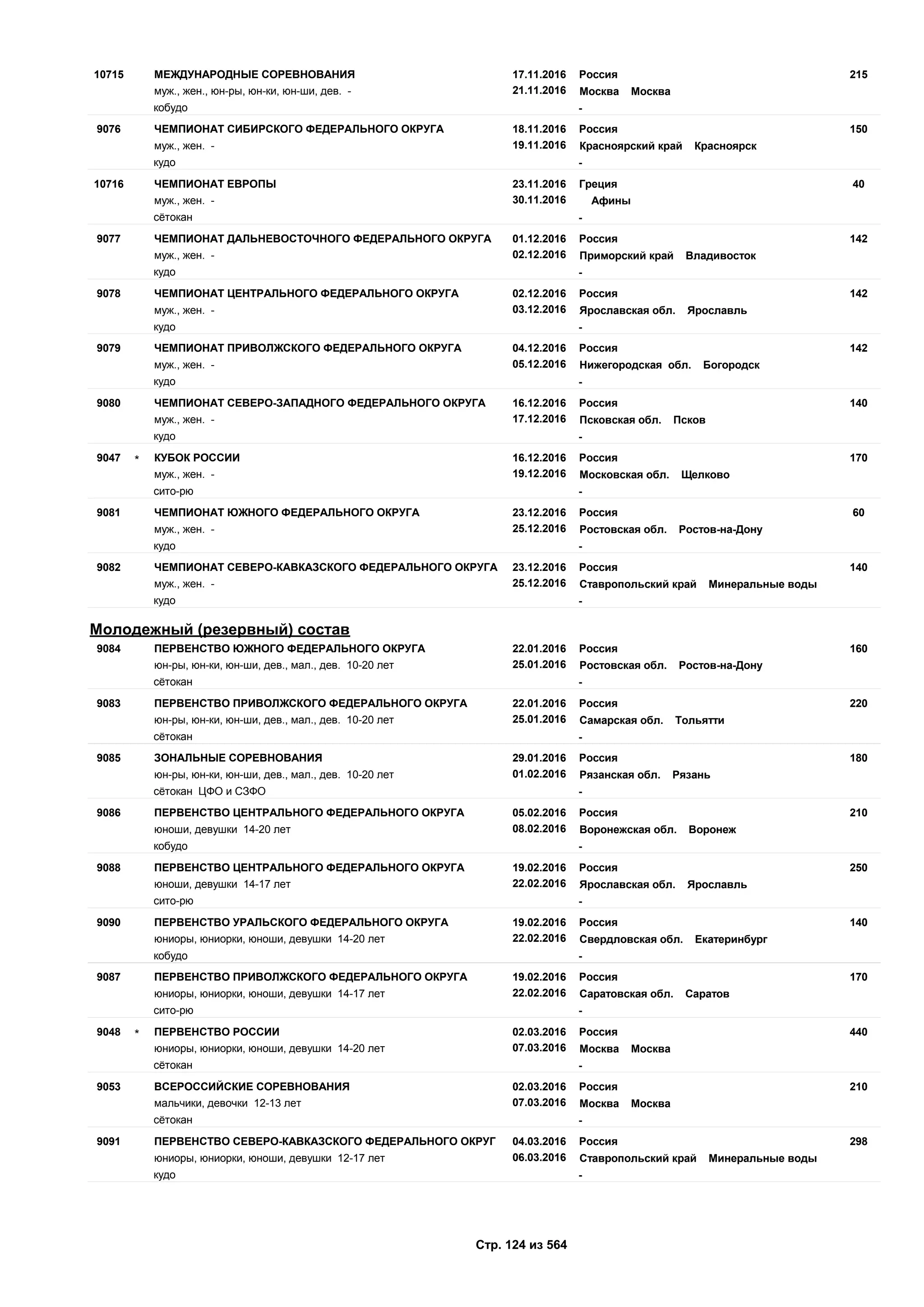17.11.2016
21.11.2016
21510715 Россия
муж., жен., юн-ры, юн-ки, юн-ши, дев. - Москва Москва
МЕЖДУНАРОДНЫЕ СОРЕВНОВАНИЯ
кобудо -
18.11.2016
19.11.2016
1509076 Россия
муж., жен. - Красноярский край Красноярск
ЧЕМПИОНАТ СИБИРСКОГО ФЕДЕРАЛЬНОГО ОКРУГА
кудо -
23.11.2016
30.11.2016
4010716 Греция
муж., жен. - Афины
ЧЕМПИОНАТ ЕВРОПЫ
сётокан -
01.12.2016
02.12.2016
1429077 Россия
муж., жен. - Приморский край Владивосток
ЧЕМПИОНАТ ДАЛЬНЕВОСТОЧНОГО ФЕДЕРАЛЬНОГО ОКРУГА
кудо -
02.12.2016
03.12.2016
1429078 Россия
муж., жен. - Ярославская обл. Ярославль
ЧЕМПИОНАТ ЦЕНТРАЛЬНОГО ФЕДЕРАЛЬНОГО ОКРУГА
кудо -
04.12.2016
05.12.2016
1429079 Россия
муж., жен. - Нижегородская обл. Богородск
ЧЕМПИОНАТ ПРИВОЛЖСКОГО ФЕДЕРАЛЬНОГО ОКРУГА
кудо -
16.12.2016
17.12.2016
1409080 Россия
муж., жен. - Псковская обл. Псков
ЧЕМПИОНАТ СЕВЕРО-ЗАПАДНОГО ФЕДЕРАЛЬНОГО ОКРУГА
кудо -
16.12.2016
19.12.2016
1709047 Россия
муж., жен. - Московская обл. Щелково
КУБОК РОССИИ*
сито-рю -
23.12.2016
25.12.2016
609081 Россия
муж., жен. - Ростовская обл. Ростов-на-Дону
ЧЕМПИОНАТ ЮЖНОГО ФЕДЕРАЛЬНОГО ОКРУГА
кудо -
23.12.2016
25.12.2016
1409082 Россия
муж., жен. - Ставропольский край Минеральные воды
ЧЕМПИОНАТ СЕВЕРО-КАВКАЗСКОГО ФЕДЕРАЛЬНОГО ОКРУГА
кудо -
Молодежный (резервный) состав
22.01.2016
25.01.2016
1609084 Россия
юн-ры, юн-ки, юн-ши, дев., мал., дев. 10-20 лет Ростовская обл. Ростов-на-Дону
ПЕРВЕНСТВО ЮЖНОГО ФЕДЕРАЛЬНОГО ОКРУГА
сётокан -
22.01.2016
25.01.2016
2209083 Россия
юн-ры, юн-ки, юн-ши, дев., мал., дев. 10-20 лет Самарская обл. Тольятти
ПЕРВЕНСТВО ПРИВОЛЖСКОГО ФЕДЕРАЛЬНОГО ОКРУГА
сётокан -
29.01.2016
01.02.2016
1809085 Россия
юн-ры, юн-ки, юн-ши, дев., мал., дев. 10-20 лет Рязанская обл. Рязань
ЗОНАЛЬНЫЕ СОРЕВНОВАНИЯ
сётокан ЦФО и СЗФО -
05.02.2016
08.02.2016
2109086 Россия
юноши, девушки 14-20 лет Воронежская обл. Воронеж
ПЕРВЕНСТВО ЦЕНТРАЛЬНОГО ФЕДЕРАЛЬНОГО ОКРУГА
кобудо -
19.02.2016
22.02.2016
2509088 Россия
юноши, девушки 14-17 лет Ярославская обл. Ярославль
ПЕРВЕНСТВО ЦЕНТРАЛЬНОГО ФЕДЕРАЛЬНОГО ОКРУГА
сито-рю -
19.02.2016
22.02.2016
1409090 Россия
юниоры, юниорки, юноши, девушки 14-20 лет Свердловская обл. Екатеринбург
ПЕРВЕНСТВО УРАЛЬСКОГО ФЕДЕРАЛЬНОГО ОКРУГА
кобудо -
19.02.2016
22.02.2016
1709087 Россия
юниоры, юниорки, юноши, девушки 14-17 лет Саратовская обл. Саратов
ПЕРВЕНСТВО ПРИВОЛЖСКОГО ФЕДЕРАЛЬНОГО ОКРУГА
сито-рю -
02.03.2016
07.03.2016
4409048 Россия
юниоры, юниорки, юноши, девушки 14-20 лет Москва Москва
ПЕРВЕНСТВО РОССИИ*
сётокан -
02.03.2016
07.03.2016
2109053 Россия
мальчики, девочки 12-13 лет Москва Москва
ВСЕРОССИЙСКИЕ СОРЕВНОВАНИЯ
сётокан -
04.03.2016
06.03.2016
2989091 Россия
юниоры, юниорки, юноши, девушки 12-17 лет Ставропольский край Минеральные воды
ПЕРВЕНСТВО СЕВЕРО-КАВКАЗСКОГО ФЕДЕРАЛЬНОГО ОКРУГ
кудо -
Стр. 124 из 564
 