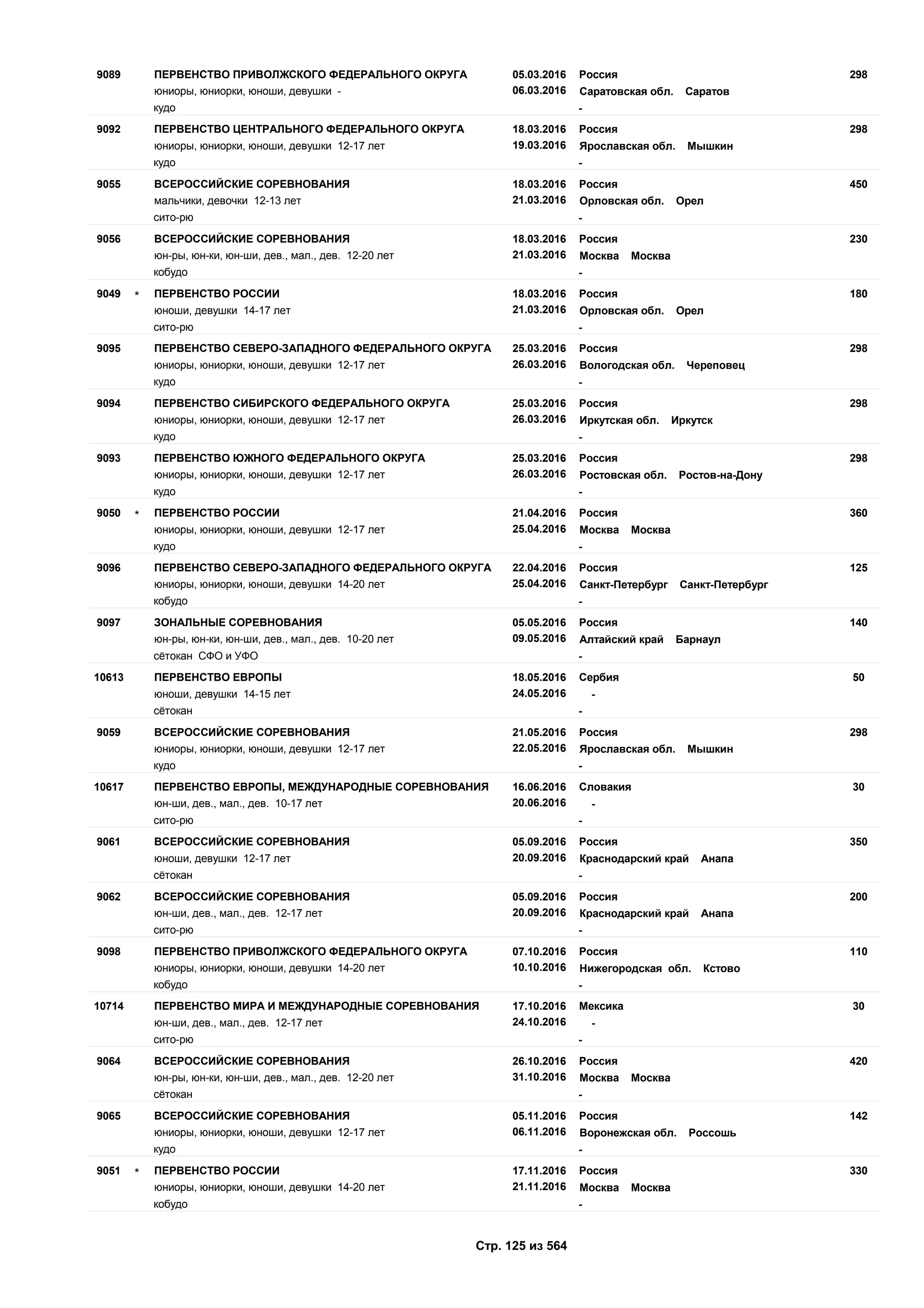 05.03.2016
06.03.2016
2989089 Россия
юниоры, юниорки, юноши, девушки - Саратовская обл. Саратов
ПЕРВЕНСТВО ПРИВОЛЖСКОГО ФЕДЕРАЛЬНОГО ОКРУГА
кудо -
18.03.2016
19.03.2016
2989092 Россия
юниоры, юниорки, юноши, девушки 12-17 лет Ярославская обл. Мышкин
ПЕРВЕНСТВО ЦЕНТРАЛЬНОГО ФЕДЕРАЛЬНОГО ОКРУГА
кудо -
18.03.2016
21.03.2016
4509055 Россия
мальчики, девочки 12-13 лет Орловская обл. Орел
ВСЕРОССИЙСКИЕ СОРЕВНОВАНИЯ
сито-рю -
18.03.2016
21.03.2016
2309056 Россия
юн-ры, юн-ки, юн-ши, дев., мал., дев. 12-20 лет Москва Москва
ВСЕРОССИЙСКИЕ СОРЕВНОВАНИЯ
кобудо -
18.03.2016
21.03.2016
1809049 Россия
юноши, девушки 14-17 лет Орловская обл. Орел
ПЕРВЕНСТВО РОССИИ*
сито-рю -
25.03.2016
26.03.2016
2989095 Россия
юниоры, юниорки, юноши, девушки 12-17 лет Вологодская обл. Череповец
ПЕРВЕНСТВО СЕВЕРО-ЗАПАДНОГО ФЕДЕРАЛЬНОГО ОКРУГА
кудо -
25.03.2016
26.03.2016
2989094 Россия
юниоры, юниорки, юноши, девушки 12-17 лет Иркутская обл. Иркутск
ПЕРВЕНСТВО СИБИРСКОГО ФЕДЕРАЛЬНОГО ОКРУГА
кудо -
25.03.2016
26.03.2016
2989093 Россия
юниоры, юниорки, юноши, девушки 12-17 лет Ростовская обл. Ростов-на-Дону
ПЕРВЕНСТВО ЮЖНОГО ФЕДЕРАЛЬНОГО ОКРУГА
кудо -
21.04.2016
25.04.2016
3609050 Россия
юниоры, юниорки, юноши, девушки 12-17 лет Москва Москва
ПЕРВЕНСТВО РОССИИ*
кудо -
22.04.2016
25.04.2016
1259096 Россия
юниоры, юниорки, юноши, девушки 14-20 лет Санкт-Петербург Санкт-Петербург
ПЕРВЕНСТВО СЕВЕРО-ЗАПАДНОГО ФЕДЕРАЛЬНОГО ОКРУГА
кобудо -
05.05.2016
09.05.2016
1409097 Россия
юн-ры, юн-ки, юн-ши, дев., мал., дев. 10-20 лет Алтайский край Барнаул
ЗОНАЛЬНЫЕ СОРЕВНОВАНИЯ
сётокан СФО и УФО -
18.05.2016
24.05.2016
5010613 Сербия
юноши, девушки 14-15 лет -
ПЕРВЕНСТВО ЕВРОПЫ
сётокан -
21.05.2016
22.05.2016
2989059 Россия
юниоры, юниорки, юноши, девушки 12-17 лет Ярославская обл. Мышкин
ВСЕРОССИЙСКИЕ СОРЕВНОВАНИЯ
кудо -
16.06.2016
20.06.2016
3010617 Словакия
юн-ши, дев., мал., дев. 10-17 лет -
ПЕРВЕНСТВО ЕВРОПЫ, МЕЖДУНАРОДНЫЕ СОРЕВНОВАНИЯ
сито-рю -
05.09.2016
20.09.2016
3509061 Россия
юноши, девушки 12-17 лет Краснодарский край Анапа
ВСЕРОССИЙСКИЕ СОРЕВНОВАНИЯ
сётокан -
05.09.2016
20.09.2016
2009062 Россия
юн-ши, дев., мал., дев. 12-17 лет Краснодарский край Анапа
ВСЕРОССИЙСКИЕ СОРЕВНОВАНИЯ
сито-рю -
07.10.2016
10.10.2016
1109098 Россия
юниоры, юниорки, юноши, девушки 14-20 лет Нижегородская обл. Кстово
ПЕРВЕНСТВО ПРИВОЛЖСКОГО ФЕДЕРАЛЬНОГО ОКРУГА
кобудо -
17.10.2016
24.10.2016
3010714 Мексика
юн-ши, дев., мал., дев. 12-17 лет -
ПЕРВЕНСТВО МИРА И МЕЖДУНАРОДНЫЕ СОРЕВНОВАНИЯ
сито-рю -
26.10.2016
31.10.2016
4209064 Россия
юн-ры, юн-ки, юн-ши, дев., мал., дев. 12-20 лет Москва Москва
ВСЕРОССИЙСКИЕ СОРЕВНОВАНИЯ
сётокан -
05.11.2016
06.11.2016
1429065 Россия
юниоры, юниорки, юноши, девушки 12-17 лет Воронежская обл. Россошь
ВСЕРОССИЙСКИЕ СОРЕВНОВАНИЯ
кудо -
17.11.2016
21.11.2016
3309051 Россия
юниоры, юниорки, юноши, девушки 14-20 лет Москва Москва
ПЕРВЕНСТВО РОССИИ*
кобудо -
Стр. 125 из 564
 