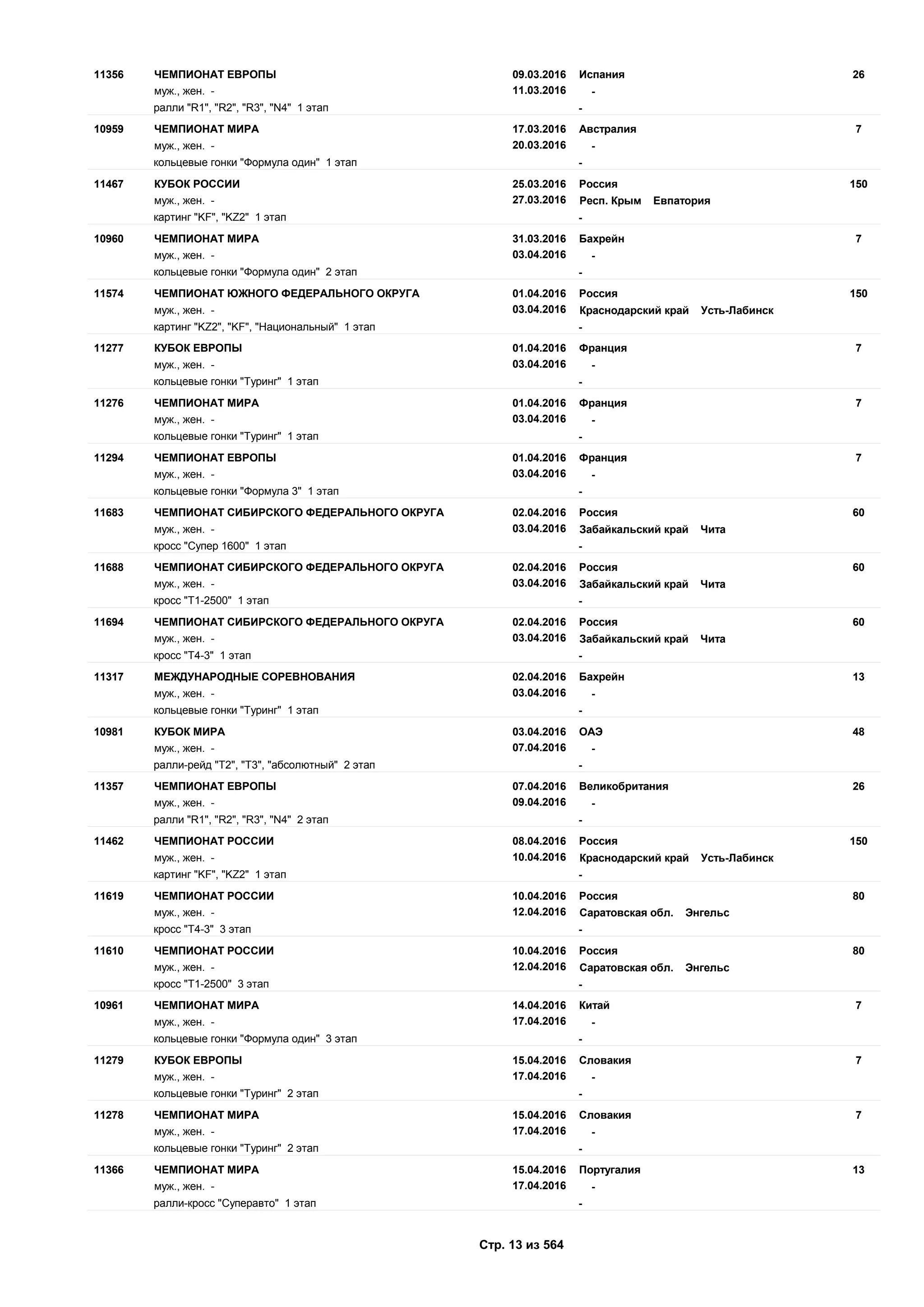 09.03.2016
11.03.2016
2611356 Испания
муж., жен. - -
ЧЕМПИОНАТ ЕВРОПЫ
ралли "R1", "R2", "R3", "N4" 1 этап -
17.03.2016
20.03.2016
710959 Австралия
муж., жен. - -
ЧЕМПИОНАТ МИРА
кольцевые гонки "Формула один" 1 этап -
25.03.2016
27.03.2016
15011467 Россия
муж., жен. - Респ. Крым Евпатория
КУБОК РОССИИ
картинг "KF", "KZ2" 1 этап -
31.03.2016
03.04.2016
710960 Бахрейн
муж., жен. - -
ЧЕМПИОНАТ МИРА
кольцевые гонки "Формула один" 2 этап -
01.04.2016
03.04.2016
15011574 Россия
муж., жен. - Краснодарский край Усть-Лабинск
ЧЕМПИОНАТ ЮЖНОГО ФЕДЕРАЛЬНОГО ОКРУГА
картинг "KZ2", "KF", "Национальный" 1 этап -
01.04.2016
03.04.2016
711277 Франция
муж., жен. - -
КУБОК ЕВРОПЫ
кольцевые гонки "Туринг" 1 этап -
01.04.2016
03.04.2016
711276 Франция
муж., жен. - -
ЧЕМПИОНАТ МИРА
кольцевые гонки "Туринг" 1 этап -
01.04.2016
03.04.2016
711294 Франция
муж., жен. - -
ЧЕМПИОНАТ ЕВРОПЫ
кольцевые гонки "Формула 3" 1 этап -
02.04.2016
03.04.2016
6011683 Россия
муж., жен. - Забайкальский край Чита
ЧЕМПИОНАТ СИБИРСКОГО ФЕДЕРАЛЬНОГО ОКРУГА
кросс "Супер 1600" 1 этап -
02.04.2016
03.04.2016
6011688 Россия
муж., жен. - Забайкальский край Чита
ЧЕМПИОНАТ СИБИРСКОГО ФЕДЕРАЛЬНОГО ОКРУГА
кросс "Т1-2500" 1 этап -
02.04.2016
03.04.2016
6011694 Россия
муж., жен. - Забайкальский край Чита
ЧЕМПИОНАТ СИБИРСКОГО ФЕДЕРАЛЬНОГО ОКРУГА
кросс "Т4-3" 1 этап -
02.04.2016
03.04.2016
1311317 Бахрейн
муж., жен. - -
МЕЖДУНАРОДНЫЕ СОРЕВНОВАНИЯ
кольцевые гонки "Туринг" 1 этап -
03.04.2016
07.04.2016
4810981 ОАЭ
муж., жен. - -
КУБОК МИРА
ралли-рейд "T2", "T3", "абсолютный" 2 этап -
07.04.2016
09.04.2016
2611357 Великобритания
муж., жен. - -
ЧЕМПИОНАТ ЕВРОПЫ
ралли "R1", "R2", "R3", "N4" 2 этап -
08.04.2016
10.04.2016
15011462 Россия
муж., жен. - Краснодарский край Усть-Лабинск
ЧЕМПИОНАТ РОССИИ
картинг "KF", "KZ2" 1 этап -
10.04.2016
12.04.2016
8011619 Россия
муж., жен. - Саратовская обл. Энгельс
ЧЕМПИОНАТ РОССИИ
кросс "Т4-3" 3 этап -
10.04.2016
12.04.2016
8011610 Россия
муж., жен. - Саратовская обл. Энгельс
ЧЕМПИОНАТ РОССИИ
кросс "Т1-2500" 3 этап -
14.04.2016
17.04.2016
710961 Китай
муж., жен. - -
ЧЕМПИОНАТ МИРА
кольцевые гонки "Формула один" 3 этап -
15.04.2016
17.04.2016
711279 Словакия
муж., жен. - -
КУБОК ЕВРОПЫ
кольцевые гонки "Туринг" 2 этап -
15.04.2016
17.04.2016
711278 Словакия
муж., жен. - -
ЧЕМПИОНАТ МИРА
кольцевые гонки "Туринг" 2 этап -
15.04.2016
17.04.2016
1311366 Португалия
муж., жен. - -
ЧЕМПИОНАТ МИРА
ралли-кросс "Суперавто" 1 этап -
Стр. 13 из 564
 