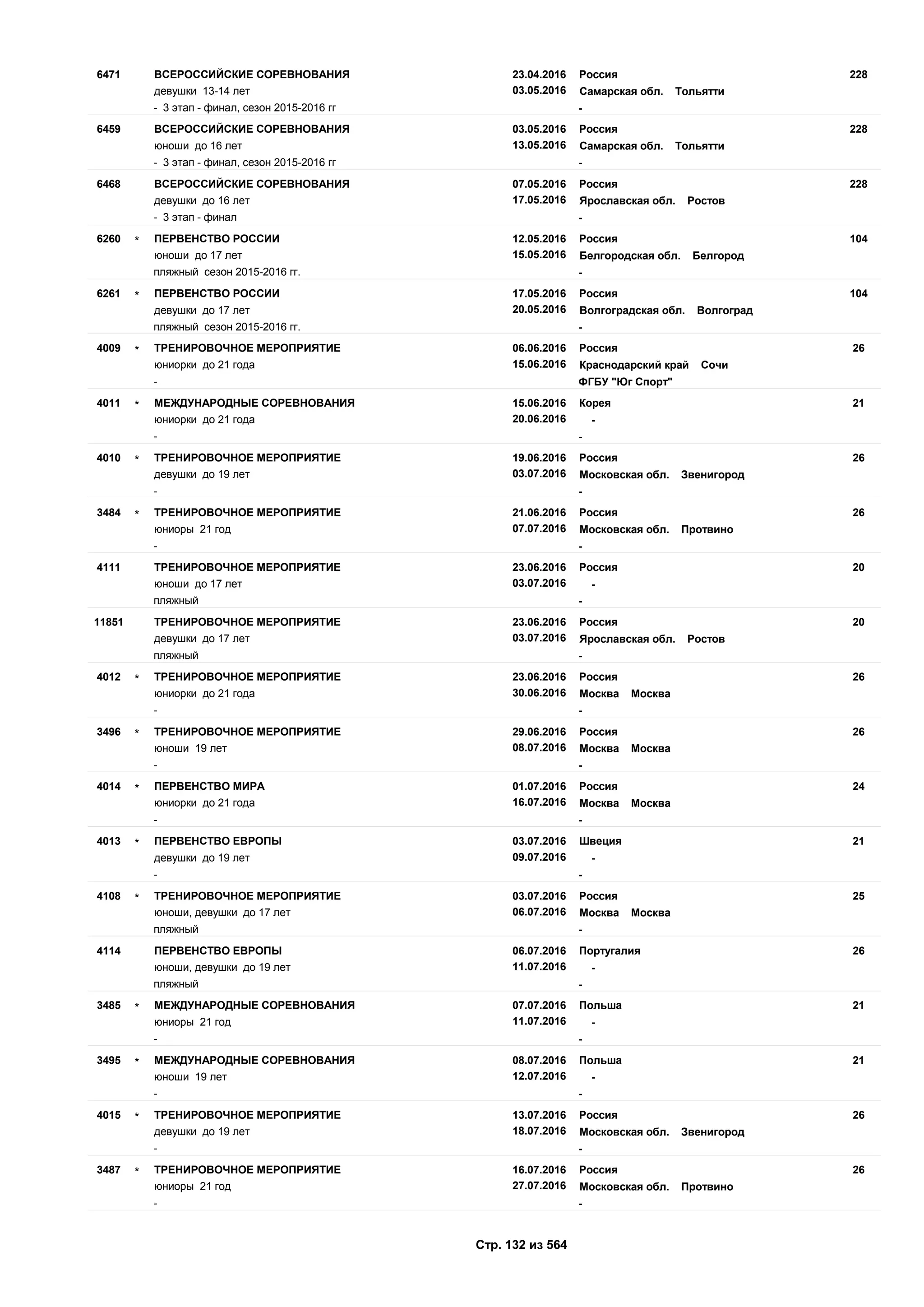 23.04.2016
03.05.2016
2286471 Россия
девушки 13-14 лет Самарская обл. Тольятти
ВСЕРОССИЙСКИЕ СОРЕВНОВАНИЯ
- 3 этап - финал, сезон 2015-2016 гг -
03.05.2016
13.05.2016
2286459 Россия
юноши до 16 лет Самарская обл. Тольятти
ВСЕРОССИЙСКИЕ СОРЕВНОВАНИЯ
- 3 этап - финал, сезон 2015-2016 гг -
07.05.2016
17.05.2016
2286468 Россия
девушки до 16 лет Ярославская обл. Ростов
ВСЕРОССИЙСКИЕ СОРЕВНОВАНИЯ
- 3 этап - финал -
12.05.2016
15.05.2016
1046260 Россия
юноши до 17 лет Белгородская обл. Белгород
ПЕРВЕНСТВО РОССИИ*
пляжный сезон 2015-2016 гг. -
17.05.2016
20.05.2016
1046261 Россия
девушки до 17 лет Волгоградская обл. Волгоград
ПЕРВЕНСТВО РОССИИ*
пляжный сезон 2015-2016 гг. -
06.06.2016
15.06.2016
264009 Россия
юниорки до 21 года Краснодарский край Сочи
ТРЕНИРОВОЧНОЕ МЕРОПРИЯТИЕ*
- ФГБУ "Юг Спорт"
15.06.2016
20.06.2016
214011 Корея
юниорки до 21 года -
МЕЖДУНАРОДНЫЕ СОРЕВНОВАНИЯ*
- -
19.06.2016
03.07.2016
264010 Россия
девушки до 19 лет Московская обл. Звенигород
ТРЕНИРОВОЧНОЕ МЕРОПРИЯТИЕ*
- -
21.06.2016
07.07.2016
263484 Россия
юниоры 21 год Московская обл. Протвино
ТРЕНИРОВОЧНОЕ МЕРОПРИЯТИЕ*
- -
23.06.2016
03.07.2016
204111 Россия
юноши до 17 лет -
ТРЕНИРОВОЧНОЕ МЕРОПРИЯТИЕ
пляжный -
23.06.2016
03.07.2016
2011851 Россия
девушки до 17 лет Ярославская обл. Ростов
ТРЕНИРОВОЧНОЕ МЕРОПРИЯТИЕ
пляжный -
23.06.2016
30.06.2016
264012 Россия
юниорки до 21 года Москва Москва
ТРЕНИРОВОЧНОЕ МЕРОПРИЯТИЕ*
- -
29.06.2016
08.07.2016
263496 Россия
юноши 19 лет Москва Москва
ТРЕНИРОВОЧНОЕ МЕРОПРИЯТИЕ*
- -
01.07.2016
16.07.2016
244014 Россия
юниорки до 21 года Москва Москва
ПЕРВЕНСТВО МИРА*
- -
03.07.2016
09.07.2016
214013 Швеция
девушки до 19 лет -
ПЕРВЕНСТВО ЕВРОПЫ*
- -
03.07.2016
06.07.2016
254108 Россия
юноши, девушки до 17 лет Москва Москва
ТРЕНИРОВОЧНОЕ МЕРОПРИЯТИЕ*
пляжный -
06.07.2016
11.07.2016
264114 Португалия
юноши, девушки до 19 лет -
ПЕРВЕНСТВО ЕВРОПЫ
пляжный -
07.07.2016
11.07.2016
213485 Польша
юниоры 21 год -
МЕЖДУНАРОДНЫЕ СОРЕВНОВАНИЯ*
- -
08.07.2016
12.07.2016
213495 Польша
юноши 19 лет -
МЕЖДУНАРОДНЫЕ СОРЕВНОВАНИЯ*
- -
13.07.2016
18.07.2016
264015 Россия
девушки до 19 лет Московская обл. Звенигород
ТРЕНИРОВОЧНОЕ МЕРОПРИЯТИЕ*
- -
16.07.2016
27.07.2016
263487 Россия
юниоры 21 год Московская обл. Протвино
ТРЕНИРОВОЧНОЕ МЕРОПРИЯТИЕ*
- -
Стр. 132 из 564
 