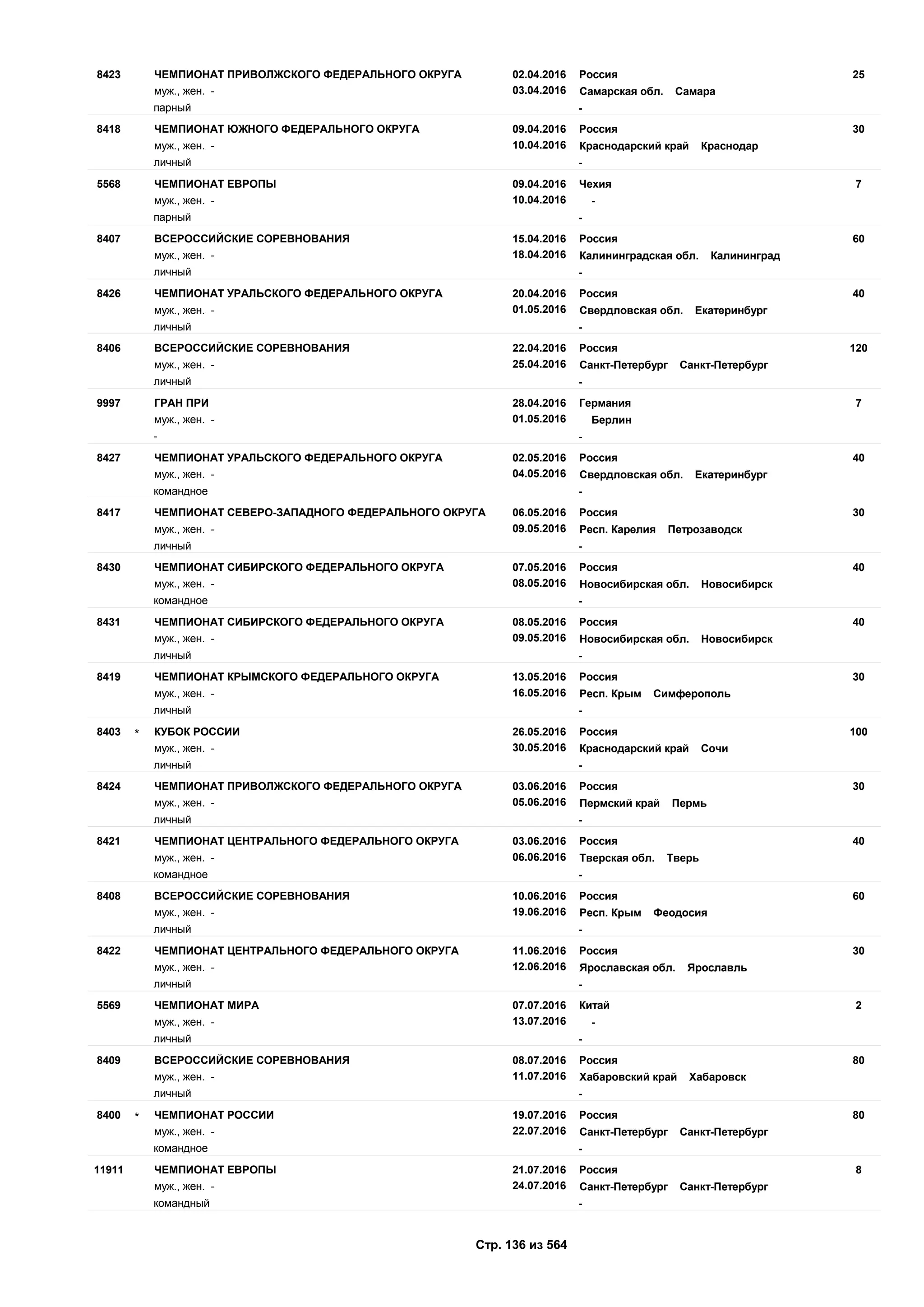 02.04.2016
03.04.2016
258423 Россия
муж., жен. - Самарская обл. Самара
ЧЕМПИОНАТ ПРИВОЛЖСКОГО ФЕДЕРАЛЬНОГО ОКРУГА
парный -
09.04.2016
10.04.2016
308418 Россия
муж., жен. - Краснодарский край Краснодар
ЧЕМПИОНАТ ЮЖНОГО ФЕДЕРАЛЬНОГО ОКРУГА
личный -
09.04.2016
10.04.2016
75568 Чехия
муж., жен. - -
ЧЕМПИОНАТ ЕВРОПЫ
парный -
15.04.2016
18.04.2016
608407 Россия
муж., жен. - Калининградская обл. Калининград
ВСЕРОССИЙСКИЕ СОРЕВНОВАНИЯ
личный -
20.04.2016
01.05.2016
408426 Россия
муж., жен. - Свердловская обл. Екатеринбург
ЧЕМПИОНАТ УРАЛЬСКОГО ФЕДЕРАЛЬНОГО ОКРУГА
личный -
22.04.2016
25.04.2016
1208406 Россия
муж., жен. - Санкт-Петербург Санкт-Петербург
ВСЕРОССИЙСКИЕ СОРЕВНОВАНИЯ
личный -
28.04.2016
01.05.2016
79997 Германия
муж., жен. - Берлин
ГРАН ПРИ
- -
02.05.2016
04.05.2016
408427 Россия
муж., жен. - Свердловская обл. Екатеринбург
ЧЕМПИОНАТ УРАЛЬСКОГО ФЕДЕРАЛЬНОГО ОКРУГА
командное -
06.05.2016
09.05.2016
308417 Россия
муж., жен. - Респ. Карелия Петрозаводск
ЧЕМПИОНАТ СЕВЕРО-ЗАПАДНОГО ФЕДЕРАЛЬНОГО ОКРУГА
личный -
07.05.2016
08.05.2016
408430 Россия
муж., жен. - Новосибирская обл. Новосибирск
ЧЕМПИОНАТ СИБИРСКОГО ФЕДЕРАЛЬНОГО ОКРУГА
командное -
08.05.2016
09.05.2016
408431 Россия
муж., жен. - Новосибирская обл. Новосибирск
ЧЕМПИОНАТ СИБИРСКОГО ФЕДЕРАЛЬНОГО ОКРУГА
личный -
13.05.2016
16.05.2016
308419 Россия
муж., жен. - Респ. Крым Симферополь
ЧЕМПИОНАТ КРЫМСКОГО ФЕДЕРАЛЬНОГО ОКРУГА
личный -
26.05.2016
30.05.2016
1008403 Россия
муж., жен. - Краснодарский край Сочи
КУБОК РОССИИ*
личный -
03.06.2016
05.06.2016
308424 Россия
муж., жен. - Пермский край Пермь
ЧЕМПИОНАТ ПРИВОЛЖСКОГО ФЕДЕРАЛЬНОГО ОКРУГА
личный -
03.06.2016
06.06.2016
408421 Россия
муж., жен. - Тверская обл. Тверь
ЧЕМПИОНАТ ЦЕНТРАЛЬНОГО ФЕДЕРАЛЬНОГО ОКРУГА
командное -
10.06.2016
19.06.2016
608408 Россия
муж., жен. - Респ. Крым Феодосия
ВСЕРОССИЙСКИЕ СОРЕВНОВАНИЯ
личный -
11.06.2016
12.06.2016
308422 Россия
муж., жен. - Ярославская обл. Ярославль
ЧЕМПИОНАТ ЦЕНТРАЛЬНОГО ФЕДЕРАЛЬНОГО ОКРУГА
личный -
07.07.2016
13.07.2016
25569 Китай
муж., жен. - -
ЧЕМПИОНАТ МИРА
личный -
08.07.2016
11.07.2016
808409 Россия
муж., жен. - Хабаровский край Хабаровск
ВСЕРОССИЙСКИЕ СОРЕВНОВАНИЯ
личный -
19.07.2016
22.07.2016
808400 Россия
муж., жен. - Санкт-Петербург Санкт-Петербург
ЧЕМПИОНАТ РОССИИ*
командное -
21.07.2016
24.07.2016
811911 Россия
муж., жен. - Санкт-Петербург Санкт-Петербург
ЧЕМПИОНАТ ЕВРОПЫ
командный -
Стр. 136 из 564
 