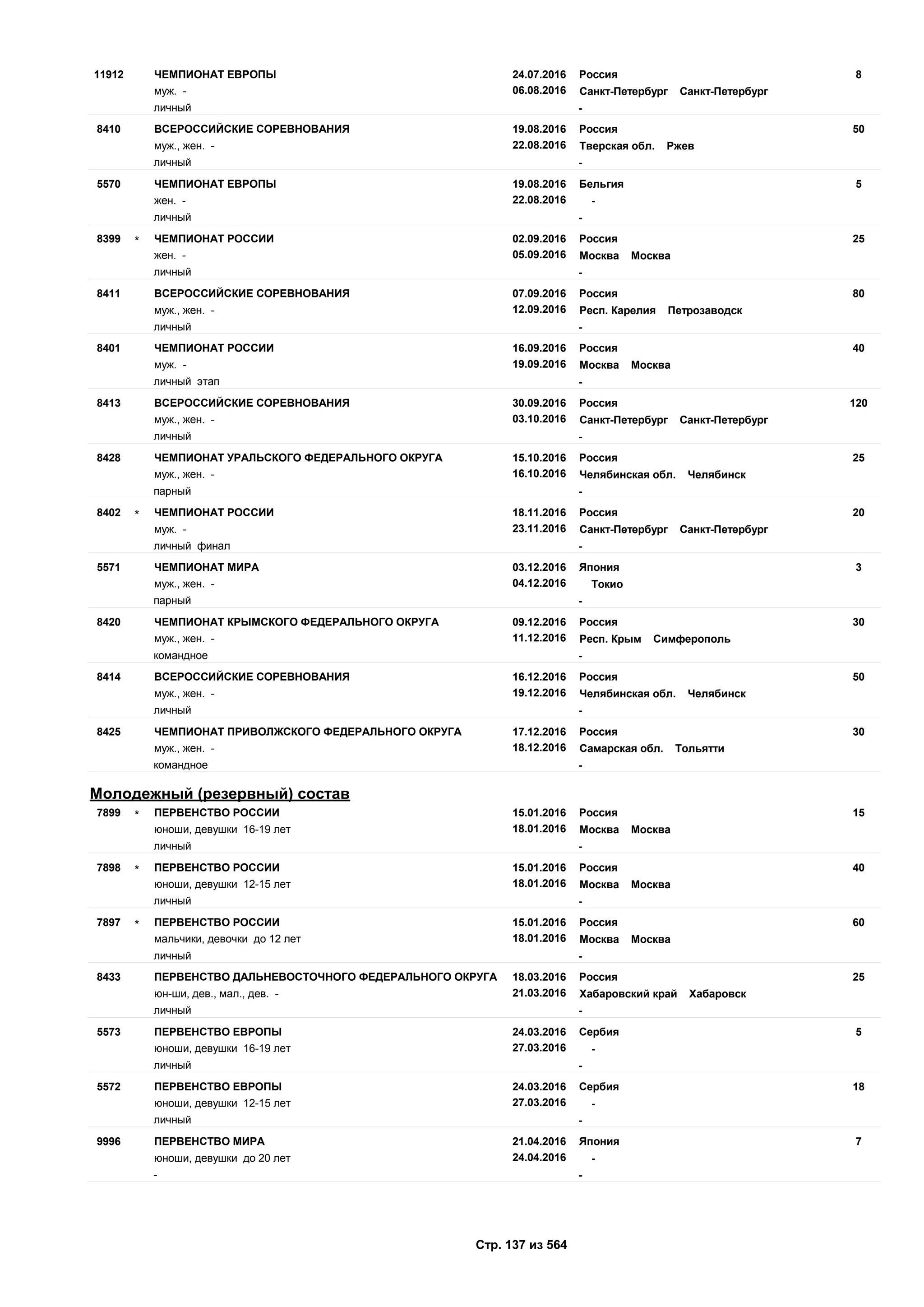 24.07.2016
06.08.2016
811912 Россия
муж. - Санкт-Петербург Санкт-Петербург
ЧЕМПИОНАТ ЕВРОПЫ
личный -
19.08.2016
22.08.2016
508410 Россия
муж., жен. - Тверская обл. Ржев
ВСЕРОССИЙСКИЕ СОРЕВНОВАНИЯ
личный -
19.08.2016
22.08.2016
55570 Бельгия
жен. - -
ЧЕМПИОНАТ ЕВРОПЫ
личный -
02.09.2016
05.09.2016
258399 Россия
жен. - Москва Москва
ЧЕМПИОНАТ РОССИИ*
личный -
07.09.2016
12.09.2016
808411 Россия
муж., жен. - Респ. Карелия Петрозаводск
ВСЕРОССИЙСКИЕ СОРЕВНОВАНИЯ
личный -
16.09.2016
19.09.2016
408401 Россия
муж. - Москва Москва
ЧЕМПИОНАТ РОССИИ
личный этап -
30.09.2016
03.10.2016
1208413 Россия
муж., жен. - Санкт-Петербург Санкт-Петербург
ВСЕРОССИЙСКИЕ СОРЕВНОВАНИЯ
личный -
15.10.2016
16.10.2016
258428 Россия
муж., жен. - Челябинская обл. Челябинск
ЧЕМПИОНАТ УРАЛЬСКОГО ФЕДЕРАЛЬНОГО ОКРУГА
парный -
18.11.2016
23.11.2016
208402 Россия
муж. - Санкт-Петербург Санкт-Петербург
ЧЕМПИОНАТ РОССИИ*
личный финал -
03.12.2016
04.12.2016
35571 Япония
муж., жен. - Токио
ЧЕМПИОНАТ МИРА
парный -
09.12.2016
11.12.2016
308420 Россия
муж., жен. - Респ. Крым Симферополь
ЧЕМПИОНАТ КРЫМСКОГО ФЕДЕРАЛЬНОГО ОКРУГА
командное -
16.12.2016
19.12.2016
508414 Россия
муж., жен. - Челябинская обл. Челябинск
ВСЕРОССИЙСКИЕ СОРЕВНОВАНИЯ
личный -
17.12.2016
18.12.2016
308425 Россия
муж., жен. - Самарская обл. Тольятти
ЧЕМПИОНАТ ПРИВОЛЖСКОГО ФЕДЕРАЛЬНОГО ОКРУГА
командное -
Молодежный (резервный) состав
15.01.2016
18.01.2016
157899 Россия
юноши, девушки 16-19 лет Москва Москва
ПЕРВЕНСТВО РОССИИ*
личный -
15.01.2016
18.01.2016
407898 Россия
юноши, девушки 12-15 лет Москва Москва
ПЕРВЕНСТВО РОССИИ*
личный -
15.01.2016
18.01.2016
607897 Россия
мальчики, девочки до 12 лет Москва Москва
ПЕРВЕНСТВО РОССИИ*
личный -
18.03.2016
21.03.2016
258433 Россия
юн-ши, дев., мал., дев. - Хабаровский край Хабаровск
ПЕРВЕНСТВО ДАЛЬНЕВОСТОЧНОГО ФЕДЕРАЛЬНОГО ОКРУГА
личный -
24.03.2016
27.03.2016
55573 Сербия
юноши, девушки 16-19 лет -
ПЕРВЕНСТВО ЕВРОПЫ
личный -
24.03.2016
27.03.2016
185572 Сербия
юноши, девушки 12-15 лет -
ПЕРВЕНСТВО ЕВРОПЫ
личный -
21.04.2016
24.04.2016
79996 Япония
юноши, девушки до 20 лет -
ПЕРВЕНСТВО МИРА
- -
Стр. 137 из 564
 