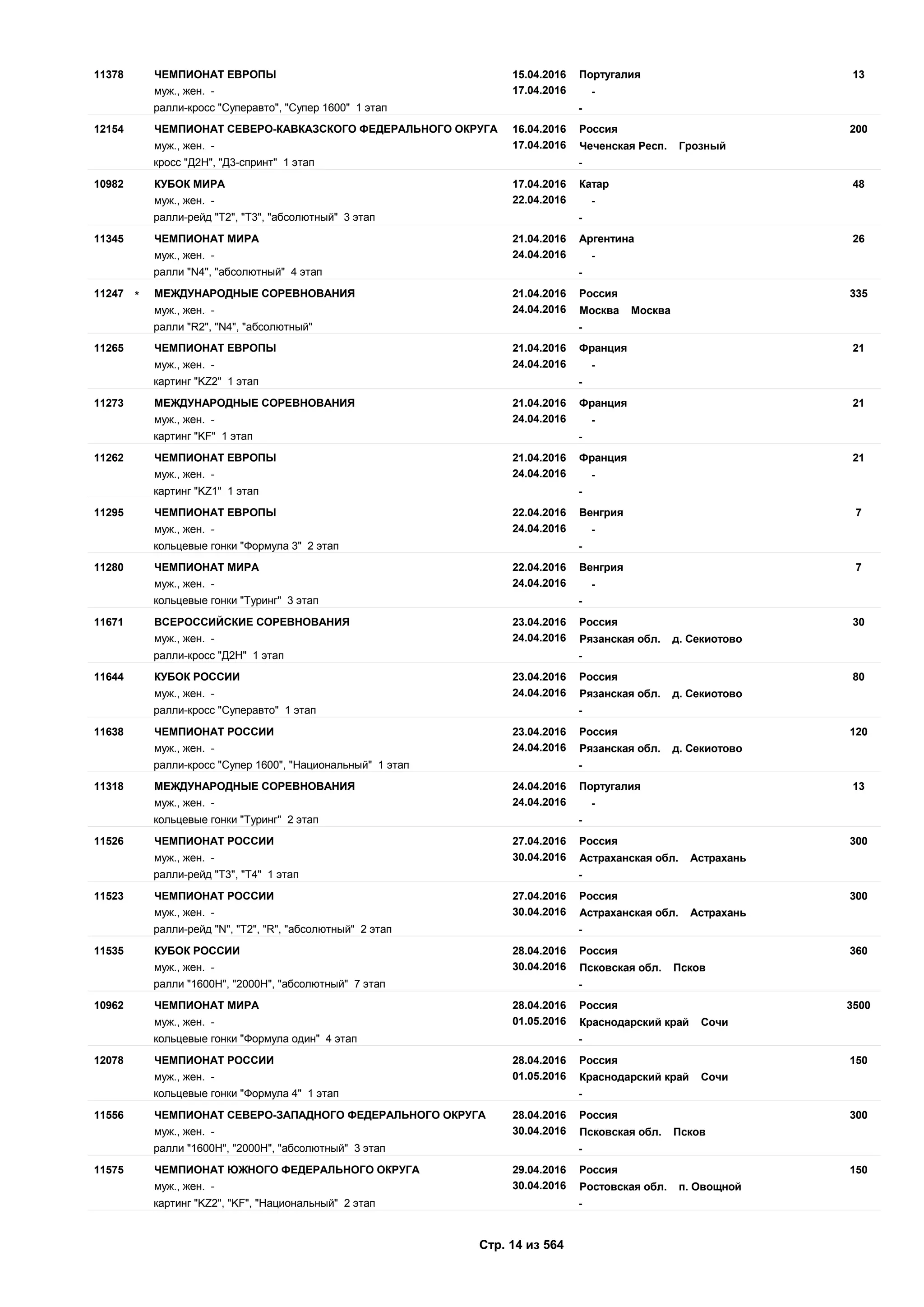 15.04.2016
17.04.2016
1311378 Португалия
муж., жен. - -
ЧЕМПИОНАТ ЕВРОПЫ
ралли-кросс "Суперавто", "Супер 1600" 1 этап -
16.04.2016
17.04.2016
20012154 Россия
муж., жен. - Чеченская Респ. Грозный
ЧЕМПИОНАТ СЕВЕРО-КАВКАЗСКОГО ФЕДЕРАЛЬНОГО ОКРУГА
кросс "Д2Н", "Д3-спринт" 1 этап -
17.04.2016
22.04.2016
4810982 Катар
муж., жен. - -
КУБОК МИРА
ралли-рейд "T2", "T3", "абсолютный" 3 этап -
21.04.2016
24.04.2016
2611345 Аргентина
муж., жен. - -
ЧЕМПИОНАТ МИРА
ралли "N4", "абсолютный" 4 этап -
21.04.2016
24.04.2016
33511247 Россия
муж., жен. - Москва Москва
МЕЖДУНАРОДНЫЕ СОРЕВНОВАНИЯ*
ралли "R2", "N4", "абсолютный" -
21.04.2016
24.04.2016
2111265 Франция
муж., жен. - -
ЧЕМПИОНАТ ЕВРОПЫ
картинг "KZ2" 1 этап -
21.04.2016
24.04.2016
2111273 Франция
муж., жен. - -
МЕЖДУНАРОДНЫЕ СОРЕВНОВАНИЯ
картинг "KF" 1 этап -
21.04.2016
24.04.2016
2111262 Франция
муж., жен. - -
ЧЕМПИОНАТ ЕВРОПЫ
картинг "KZ1" 1 этап -
22.04.2016
24.04.2016
711295 Венгрия
муж., жен. - -
ЧЕМПИОНАТ ЕВРОПЫ
кольцевые гонки "Формула 3" 2 этап -
22.04.2016
24.04.2016
711280 Венгрия
муж., жен. - -
ЧЕМПИОНАТ МИРА
кольцевые гонки "Туринг" 3 этап -
23.04.2016
24.04.2016
3011671 Россия
муж., жен. - Рязанская обл. д. Секиотово
ВСЕРОССИЙСКИЕ СОРЕВНОВАНИЯ
ралли-кросс "Д2Н" 1 этап -
23.04.2016
24.04.2016
8011644 Россия
муж., жен. - Рязанская обл. д. Секиотово
КУБОК РОССИИ
ралли-кросс "Суперавто" 1 этап -
23.04.2016
24.04.2016
12011638 Россия
муж., жен. - Рязанская обл. д. Секиотово
ЧЕМПИОНАТ РОССИИ
ралли-кросс "Супер 1600", "Национальный" 1 этап -
24.04.2016
24.04.2016
1311318 Португалия
муж., жен. - -
МЕЖДУНАРОДНЫЕ СОРЕВНОВАНИЯ
кольцевые гонки "Туринг" 2 этап -
27.04.2016
30.04.2016
30011526 Россия
муж., жен. - Астраханская обл. Астрахань
ЧЕМПИОНАТ РОССИИ
ралли-рейд "T3", "T4" 1 этап -
27.04.2016
30.04.2016
30011523 Россия
муж., жен. - Астраханская обл. Астрахань
ЧЕМПИОНАТ РОССИИ
ралли-рейд "N", "T2", "R", "абсолютный" 2 этап -
28.04.2016
30.04.2016
36011535 Россия
муж., жен. - Псковская обл. Псков
КУБОК РОССИИ
ралли "1600H", "2000H", "абсолютный" 7 этап -
28.04.2016
01.05.2016
350010962 Россия
муж., жен. - Краснодарский край Сочи
ЧЕМПИОНАТ МИРА
кольцевые гонки "Формула один" 4 этап -
28.04.2016
01.05.2016
15012078 Россия
муж., жен. - Краснодарский край Сочи
ЧЕМПИОНАТ РОССИИ
кольцевые гонки "Формула 4" 1 этап -
28.04.2016
30.04.2016
30011556 Россия
муж., жен. - Псковская обл. Псков
ЧЕМПИОНАТ СЕВЕРО-ЗАПАДНОГО ФЕДЕРАЛЬНОГО ОКРУГА
ралли "1600H", "2000H", "абсолютный" 3 этап -
29.04.2016
30.04.2016
15011575 Россия
муж., жен. - Ростовская обл. п. Овощной
ЧЕМПИОНАТ ЮЖНОГО ФЕДЕРАЛЬНОГО ОКРУГА
картинг "KZ2", "KF", "Национальный" 2 этап -
Стр. 14 из 564
 