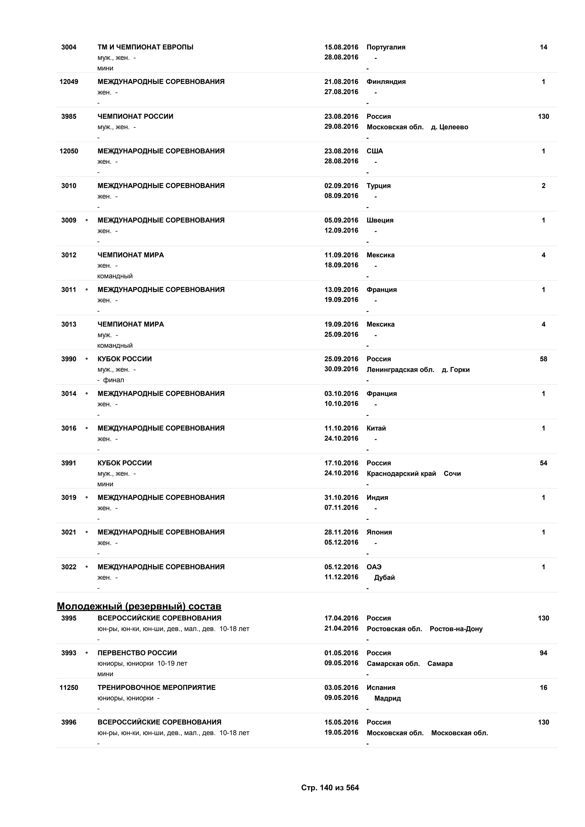 15.08.2016
28.08.2016
143004 Португалия
муж., жен. - -
ТМ И ЧЕМПИОНАТ ЕВРОПЫ
мини -
21.08.2016
27.08.2016
112049 Финляндия
жен. - -
МЕЖДУНАРОДНЫЕ СОРЕВНОВАНИЯ
- -
23.08.2016
29.08.2016
1303985 Россия
муж., жен. - Московская обл. д. Целеево
ЧЕМПИОНАТ РОССИИ
- -
23.08.2016
28.08.2016
112050 США
жен. - -
МЕЖДУНАРОДНЫЕ СОРЕВНОВАНИЯ
- -
02.09.2016
08.09.2016
23010 Турция
жен. - -
МЕЖДУНАРОДНЫЕ СОРЕВНОВАНИЯ
- -
05.09.2016
12.09.2016
13009 Швеция
жен. - -
МЕЖДУНАРОДНЫЕ СОРЕВНОВАНИЯ*
- -
11.09.2016
18.09.2016
43012 Мексика
жен. - -
ЧЕМПИОНАТ МИРА
командный -
13.09.2016
19.09.2016
13011 Франция
жен. - -
МЕЖДУНАРОДНЫЕ СОРЕВНОВАНИЯ*
- -
19.09.2016
25.09.2016
43013 Мексика
муж. - -
ЧЕМПИОНАТ МИРА
командный -
25.09.2016
30.09.2016
583990 Россия
муж., жен. - Ленинградская обл. д. Горки
КУБОК РОССИИ*
- финал -
03.10.2016
10.10.2016
13014 Франция
жен. - -
МЕЖДУНАРОДНЫЕ СОРЕВНОВАНИЯ*
- -
11.10.2016
24.10.2016
13016 Китай
жен. - -
МЕЖДУНАРОДНЫЕ СОРЕВНОВАНИЯ*
- -
17.10.2016
24.10.2016
543991 Россия
муж., жен. - Краснодарский край Сочи
КУБОК РОССИИ
мини -
31.10.2016
07.11.2016
13019 Индия
жен. - -
МЕЖДУНАРОДНЫЕ СОРЕВНОВАНИЯ*
- -
28.11.2016
05.12.2016
13021 Япония
жен. - -
МЕЖДУНАРОДНЫЕ СОРЕВНОВАНИЯ*
- -
05.12.2016
11.12.2016
13022 ОАЭ
жен. - Дубай
МЕЖДУНАРОДНЫЕ СОРЕВНОВАНИЯ*
- -
Молодежный (резервный) состав
17.04.2016
21.04.2016
1303995 Россия
юн-ры, юн-ки, юн-ши, дев., мал., дев. 10-18 лет Ростовская обл. Ростов-на-Дону
ВСЕРОССИЙСКИЕ СОРЕВНОВАНИЯ
- -
01.05.2016
09.05.2016
943993 Россия
юниоры, юниорки 10-19 лет Самарская обл. Самара
ПЕРВЕНСТВО РОССИИ*
мини -
03.05.2016
09.05.2016
1611250 Испания
юниоры, юниорки - Мадрид
ТРЕНИРОВОЧНОЕ МЕРОПРИЯТИЕ
- -
15.05.2016
19.05.2016
1303996 Россия
юн-ры, юн-ки, юн-ши, дев., мал., дев. 10-18 лет Московская обл. Московская обл.
ВСЕРОССИЙСКИЕ СОРЕВНОВАНИЯ
- -
Стр. 140 из 564
 