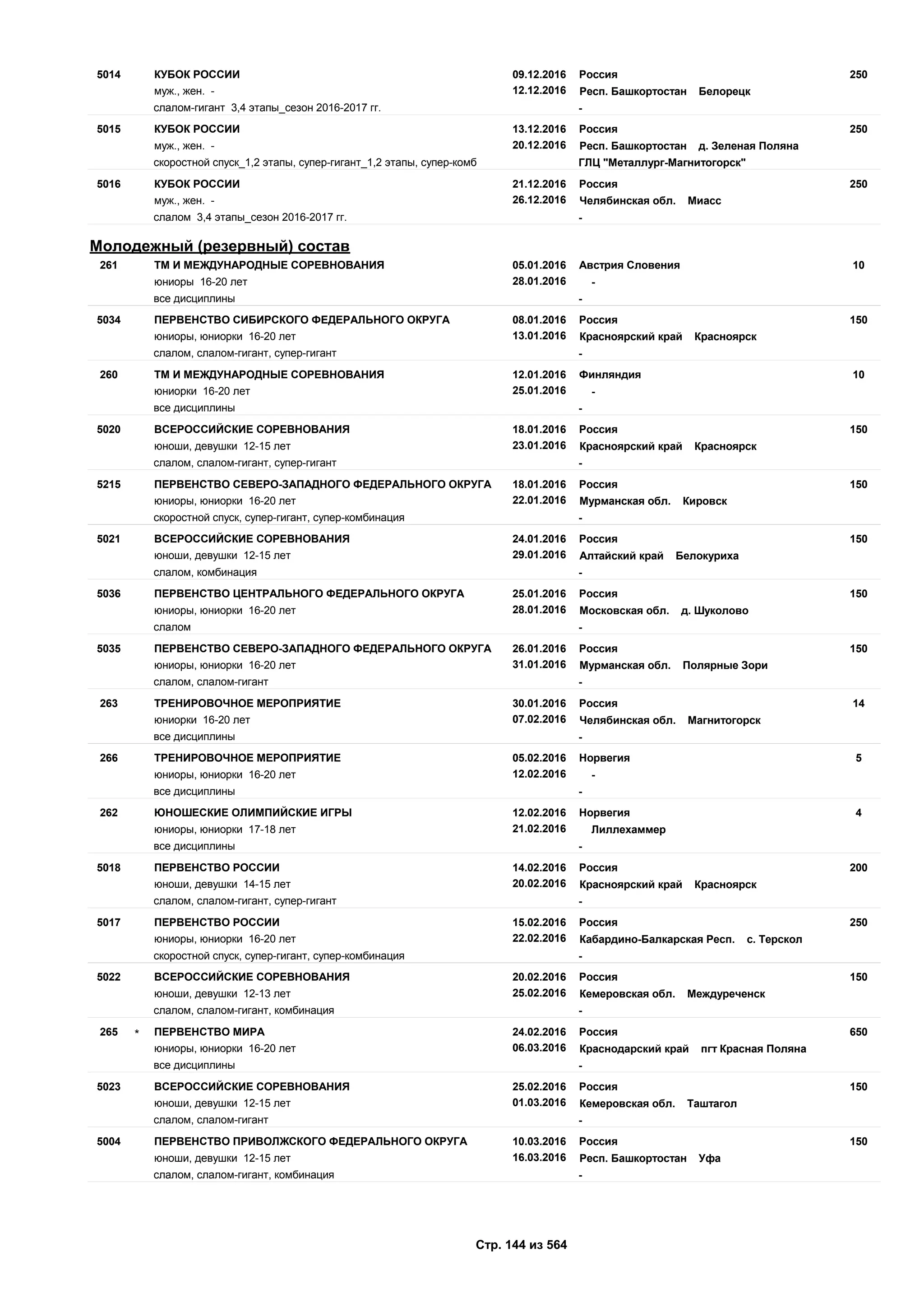 09.12.2016
12.12.2016
2505014 Россия
муж., жен. - Респ. Башкортостан Белорецк
КУБОК РОССИИ
слалом-гигант 3,4 этапы_сезон 2016-2017 гг. -
13.12.2016
20.12.2016
2505015 Россия
муж., жен. - Респ. Башкортостан д. Зеленая Поляна
КУБОК РОССИИ
скоростной спуск_1,2 этапы, супер-гигант_1,2 этапы, супер-комб ГЛЦ "Металлург-Магнитогорск"
21.12.2016
26.12.2016
2505016 Россия
муж., жен. - Челябинская обл. Миасс
КУБОК РОССИИ
слалом 3,4 этапы_сезон 2016-2017 гг. -
Молодежный (резервный) состав
05.01.2016
28.01.2016
10261 Австрия Словения
юниоры 16-20 лет -
ТМ И МЕЖДУНАРОДНЫЕ СОРЕВНОВАНИЯ
все дисциплины -
08.01.2016
13.01.2016
1505034 Россия
юниоры, юниорки 16-20 лет Красноярский край Красноярск
ПЕРВЕНСТВО СИБИРСКОГО ФЕДЕРАЛЬНОГО ОКРУГА
слалом, слалом-гигант, супер-гигант -
12.01.2016
25.01.2016
10260 Финляндия
юниорки 16-20 лет -
ТМ И МЕЖДУНАРОДНЫЕ СОРЕВНОВАНИЯ
все дисциплины -
18.01.2016
23.01.2016
1505020 Россия
юноши, девушки 12-15 лет Красноярский край Красноярск
ВСЕРОССИЙСКИЕ СОРЕВНОВАНИЯ
слалом, слалом-гигант, супер-гигант -
18.01.2016
22.01.2016
1505215 Россия
юниоры, юниорки 16-20 лет Мурманская обл. Кировск
ПЕРВЕНСТВО СЕВЕРО-ЗАПАДНОГО ФЕДЕРАЛЬНОГО ОКРУГА
скоростной спуск, супер-гигант, супер-комбинация -
24.01.2016
29.01.2016
1505021 Россия
юноши, девушки 12-15 лет Алтайский край Белокуриха
ВСЕРОССИЙСКИЕ СОРЕВНОВАНИЯ
слалом, комбинация -
25.01.2016
28.01.2016
1505036 Россия
юниоры, юниорки 16-20 лет Московская обл. д. Шуколово
ПЕРВЕНСТВО ЦЕНТРАЛЬНОГО ФЕДЕРАЛЬНОГО ОКРУГА
слалом -
26.01.2016
31.01.2016
1505035 Россия
юниоры, юниорки 16-20 лет Мурманская обл. Полярные Зори
ПЕРВЕНСТВО СЕВЕРО-ЗАПАДНОГО ФЕДЕРАЛЬНОГО ОКРУГА
слалом, слалом-гигант -
30.01.2016
07.02.2016
14263 Россия
юниорки 16-20 лет Челябинская обл. Магнитогорск
ТРЕНИРОВОЧНОЕ МЕРОПРИЯТИЕ
все дисциплины -
05.02.2016
12.02.2016
5266 Норвегия
юниоры, юниорки 16-20 лет -
ТРЕНИРОВОЧНОЕ МЕРОПРИЯТИЕ
все дисциплины -
12.02.2016
21.02.2016
4262 Норвегия
юниоры, юниорки 17-18 лет Лиллехаммер
ЮНОШЕСКИЕ ОЛИМПИЙСКИЕ ИГРЫ
все дисциплины -
14.02.2016
20.02.2016
2005018 Россия
юноши, девушки 14-15 лет Красноярский край Красноярск
ПЕРВЕНСТВО РОССИИ
слалом, слалом-гигант, супер-гигант -
15.02.2016
22.02.2016
2505017 Россия
юниоры, юниорки 16-20 лет Кабардино-Балкарская Респ. с. Терскол
ПЕРВЕНСТВО РОССИИ
скоростной спуск, супер-гигант, супер-комбинация -
20.02.2016
25.02.2016
1505022 Россия
юноши, девушки 12-13 лет Кемеровская обл. Междуреченск
ВСЕРОССИЙСКИЕ СОРЕВНОВАНИЯ
слалом, слалом-гигант, комбинация -
24.02.2016
06.03.2016
650265 Россия
юниоры, юниорки 16-20 лет Краснодарский край пгт Красная Поляна
ПЕРВЕНСТВО МИРА*
все дисциплины -
25.02.2016
01.03.2016
1505023 Россия
юноши, девушки 12-15 лет Кемеровская обл. Таштагол
ВСЕРОССИЙСКИЕ СОРЕВНОВАНИЯ
слалом, слалом-гигант -
10.03.2016
16.03.2016
1505004 Россия
юноши, девушки 12-15 лет Респ. Башкортостан Уфа
ПЕРВЕНСТВО ПРИВОЛЖСКОГО ФЕДЕРАЛЬНОГО ОКРУГА
слалом, слалом-гигант, комбинация -
Стр. 144 из 564
 