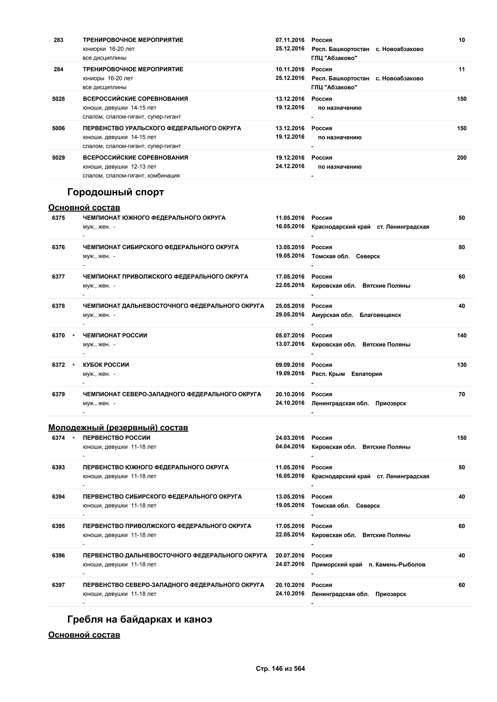 07.11.2016
25.12.2016
10283 Россия
юниорки 16-20 лет Респ. Башкортостан с. Новоабзаково
ТРЕНИРОВОЧНОЕ МЕРОПРИЯТИЕ
все дисциплины ГЛЦ "Абзаково"
10.11.2016
25.12.2016
11284 Россия
юниоры 16-20 лет Респ. Башкортостан с. Новоабзаково
ТРЕНИРОВОЧНОЕ МЕРОПРИЯТИЕ
все дисциплины ГЛЦ "Абзаково"
13.12.2016
19.12.2016
1505028 Россия
юноши, девушки 14-15 лет по назначению
ВСЕРОССИЙСКИЕ СОРЕВНОВАНИЯ
слалом, слалом-гигант, супер-гигант -
13.12.2016
19.12.2016
1505006 Россия
юноши, девушки 14-15 лет по назначению
ПЕРВЕНСТВО УРАЛЬСКОГО ФЕДЕРАЛЬНОГО ОКРУГА
слалом, слалом-гигант, супер-гигант -
19.12.2016
24.12.2016
2005029 Россия
юноши, девушки 12-13 лет по назначению
ВСЕРОССИЙСКИЕ СОРЕВНОВАНИЯ
слалом, слалом-гигант, комбинация -
Городошный спорт
Основной состав
11.05.2016
16.05.2016
506375 Россия
муж., жен. - Краснодарский край ст. Ленинградская
ЧЕМПИОНАТ ЮЖНОГО ФЕДЕРАЛЬНОГО ОКРУГА
- -
13.05.2016
19.05.2016
806376 Россия
муж., жен. - Томская обл. Северск
ЧЕМПИОНАТ СИБИРСКОГО ФЕДЕРАЛЬНОГО ОКРУГА
- -
17.05.2016
22.05.2016
606377 Россия
муж., жен. - Кировская обл. Вятские Поляны
ЧЕМПИОНАТ ПРИВОЛЖСКОГО ФЕДЕРАЛЬНОГО ОКРУГА
- -
25.05.2016
29.05.2016
406378 Россия
муж., жен. - Амурская обл. Благовещенск
ЧЕМПИОНАТ ДАЛЬНЕВОСТОЧНОГО ФЕДЕРАЛЬНОГО ОКРУГА
- -
05.07.2016
13.07.2016
1406370 Россия
муж., жен. - Кировская обл. Вятские Поляны
ЧЕМПИОНАТ РОССИИ*
- -
09.09.2016
19.09.2016
1306372 Россия
муж., жен. - Респ. Крым Евпатория
КУБОК РОССИИ*
- -
20.10.2016
24.10.2016
706379 Россия
муж., жен. - Ленинградская обл. Приозерск
ЧЕМПИОНАТ СЕВЕРО-ЗАПАДНОГО ФЕДЕРАЛЬНОГО ОКРУГА
- -
Молодежный (резервный) состав
24.03.2016
04.04.2016
1506374 Россия
юноши, девушки 11-18 лет Кировская обл. Вятские Поляны
ПЕРВЕНСТВО РОССИИ*
- -
11.05.2016
16.05.2016
506393 Россия
юноши, девушки 11-18 лет Краснодарский край ст. Ленинградская
ПЕРВЕНСТВО ЮЖНОГО ФЕДЕРАЛЬНОГО ОКРУГА
- -
13.05.2016
19.05.2016
406394 Россия
юноши, девушки 11-18 лет Томская обл. Северск
ПЕРВЕНСТВО СИБИРСКОГО ФЕДЕРАЛЬНОГО ОКРУГА
- -
17.05.2016
22.05.2016
606395 Россия
юноши, девушки 11-18 лет Кировская обл. Вятские Поляны
ПЕРВЕНСТВО ПРИВОЛЖСКОГО ФЕДЕРАЛЬНОГО ОКРУГА
- -
20.07.2016
24.07.2016
406396 Россия
юноши, девушки 11-18 лет Приморский край п. Камень-Рыболов
ПЕРВЕНСТВО ДАЛЬНЕВОСТОЧНОГО ФЕДЕРАЛЬНОГО ОКРУГА
- -
20.10.2016
24.10.2016
606397 Россия
юноши, девушки 11-18 лет Ленинградская обл. Приозерск
ПЕРВЕНСТВО СЕВЕРО-ЗАПАДНОГО ФЕДЕРАЛЬНОГО ОКРУГА
- -
Гребля на байдарках и каноэ
Основной состав
Стр. 146 из 564
 