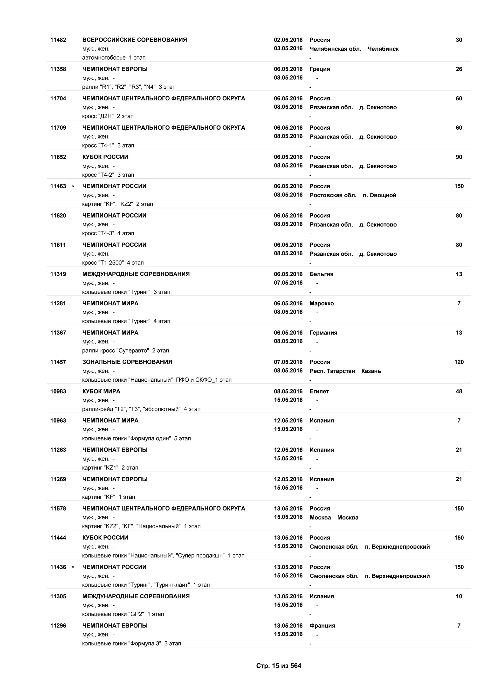 02.05.2016
03.05.2016
3011482 Россия
муж., жен. - Челябинская обл. Челябинск
ВСЕРОССИЙСКИЕ СОРЕВНОВАНИЯ
автомногоборье 1 этап -
06.05.2016
08.05.2016
2611358 Греция
муж., жен. - -
ЧЕМПИОНАТ ЕВРОПЫ
ралли "R1", "R2", "R3", "N4" 3 этап -
06.05.2016
08.05.2016
6011704 Россия
муж., жен. - Рязанская обл. д. Секиотово
ЧЕМПИОНАТ ЦЕНТРАЛЬНОГО ФЕДЕРАЛЬНОГО ОКРУГА
кросс "Д2Н" 2 этап -
06.05.2016
08.05.2016
6011709 Россия
муж., жен. - Рязанская обл. д. Секиотово
ЧЕМПИОНАТ ЦЕНТРАЛЬНОГО ФЕДЕРАЛЬНОГО ОКРУГА
кросс "Т4-1" 3 этап -
06.05.2016
08.05.2016
9011652 Россия
муж., жен. - Рязанская обл. д. Секиотово
КУБОК РОССИИ
кросс "Т4-2" 3 этап -
06.05.2016
08.05.2016
15011463 Россия
муж., жен. - Ростовская обл. п. Овощной
ЧЕМПИОНАТ РОССИИ*
картинг "KF", "KZ2" 2 этап -
06.05.2016
08.05.2016
8011620 Россия
муж., жен. - Рязанская обл. д. Секиотово
ЧЕМПИОНАТ РОССИИ
кросс "Т4-3" 4 этап -
06.05.2016
08.05.2016
8011611 Россия
муж., жен. - Рязанская обл. д. Секиотово
ЧЕМПИОНАТ РОССИИ
кросс "Т1-2500" 4 этап -
06.05.2016
07.05.2016
1311319 Бельгия
муж., жен. - -
МЕЖДУНАРОДНЫЕ СОРЕВНОВАНИЯ
кольцевые гонки "Туринг" 3 этап -
06.05.2016
08.05.2016
711281 Марокко
муж., жен. - -
ЧЕМПИОНАТ МИРА
кольцевые гонки "Туринг" 4 этап -
06.05.2016
08.05.2016
1311367 Германия
муж., жен. - -
ЧЕМПИОНАТ МИРА
ралли-кросс "Суперавто" 2 этап -
07.05.2016
08.05.2016
12011457 Россия
муж., жен. - Респ. Татарстан Казань
ЗОНАЛЬНЫЕ СОРЕВНОВАНИЯ
кольцевые гонки "Национальный" ПФО и СКФО_1 этап -
08.05.2016
15.05.2016
4810983 Египет
муж., жен. - -
КУБОК МИРА
ралли-рейд "T2", "T3", "абсолютный" 4 этап -
12.05.2016
15.05.2016
710963 Испания
муж., жен. - -
ЧЕМПИОНАТ МИРА
кольцевые гонки "Формула один" 5 этап -
12.05.2016
15.05.2016
2111263 Испания
муж., жен. - -
ЧЕМПИОНАТ ЕВРОПЫ
картинг "KZ1" 2 этап -
12.05.2016
15.05.2016
2111269 Испания
муж., жен. - -
ЧЕМПИОНАТ ЕВРОПЫ
картинг "KF" 1 этап -
13.05.2016
15.05.2016
15011578 Россия
муж., жен. - Москва Москва
ЧЕМПИОНАТ ЦЕНТРАЛЬНОГО ФЕДЕРАЛЬНОГО ОКРУГА
картинг "KZ2", "KF", "Национальный" 1 этап -
13.05.2016
15.05.2016
15011444 Россия
муж., жен. - Смоленская обл. п. Верхнеднепровский
КУБОК РОССИИ
кольцевые гонки "Национальный", "Супер-продакшн" 1 этап -
13.05.2016
15.05.2016
15011436 Россия
муж., жен. - Смоленская обл. п. Верхнеднепровский
ЧЕМПИОНАТ РОССИИ*
кольцевые гонки "Туринг", "Туринг-лайт" 1 этап -
13.05.2016
15.05.2016
1011305 Испания
муж., жен. - -
МЕЖДУНАРОДНЫЕ СОРЕВНОВАНИЯ
кольцевые гонки "GP2" 1 этап -
13.05.2016
15.05.2016
711296 Франция
муж., жен. - -
ЧЕМПИОНАТ ЕВРОПЫ
кольцевые гонки "Формула 3" 3 этап -
Стр. 15 из 564
 