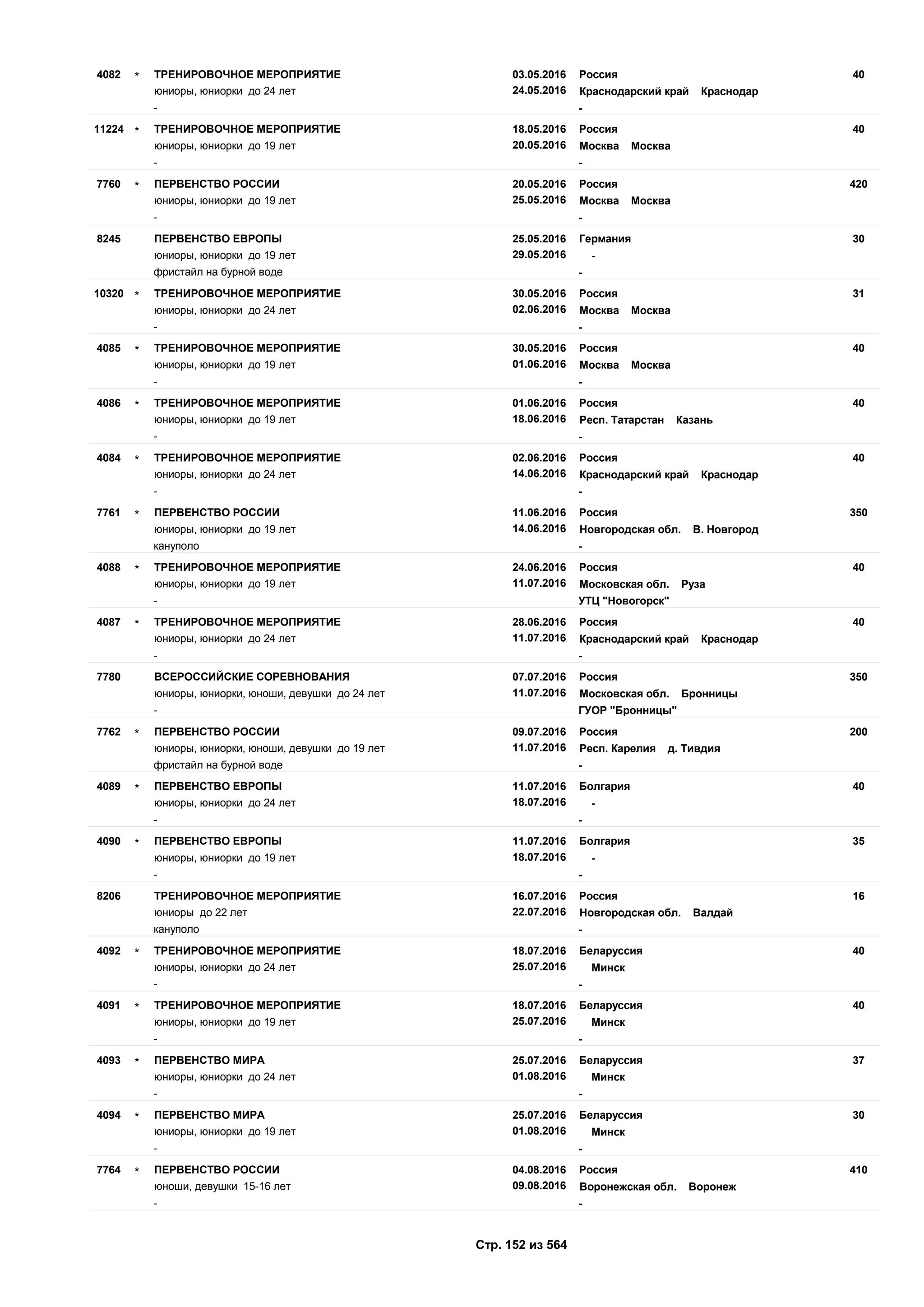 03.05.2016
24.05.2016
404082 Россия
юниоры, юниорки до 24 лет Краснодарский край Краснодар
ТРЕНИРОВОЧНОЕ МЕРОПРИЯТИЕ*
- -
18.05.2016
20.05.2016
4011224 Россия
юниоры, юниорки до 19 лет Москва Москва
ТРЕНИРОВОЧНОЕ МЕРОПРИЯТИЕ*
- -
20.05.2016
25.05.2016
4207760 Россия
юниоры, юниорки до 19 лет Москва Москва
ПЕРВЕНСТВО РОССИИ*
- -
25.05.2016
29.05.2016
308245 Германия
юниоры, юниорки до 19 лет -
ПЕРВЕНСТВО ЕВРОПЫ
фристайл на бурной воде -
30.05.2016
02.06.2016
3110320 Россия
юниоры, юниорки до 24 лет Москва Москва
ТРЕНИРОВОЧНОЕ МЕРОПРИЯТИЕ*
- -
30.05.2016
01.06.2016
404085 Россия
юниоры, юниорки до 19 лет Москва Москва
ТРЕНИРОВОЧНОЕ МЕРОПРИЯТИЕ*
- -
01.06.2016
18.06.2016
404086 Россия
юниоры, юниорки до 19 лет Респ. Татарстан Казань
ТРЕНИРОВОЧНОЕ МЕРОПРИЯТИЕ*
- -
02.06.2016
14.06.2016
404084 Россия
юниоры, юниорки до 24 лет Краснодарский край Краснодар
ТРЕНИРОВОЧНОЕ МЕРОПРИЯТИЕ*
- -
11.06.2016
14.06.2016
3507761 Россия
юниоры, юниорки до 19 лет Новгородская обл. В. Новгород
ПЕРВЕНСТВО РОССИИ*
кануполо -
24.06.2016
11.07.2016
404088 Россия
юниоры, юниорки до 19 лет Московская обл. Руза
ТРЕНИРОВОЧНОЕ МЕРОПРИЯТИЕ*
- УТЦ "Новогорск"
28.06.2016
11.07.2016
404087 Россия
юниоры, юниорки до 24 лет Краснодарский край Краснодар
ТРЕНИРОВОЧНОЕ МЕРОПРИЯТИЕ*
- -
07.07.2016
11.07.2016
3507780 Россия
юниоры, юниорки, юноши, девушки до 24 лет Московская обл. Бронницы
ВСЕРОССИЙСКИЕ СОРЕВНОВАНИЯ
- ГУОР "Бронницы"
09.07.2016
11.07.2016
2007762 Россия
юниоры, юниорки, юноши, девушки до 19 лет Респ. Карелия д. Тивдия
ПЕРВЕНСТВО РОССИИ*
фристайл на бурной воде -
11.07.2016
18.07.2016
404089 Болгария
юниоры, юниорки до 24 лет -
ПЕРВЕНСТВО ЕВРОПЫ*
- -
11.07.2016
18.07.2016
354090 Болгария
юниоры, юниорки до 19 лет -
ПЕРВЕНСТВО ЕВРОПЫ*
- -
16.07.2016
22.07.2016
168206 Россия
юниоры до 22 лет Новгородская обл. Валдай
ТРЕНИРОВОЧНОЕ МЕРОПРИЯТИЕ
кануполо -
18.07.2016
25.07.2016
404092 Беларуссия
юниоры, юниорки до 24 лет Минск
ТРЕНИРОВОЧНОЕ МЕРОПРИЯТИЕ*
- -
18.07.2016
25.07.2016
404091 Беларуссия
юниоры, юниорки до 19 лет Минск
ТРЕНИРОВОЧНОЕ МЕРОПРИЯТИЕ*
- -
25.07.2016
01.08.2016
374093 Беларуссия
юниоры, юниорки до 24 лет Минск
ПЕРВЕНСТВО МИРА*
- -
25.07.2016
01.08.2016
304094 Беларуссия
юниоры, юниорки до 19 лет Минск
ПЕРВЕНСТВО МИРА*
- -
04.08.2016
09.08.2016
4107764 Россия
юноши, девушки 15-16 лет Воронежская обл. Воронеж
ПЕРВЕНСТВО РОССИИ*
- -
Стр. 152 из 564
 