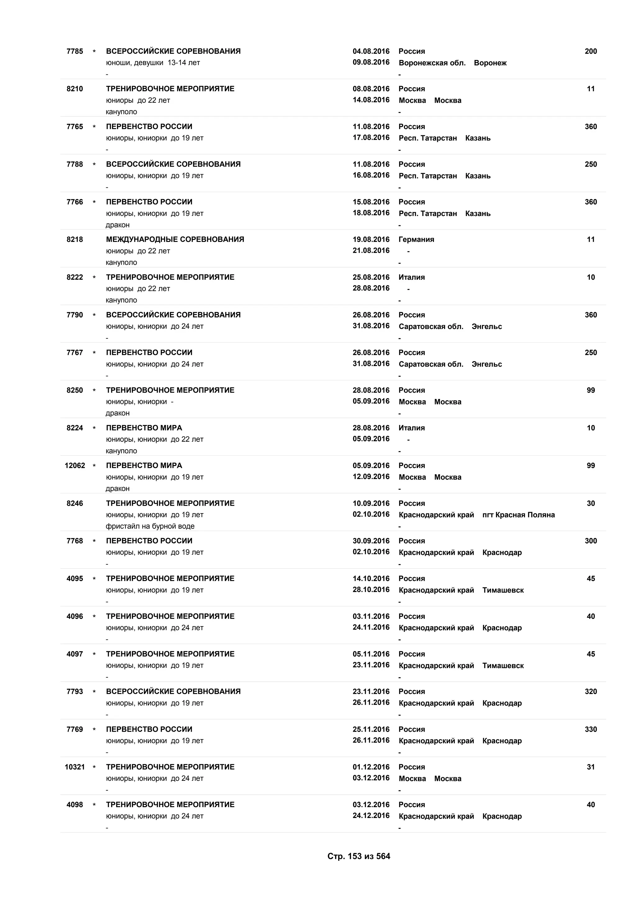 04.08.2016
09.08.2016
2007785 Россия
юноши, девушки 13-14 лет Воронежская обл. Воронеж
ВСЕРОССИЙСКИЕ СОРЕВНОВАНИЯ*
- -
08.08.2016
14.08.2016
118210 Россия
юниоры до 22 лет Москва Москва
ТРЕНИРОВОЧНОЕ МЕРОПРИЯТИЕ
кануполо -
11.08.2016
17.08.2016
3607765 Россия
юниоры, юниорки до 19 лет Респ. Татарстан Казань
ПЕРВЕНСТВО РОССИИ*
- -
11.08.2016
16.08.2016
2507788 Россия
юниоры, юниорки до 19 лет Респ. Татарстан Казань
ВСЕРОССИЙСКИЕ СОРЕВНОВАНИЯ*
- -
15.08.2016
18.08.2016
3607766 Россия
юниоры, юниорки до 19 лет Респ. Татарстан Казань
ПЕРВЕНСТВО РОССИИ*
дракон -
19.08.2016
21.08.2016
118218 Германия
юниоры до 22 лет -
МЕЖДУНАРОДНЫЕ СОРЕВНОВАНИЯ
кануполо -
25.08.2016
28.08.2016
108222 Италия
юниоры до 22 лет -
ТРЕНИРОВОЧНОЕ МЕРОПРИЯТИЕ*
кануполо -
26.08.2016
31.08.2016
3607790 Россия
юниоры, юниорки до 24 лет Саратовская обл. Энгельс
ВСЕРОССИЙСКИЕ СОРЕВНОВАНИЯ*
- -
26.08.2016
31.08.2016
2507767 Россия
юниоры, юниорки до 24 лет Саратовская обл. Энгельс
ПЕРВЕНСТВО РОССИИ*
- -
28.08.2016
05.09.2016
998250 Россия
юниоры, юниорки - Москва Москва
ТРЕНИРОВОЧНОЕ МЕРОПРИЯТИЕ*
дракон -
28.08.2016
05.09.2016
108224 Италия
юниоры, юниорки до 22 лет -
ПЕРВЕНСТВО МИРА*
кануполо -
05.09.2016
12.09.2016
9912062 Россия
юниоры, юниорки до 19 лет Москва Москва
ПЕРВЕНСТВО МИРА*
дракон -
10.09.2016
02.10.2016
308246 Россия
юниоры, юниорки до 19 лет Краснодарский край пгт Красная Поляна
ТРЕНИРОВОЧНОЕ МЕРОПРИЯТИЕ
фристайл на бурной воде -
30.09.2016
02.10.2016
3007768 Россия
юниоры, юниорки до 19 лет Краснодарский край Краснодар
ПЕРВЕНСТВО РОССИИ*
- -
14.10.2016
28.10.2016
454095 Россия
юниоры, юниорки до 19 лет Краснодарский край Тимашевск
ТРЕНИРОВОЧНОЕ МЕРОПРИЯТИЕ*
- -
03.11.2016
24.11.2016
404096 Россия
юниоры, юниорки до 24 лет Краснодарский край Краснодар
ТРЕНИРОВОЧНОЕ МЕРОПРИЯТИЕ*
- -
05.11.2016
23.11.2016
454097 Россия
юниоры, юниорки до 19 лет Краснодарский край Тимашевск
ТРЕНИРОВОЧНОЕ МЕРОПРИЯТИЕ*
- -
23.11.2016
26.11.2016
3207793 Россия
юниоры, юниорки до 19 лет Краснодарский край Краснодар
ВСЕРОССИЙСКИЕ СОРЕВНОВАНИЯ*
- -
25.11.2016
26.11.2016
3307769 Россия
юниоры, юниорки до 19 лет Краснодарский край Краснодар
ПЕРВЕНСТВО РОССИИ*
- -
01.12.2016
03.12.2016
3110321 Россия
юниоры, юниорки до 24 лет Москва Москва
ТРЕНИРОВОЧНОЕ МЕРОПРИЯТИЕ*
- -
03.12.2016
24.12.2016
404098 Россия
юниоры, юниорки до 24 лет Краснодарский край Краснодар
ТРЕНИРОВОЧНОЕ МЕРОПРИЯТИЕ*
- -
Стр. 153 из 564
 