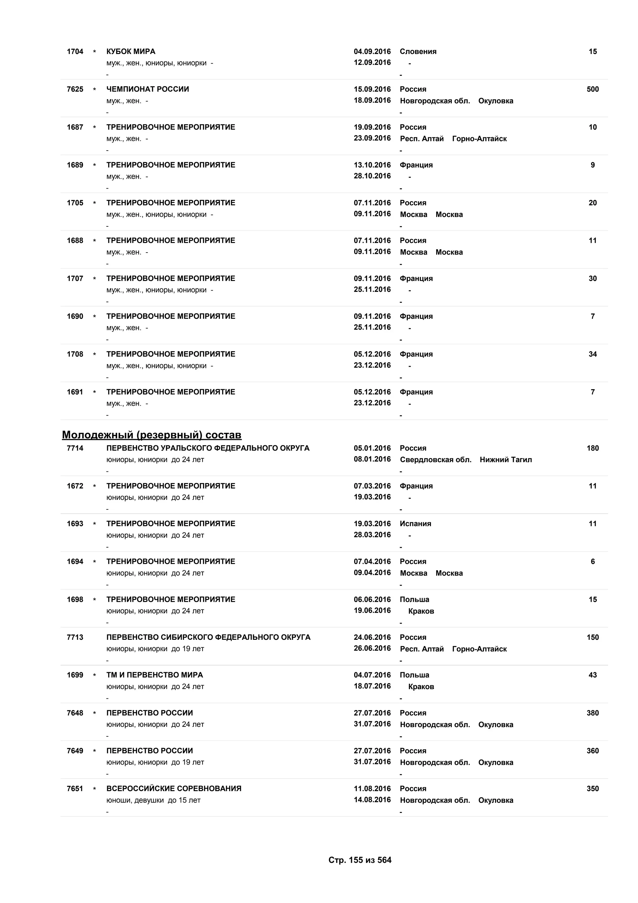 04.09.2016
12.09.2016
151704 Словения
муж., жен., юниоры, юниорки - -
КУБОК МИРА*
- -
15.09.2016
18.09.2016
5007625 Россия
муж., жен. - Новгородская обл. Окуловка
ЧЕМПИОНАТ РОССИИ*
- -
19.09.2016
23.09.2016
101687 Россия
муж., жен. - Респ. Алтай Горно-Алтайск
ТРЕНИРОВОЧНОЕ МЕРОПРИЯТИЕ*
- -
13.10.2016
28.10.2016
91689 Франция
муж., жен. - -
ТРЕНИРОВОЧНОЕ МЕРОПРИЯТИЕ*
- -
07.11.2016
09.11.2016
201705 Россия
муж., жен., юниоры, юниорки - Москва Москва
ТРЕНИРОВОЧНОЕ МЕРОПРИЯТИЕ*
- -
07.11.2016
09.11.2016
111688 Россия
муж., жен. - Москва Москва
ТРЕНИРОВОЧНОЕ МЕРОПРИЯТИЕ*
- -
09.11.2016
25.11.2016
301707 Франция
муж., жен., юниоры, юниорки - -
ТРЕНИРОВОЧНОЕ МЕРОПРИЯТИЕ*
- -
09.11.2016
25.11.2016
71690 Франция
муж., жен. - -
ТРЕНИРОВОЧНОЕ МЕРОПРИЯТИЕ*
- -
05.12.2016
23.12.2016
341708 Франция
муж., жен., юниоры, юниорки - -
ТРЕНИРОВОЧНОЕ МЕРОПРИЯТИЕ*
- -
05.12.2016
23.12.2016
71691 Франция
муж., жен. - -
ТРЕНИРОВОЧНОЕ МЕРОПРИЯТИЕ*
- -
Молодежный (резервный) состав
05.01.2016
08.01.2016
1807714 Россия
юниоры, юниорки до 24 лет Свердловская обл. Нижний Тагил
ПЕРВЕНСТВО УРАЛЬСКОГО ФЕДЕРАЛЬНОГО ОКРУГА
- -
07.03.2016
19.03.2016
111672 Франция
юниоры, юниорки до 24 лет -
ТРЕНИРОВОЧНОЕ МЕРОПРИЯТИЕ*
- -
19.03.2016
28.03.2016
111693 Испания
юниоры, юниорки до 24 лет -
ТРЕНИРОВОЧНОЕ МЕРОПРИЯТИЕ*
- -
07.04.2016
09.04.2016
61694 Россия
юниоры, юниорки до 24 лет Москва Москва
ТРЕНИРОВОЧНОЕ МЕРОПРИЯТИЕ*
- -
06.06.2016
19.06.2016
151698 Польша
юниоры, юниорки до 24 лет Краков
ТРЕНИРОВОЧНОЕ МЕРОПРИЯТИЕ*
- -
24.06.2016
26.06.2016
1507713 Россия
юниоры, юниорки до 19 лет Респ. Алтай Горно-Алтайск
ПЕРВЕНСТВО СИБИРСКОГО ФЕДЕРАЛЬНОГО ОКРУГА
- -
04.07.2016
18.07.2016
431699 Польша
юниоры, юниорки до 24 лет Краков
ТМ И ПЕРВЕНСТВО МИРА*
- -
27.07.2016
31.07.2016
3807648 Россия
юниоры, юниорки до 24 лет Новгородская обл. Окуловка
ПЕРВЕНСТВО РОССИИ*
- -
27.07.2016
31.07.2016
3607649 Россия
юниоры, юниорки до 19 лет Новгородская обл. Окуловка
ПЕРВЕНСТВО РОССИИ*
- -
11.08.2016
14.08.2016
3507651 Россия
юноши, девушки до 15 лет Новгородская обл. Окуловка
ВСЕРОССИЙСКИЕ СОРЕВНОВАНИЯ*
- -
Стр. 155 из 564
 