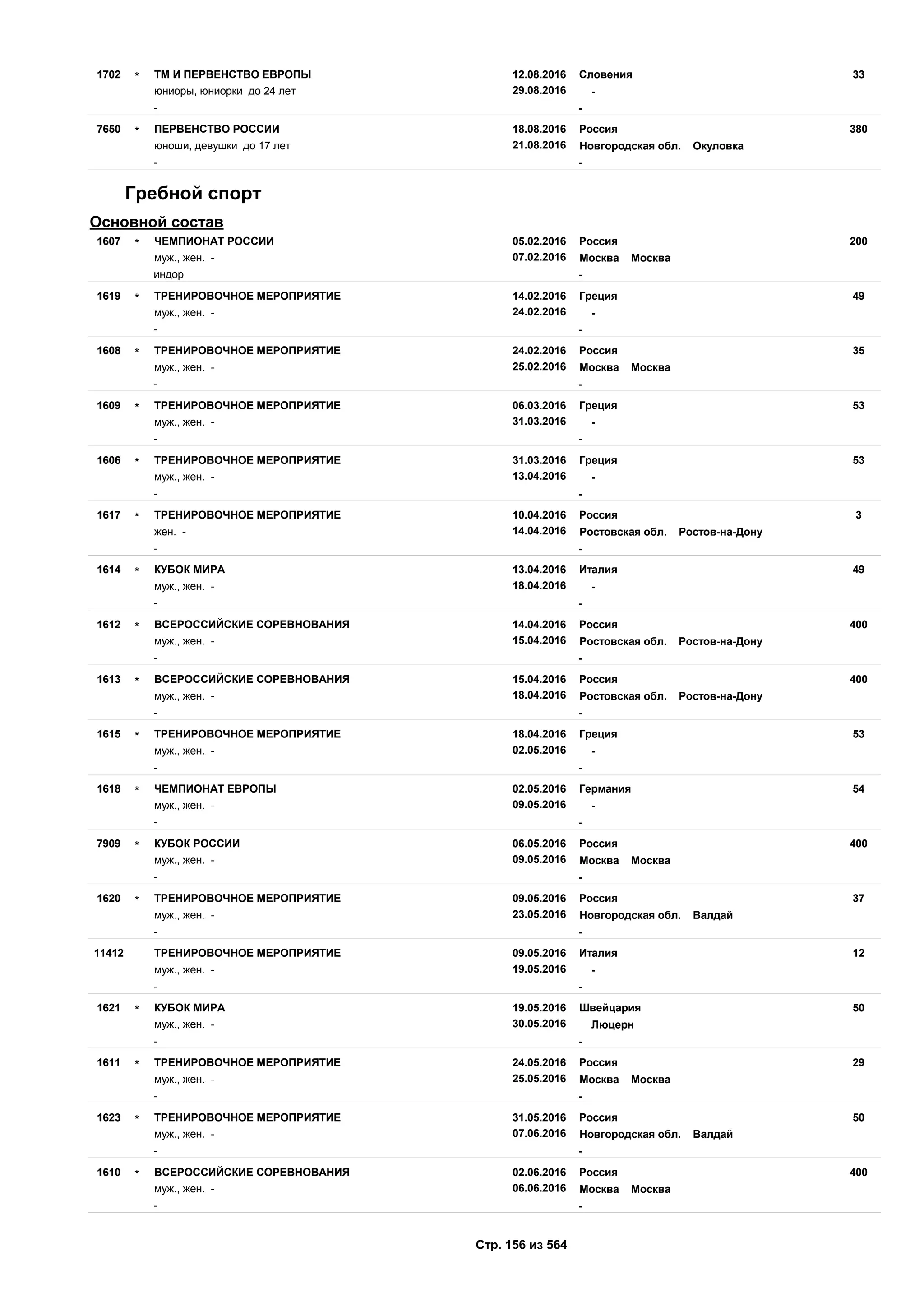 12.08.2016
29.08.2016
331702 Словения
юниоры, юниорки до 24 лет -
ТМ И ПЕРВЕНСТВО ЕВРОПЫ*
- -
18.08.2016
21.08.2016
3807650 Россия
юноши, девушки до 17 лет Новгородская обл. Окуловка
ПЕРВЕНСТВО РОССИИ*
- -
Гребной спорт
Основной состав
05.02.2016
07.02.2016
2001607 Россия
муж., жен. - Москва Москва
ЧЕМПИОНАТ РОССИИ*
индор -
14.02.2016
24.02.2016
491619 Греция
муж., жен. - -
ТРЕНИРОВОЧНОЕ МЕРОПРИЯТИЕ*
- -
24.02.2016
25.02.2016
351608 Россия
муж., жен. - Москва Москва
ТРЕНИРОВОЧНОЕ МЕРОПРИЯТИЕ*
- -
06.03.2016
31.03.2016
531609 Греция
муж., жен. - -
ТРЕНИРОВОЧНОЕ МЕРОПРИЯТИЕ*
- -
31.03.2016
13.04.2016
531606 Греция
муж., жен. - -
ТРЕНИРОВОЧНОЕ МЕРОПРИЯТИЕ*
- -
10.04.2016
14.04.2016
31617 Россия
жен. - Ростовская обл. Ростов-на-Дону
ТРЕНИРОВОЧНОЕ МЕРОПРИЯТИЕ*
- -
13.04.2016
18.04.2016
491614 Италия
муж., жен. - -
КУБОК МИРА*
- -
14.04.2016
15.04.2016
4001612 Россия
муж., жен. - Ростовская обл. Ростов-на-Дону
ВСЕРОССИЙСКИЕ СОРЕВНОВАНИЯ*
- -
15.04.2016
18.04.2016
4001613 Россия
муж., жен. - Ростовская обл. Ростов-на-Дону
ВСЕРОССИЙСКИЕ СОРЕВНОВАНИЯ*
- -
18.04.2016
02.05.2016
531615 Греция
муж., жен. - -
ТРЕНИРОВОЧНОЕ МЕРОПРИЯТИЕ*
- -
02.05.2016
09.05.2016
541618 Германия
муж., жен. - -
ЧЕМПИОНАТ ЕВРОПЫ*
- -
06.05.2016
09.05.2016
4007909 Россия
муж., жен. - Москва Москва
КУБОК РОССИИ*
- -
09.05.2016
23.05.2016
371620 Россия
муж., жен. - Новгородская обл. Валдай
ТРЕНИРОВОЧНОЕ МЕРОПРИЯТИЕ*
- -
09.05.2016
19.05.2016
1211412 Италия
муж., жен. - -
ТРЕНИРОВОЧНОЕ МЕРОПРИЯТИЕ
- -
19.05.2016
30.05.2016
501621 Швейцария
муж., жен. - Люцерн
КУБОК МИРА*
- -
24.05.2016
25.05.2016
291611 Россия
муж., жен. - Москва Москва
ТРЕНИРОВОЧНОЕ МЕРОПРИЯТИЕ*
- -
31.05.2016
07.06.2016
501623 Россия
муж., жен. - Новгородская обл. Валдай
ТРЕНИРОВОЧНОЕ МЕРОПРИЯТИЕ*
- -
02.06.2016
06.06.2016
4001610 Россия
муж., жен. - Москва Москва
ВСЕРОССИЙСКИЕ СОРЕВНОВАНИЯ*
- -
Стр. 156 из 564
 
