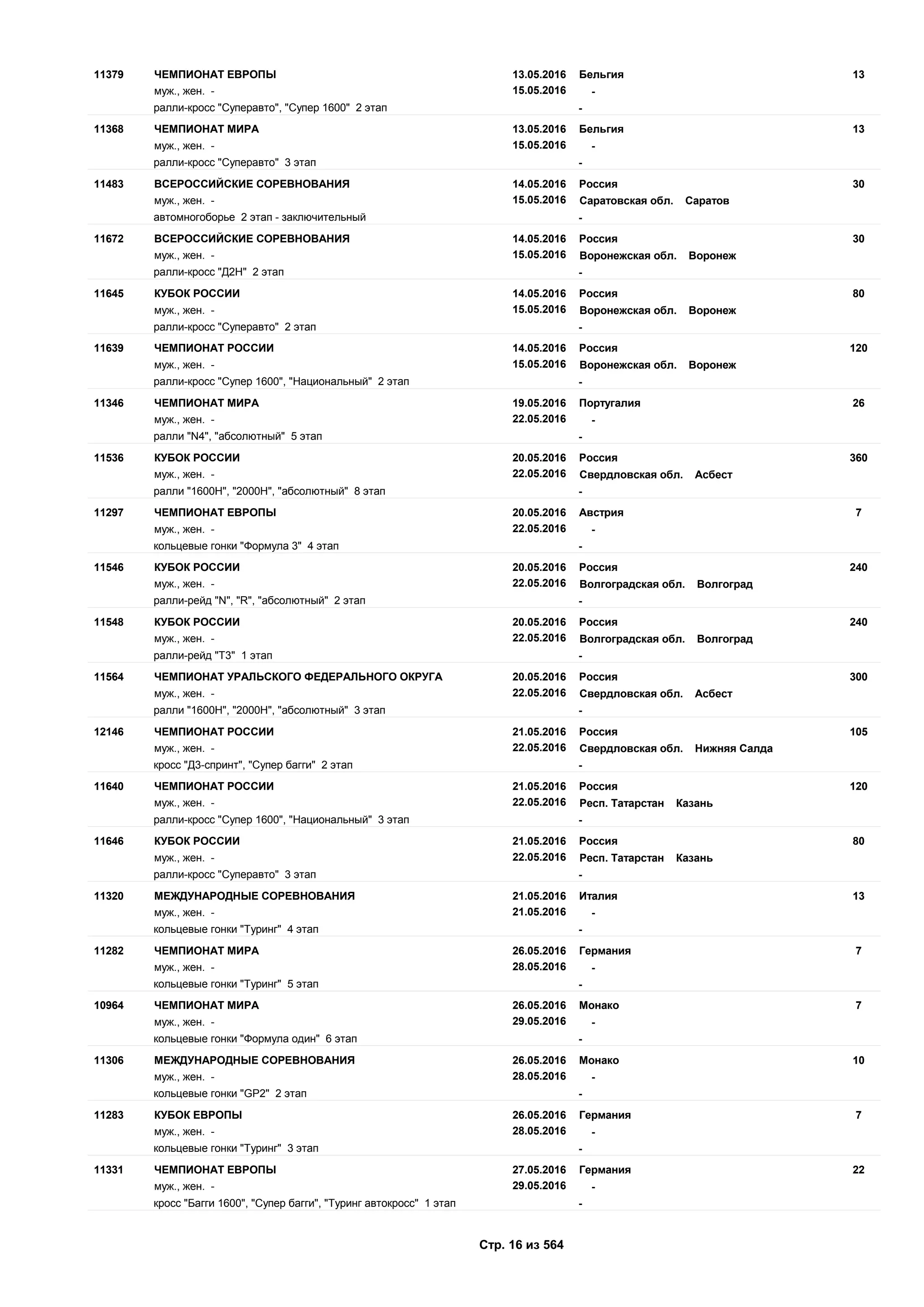 13.05.2016
15.05.2016
1311379 Бельгия
муж., жен. - -
ЧЕМПИОНАТ ЕВРОПЫ
ралли-кросс "Суперавто", "Супер 1600" 2 этап -
13.05.2016
15.05.2016
1311368 Бельгия
муж., жен. - -
ЧЕМПИОНАТ МИРА
ралли-кросс "Суперавто" 3 этап -
14.05.2016
15.05.2016
3011483 Россия
муж., жен. - Саратовская обл. Саратов
ВСЕРОССИЙСКИЕ СОРЕВНОВАНИЯ
автомногоборье 2 этап - заключительный -
14.05.2016
15.05.2016
3011672 Россия
муж., жен. - Воронежская обл. Воронеж
ВСЕРОССИЙСКИЕ СОРЕВНОВАНИЯ
ралли-кросс "Д2Н" 2 этап -
14.05.2016
15.05.2016
8011645 Россия
муж., жен. - Воронежская обл. Воронеж
КУБОК РОССИИ
ралли-кросс "Суперавто" 2 этап -
14.05.2016
15.05.2016
12011639 Россия
муж., жен. - Воронежская обл. Воронеж
ЧЕМПИОНАТ РОССИИ
ралли-кросс "Супер 1600", "Национальный" 2 этап -
19.05.2016
22.05.2016
2611346 Португалия
муж., жен. - -
ЧЕМПИОНАТ МИРА
ралли "N4", "абсолютный" 5 этап -
20.05.2016
22.05.2016
36011536 Россия
муж., жен. - Свердловская обл. Асбест
КУБОК РОССИИ
ралли "1600H", "2000H", "абсолютный" 8 этап -
20.05.2016
22.05.2016
711297 Австрия
муж., жен. - -
ЧЕМПИОНАТ ЕВРОПЫ
кольцевые гонки "Формула 3" 4 этап -
20.05.2016
22.05.2016
24011546 Россия
муж., жен. - Волгоградская обл. Волгоград
КУБОК РОССИИ
ралли-рейд "N", "R", "абсолютный" 2 этап -
20.05.2016
22.05.2016
24011548 Россия
муж., жен. - Волгоградская обл. Волгоград
КУБОК РОССИИ
ралли-рейд "T3" 1 этап -
20.05.2016
22.05.2016
30011564 Россия
муж., жен. - Свердловская обл. Асбест
ЧЕМПИОНАТ УРАЛЬСКОГО ФЕДЕРАЛЬНОГО ОКРУГА
ралли "1600H", "2000H", "абсолютный" 3 этап -
21.05.2016
22.05.2016
10512146 Россия
муж., жен. - Свердловская обл. Нижняя Салда
ЧЕМПИОНАТ РОССИИ
кросс "Д3-спринт", "Супер багги" 2 этап -
21.05.2016
22.05.2016
12011640 Россия
муж., жен. - Респ. Татарстан Казань
ЧЕМПИОНАТ РОССИИ
ралли-кросс "Супер 1600", "Национальный" 3 этап -
21.05.2016
22.05.2016
8011646 Россия
муж., жен. - Респ. Татарстан Казань
КУБОК РОССИИ
ралли-кросс "Суперавто" 3 этап -
21.05.2016
21.05.2016
1311320 Италия
муж., жен. - -
МЕЖДУНАРОДНЫЕ СОРЕВНОВАНИЯ
кольцевые гонки "Туринг" 4 этап -
26.05.2016
28.05.2016
711282 Германия
муж., жен. - -
ЧЕМПИОНАТ МИРА
кольцевые гонки "Туринг" 5 этап -
26.05.2016
29.05.2016
710964 Монако
муж., жен. - -
ЧЕМПИОНАТ МИРА
кольцевые гонки "Формула один" 6 этап -
26.05.2016
28.05.2016
1011306 Монако
муж., жен. - -
МЕЖДУНАРОДНЫЕ СОРЕВНОВАНИЯ
кольцевые гонки "GP2" 2 этап -
26.05.2016
28.05.2016
711283 Германия
муж., жен. - -
КУБОК ЕВРОПЫ
кольцевые гонки "Туринг" 3 этап -
27.05.2016
29.05.2016
2211331 Германия
муж., жен. - -
ЧЕМПИОНАТ ЕВРОПЫ
кросс "Багги 1600", "Супер багги", "Туринг автокросс" 1 этап -
Стр. 16 из 564
 