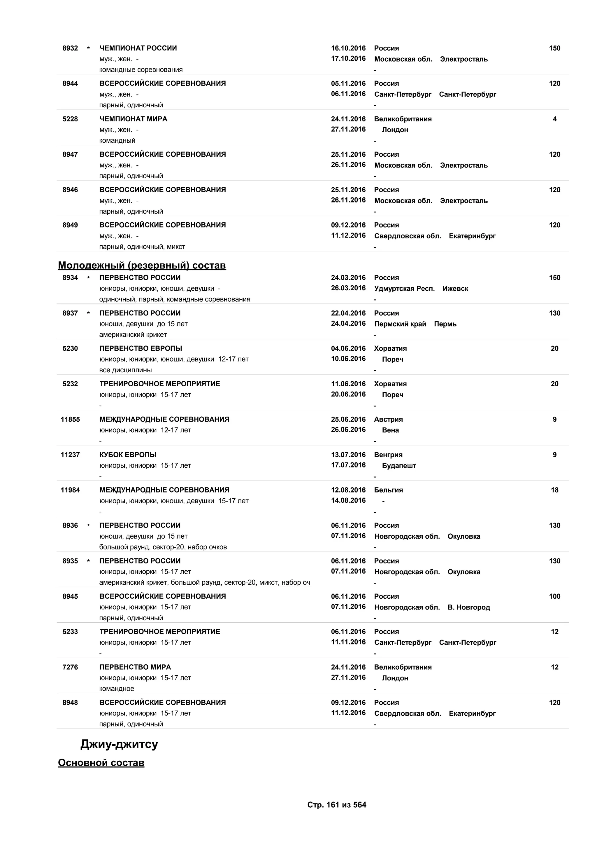 16.10.2016
17.10.2016
1508932 Россия
муж., жен. - Московская обл. Электросталь
ЧЕМПИОНАТ РОССИИ*
командные соревнования -
05.11.2016
06.11.2016
1208944 Россия
муж., жен. - Санкт-Петербург Санкт-Петербург
ВСЕРОССИЙСКИЕ СОРЕВНОВАНИЯ
парный, одиночный -
24.11.2016
27.11.2016
45228 Великобритания
муж., жен. - Лондон
ЧЕМПИОНАТ МИРА
командный -
25.11.2016
26.11.2016
1208947 Россия
муж., жен. - Московская обл. Электросталь
ВСЕРОССИЙСКИЕ СОРЕВНОВАНИЯ
парный, одиночный -
25.11.2016
26.11.2016
1208946 Россия
муж., жен. - Московская обл. Электросталь
ВСЕРОССИЙСКИЕ СОРЕВНОВАНИЯ
парный, одиночный -
09.12.2016
11.12.2016
1208949 Россия
муж., жен. - Свердловская обл. Екатеринбург
ВСЕРОССИЙСКИЕ СОРЕВНОВАНИЯ
парный, одиночный, микст -
Молодежный (резервный) состав
24.03.2016
26.03.2016
1508934 Россия
юниоры, юниорки, юноши, девушки - Удмуртская Респ. Ижевск
ПЕРВЕНСТВО РОССИИ*
одиночный, парный, командные соревнования -
22.04.2016
24.04.2016
1308937 Россия
юноши, девушки до 15 лет Пермский край Пермь
ПЕРВЕНСТВО РОССИИ*
американский крикет -
04.06.2016
10.06.2016
205230 Хорватия
юниоры, юниорки, юноши, девушки 12-17 лет Пореч
ПЕРВЕНСТВО ЕВРОПЫ
все дисциплины -
11.06.2016
20.06.2016
205232 Хорватия
юниоры, юниорки 15-17 лет Пореч
ТРЕНИРОВОЧНОЕ МЕРОПРИЯТИЕ
- -
25.06.2016
26.06.2016
911855 Австрия
юниоры, юниорки 12-17 лет Вена
МЕЖДУНАРОДНЫЕ СОРЕВНОВАНИЯ
- -
13.07.2016
17.07.2016
911237 Венгрия
юниоры, юниорки 15-17 лет Будапешт
КУБОК ЕВРОПЫ
- -
12.08.2016
14.08.2016
1811984 Бельгия
юниоры, юниорки, юноши, девушки 15-17 лет -
МЕЖДУНАРОДНЫЕ СОРЕВНОВАНИЯ
- -
06.11.2016
07.11.2016
1308936 Россия
юноши, девушки до 15 лет Новгородская обл. Окуловка
ПЕРВЕНСТВО РОССИИ*
большой раунд, сектор-20, набор очков -
06.11.2016
07.11.2016
1308935 Россия
юниоры, юниорки 15-17 лет Новгородская обл. Окуловка
ПЕРВЕНСТВО РОССИИ*
американский крикет, большой раунд, сектор-20, микст, набор оч -
06.11.2016
07.11.2016
1008945 Россия
юниоры, юниорки 15-17 лет Новгородская обл. В. Новгород
ВСЕРОССИЙСКИЕ СОРЕВНОВАНИЯ
парный, одиночный -
06.11.2016
11.11.2016
125233 Россия
юниоры, юниорки 15-17 лет Санкт-Петербург Санкт-Петербург
ТРЕНИРОВОЧНОЕ МЕРОПРИЯТИЕ
- -
24.11.2016
27.11.2016
127276 Великобритания
юниоры, юниорки 15-17 лет Лондон
ПЕРВЕНСТВО МИРА
командное -
09.12.2016
11.12.2016
1208948 Россия
юниоры, юниорки 15-17 лет Свердловская обл. Екатеринбург
ВСЕРОССИЙСКИЕ СОРЕВНОВАНИЯ
парный, одиночный -
Джиу-джитсу
Основной состав
Стр. 161 из 564
 