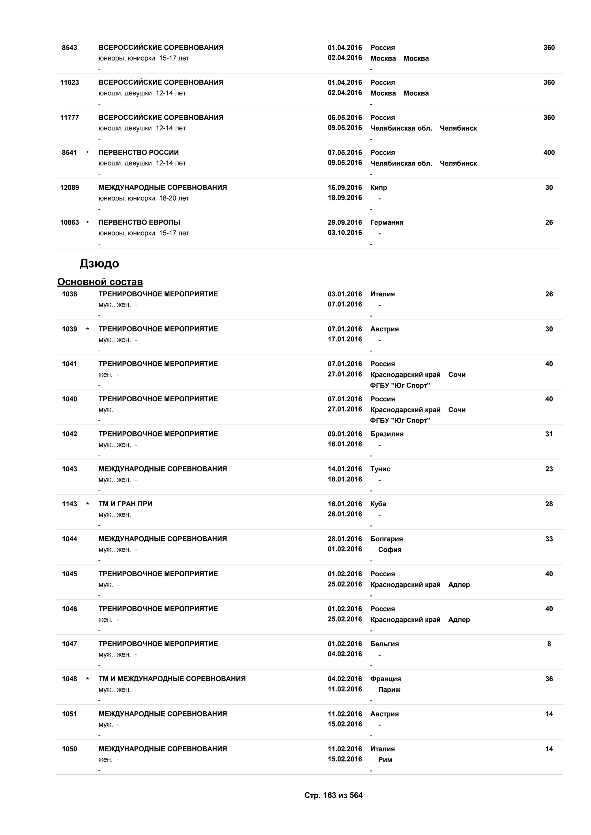 01.04.2016
02.04.2016
3608543 Россия
юниоры, юниорки 15-17 лет Москва Москва
ВСЕРОССИЙСКИЕ СОРЕВНОВАНИЯ
- -
01.04.2016
02.04.2016
36011023 Россия
юноши, девушки 12-14 лет Москва Москва
ВСЕРОССИЙСКИЕ СОРЕВНОВАНИЯ
- -
06.05.2016
09.05.2016
36011777 Россия
юноши, девушки 12-14 лет Челябинская обл. Челябинск
ВСЕРОССИЙСКИЕ СОРЕВНОВАНИЯ
- -
07.05.2016
09.05.2016
4008541 Россия
юноши, девушки 12-14 лет Челябинская обл. Челябинск
ПЕРВЕНСТВО РОССИИ*
- -
16.09.2016
18.09.2016
3012089 Кипр
юниоры, юниорки 18-20 лет -
МЕЖДУНАРОДНЫЕ СОРЕВНОВАНИЯ
- -
29.09.2016
03.10.2016
2610863 Германия
юниоры, юниорки 15-17 лет -
ПЕРВЕНСТВО ЕВРОПЫ*
- -
Дзюдо
Основной состав
03.01.2016
07.01.2016
261038 Италия
муж., жен. - -
ТРЕНИРОВОЧНОЕ МЕРОПРИЯТИЕ
- -
07.01.2016
17.01.2016
301039 Австрия
муж., жен. - -
ТРЕНИРОВОЧНОЕ МЕРОПРИЯТИЕ*
- -
07.01.2016
27.01.2016
401041 Россия
жен. - Краснодарский край Сочи
ТРЕНИРОВОЧНОЕ МЕРОПРИЯТИЕ
- ФГБУ "Юг Спорт"
07.01.2016
27.01.2016
401040 Россия
муж. - Краснодарский край Сочи
ТРЕНИРОВОЧНОЕ МЕРОПРИЯТИЕ
- ФГБУ "Юг Спорт"
09.01.2016
16.01.2016
311042 Бразилия
муж., жен. - -
ТРЕНИРОВОЧНОЕ МЕРОПРИЯТИЕ
- -
14.01.2016
18.01.2016
231043 Тунис
муж., жен. - -
МЕЖДУНАРОДНЫЕ СОРЕВНОВАНИЯ
- -
16.01.2016
26.01.2016
281143 Куба
муж., жен. - -
ТМ И ГРАН ПРИ*
- -
28.01.2016
01.02.2016
331044 Болгария
муж., жен. - София
МЕЖДУНАРОДНЫЕ СОРЕВНОВАНИЯ
- -
01.02.2016
25.02.2016
401045 Россия
муж. - Краснодарский край Адлер
ТРЕНИРОВОЧНОЕ МЕРОПРИЯТИЕ
- -
01.02.2016
25.02.2016
401046 Россия
жен. - Краснодарский край Адлер
ТРЕНИРОВОЧНОЕ МЕРОПРИЯТИЕ
- -
01.02.2016
04.02.2016
81047 Бельгия
муж., жен. - -
ТРЕНИРОВОЧНОЕ МЕРОПРИЯТИЕ
- -
04.02.2016
11.02.2016
361048 Франция
муж., жен. - Париж
ТМ И МЕЖДУНАРОДНЫЕ СОРЕВНОВАНИЯ*
- -
11.02.2016
15.02.2016
141051 Австрия
муж. - -
МЕЖДУНАРОДНЫЕ СОРЕВНОВАНИЯ
- -
11.02.2016
15.02.2016
141050 Италия
жен. - Рим
МЕЖДУНАРОДНЫЕ СОРЕВНОВАНИЯ
- -
Стр. 163 из 564
 