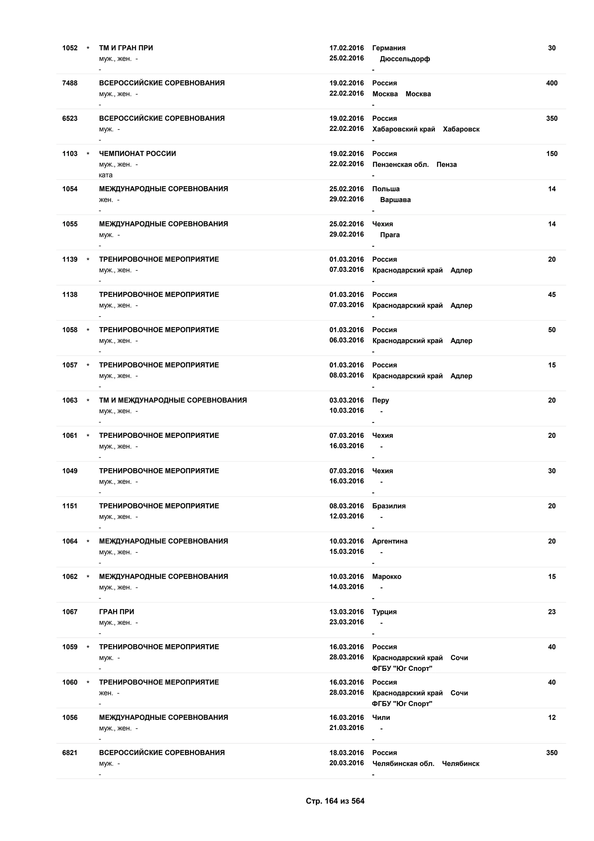 17.02.2016
25.02.2016
301052 Германия
муж., жен. - Дюссельдорф
ТМ И ГРАН ПРИ*
- -
19.02.2016
22.02.2016
4007488 Россия
муж., жен. - Москва Москва
ВСЕРОССИЙСКИЕ СОРЕВНОВАНИЯ
- -
19.02.2016
22.02.2016
3506523 Россия
муж. - Хабаровский край Хабаровск
ВСЕРОССИЙСКИЕ СОРЕВНОВАНИЯ
- -
19.02.2016
22.02.2016
1501103 Россия
муж., жен. - Пензенская обл. Пенза
ЧЕМПИОНАТ РОССИИ*
ката -
25.02.2016
29.02.2016
141054 Польша
жен. - Варшава
МЕЖДУНАРОДНЫЕ СОРЕВНОВАНИЯ
- -
25.02.2016
29.02.2016
141055 Чехия
муж. - Прага
МЕЖДУНАРОДНЫЕ СОРЕВНОВАНИЯ
- -
01.03.2016
07.03.2016
201139 Россия
муж., жен. - Краснодарский край Адлер
ТРЕНИРОВОЧНОЕ МЕРОПРИЯТИЕ*
- -
01.03.2016
07.03.2016
451138 Россия
муж., жен. - Краснодарский край Адлер
ТРЕНИРОВОЧНОЕ МЕРОПРИЯТИЕ
- -
01.03.2016
06.03.2016
501058 Россия
муж., жен. - Краснодарский край Адлер
ТРЕНИРОВОЧНОЕ МЕРОПРИЯТИЕ*
- -
01.03.2016
08.03.2016
151057 Россия
муж., жен. - Краснодарский край Адлер
ТРЕНИРОВОЧНОЕ МЕРОПРИЯТИЕ*
- -
03.03.2016
10.03.2016
201063 Перу
муж., жен. - -
ТМ И МЕЖДУНАРОДНЫЕ СОРЕВНОВАНИЯ*
- -
07.03.2016
16.03.2016
201061 Чехия
муж., жен. - -
ТРЕНИРОВОЧНОЕ МЕРОПРИЯТИЕ*
- -
07.03.2016
16.03.2016
301049 Чехия
муж., жен. - -
ТРЕНИРОВОЧНОЕ МЕРОПРИЯТИЕ
- -
08.03.2016
12.03.2016
201151 Бразилия
муж., жен. - -
ТРЕНИРОВОЧНОЕ МЕРОПРИЯТИЕ
- -
10.03.2016
15.03.2016
201064 Аргентина
муж., жен. - -
МЕЖДУНАРОДНЫЕ СОРЕВНОВАНИЯ*
- -
10.03.2016
14.03.2016
151062 Марокко
муж., жен. - -
МЕЖДУНАРОДНЫЕ СОРЕВНОВАНИЯ*
- -
13.03.2016
23.03.2016
231067 Турция
муж., жен. - -
ГРАН ПРИ
- -
16.03.2016
28.03.2016
401059 Россия
муж. - Краснодарский край Сочи
ТРЕНИРОВОЧНОЕ МЕРОПРИЯТИЕ*
- ФГБУ "Юг Спорт"
16.03.2016
28.03.2016
401060 Россия
жен. - Краснодарский край Сочи
ТРЕНИРОВОЧНОЕ МЕРОПРИЯТИЕ*
- ФГБУ "Юг Спорт"
16.03.2016
21.03.2016
121056 Чили
муж., жен. - -
МЕЖДУНАРОДНЫЕ СОРЕВНОВАНИЯ
- -
18.03.2016
20.03.2016
3506821 Россия
муж. - Челябинская обл. Челябинск
ВСЕРОССИЙСКИЕ СОРЕВНОВАНИЯ
- -
Стр. 164 из 564
 