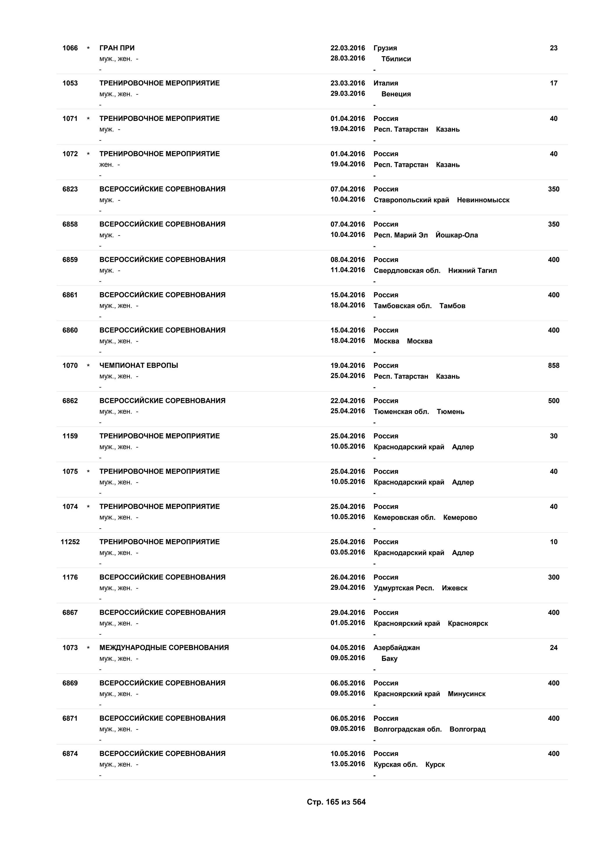22.03.2016
28.03.2016
231066 Грузия
муж., жен. - Тбилиси
ГРАН ПРИ*
- -
23.03.2016
29.03.2016
171053 Италия
муж., жен. - Венеция
ТРЕНИРОВОЧНОЕ МЕРОПРИЯТИЕ
- -
01.04.2016
19.04.2016
401071 Россия
муж. - Респ. Татарстан Казань
ТРЕНИРОВОЧНОЕ МЕРОПРИЯТИЕ*
- -
01.04.2016
19.04.2016
401072 Россия
жен. - Респ. Татарстан Казань
ТРЕНИРОВОЧНОЕ МЕРОПРИЯТИЕ*
- -
07.04.2016
10.04.2016
3506823 Россия
муж. - Ставропольский край Невинномысск
ВСЕРОССИЙСКИЕ СОРЕВНОВАНИЯ
- -
07.04.2016
10.04.2016
3506858 Россия
муж. - Респ. Марий Эл Йошкар-Ола
ВСЕРОССИЙСКИЕ СОРЕВНОВАНИЯ
- -
08.04.2016
11.04.2016
4006859 Россия
муж. - Свердловская обл. Нижний Тагил
ВСЕРОССИЙСКИЕ СОРЕВНОВАНИЯ
- -
15.04.2016
18.04.2016
4006861 Россия
муж., жен. - Тамбовская обл. Тамбов
ВСЕРОССИЙСКИЕ СОРЕВНОВАНИЯ
- -
15.04.2016
18.04.2016
4006860 Россия
муж., жен. - Москва Москва
ВСЕРОССИЙСКИЕ СОРЕВНОВАНИЯ
- -
19.04.2016
25.04.2016
8581070 Россия
муж., жен. - Респ. Татарстан Казань
ЧЕМПИОНАТ ЕВРОПЫ*
- -
22.04.2016
25.04.2016
5006862 Россия
муж., жен. - Тюменская обл. Тюмень
ВСЕРОССИЙСКИЕ СОРЕВНОВАНИЯ
- -
25.04.2016
10.05.2016
301159 Россия
муж., жен. - Краснодарский край Адлер
ТРЕНИРОВОЧНОЕ МЕРОПРИЯТИЕ
- -
25.04.2016
10.05.2016
401075 Россия
муж., жен. - Краснодарский край Адлер
ТРЕНИРОВОЧНОЕ МЕРОПРИЯТИЕ*
- -
25.04.2016
10.05.2016
401074 Россия
муж., жен. - Кемеровская обл. Кемерово
ТРЕНИРОВОЧНОЕ МЕРОПРИЯТИЕ*
- -
25.04.2016
03.05.2016
1011252 Россия
муж., жен. - Краснодарский край Адлер
ТРЕНИРОВОЧНОЕ МЕРОПРИЯТИЕ
- -
26.04.2016
29.04.2016
3001176 Россия
муж., жен. - Удмуртская Респ. Ижевск
ВСЕРОССИЙСКИЕ СОРЕВНОВАНИЯ
- -
29.04.2016
01.05.2016
4006867 Россия
муж., жен. - Красноярский край Красноярск
ВСЕРОССИЙСКИЕ СОРЕВНОВАНИЯ
- -
04.05.2016
09.05.2016
241073 Азербайджан
муж., жен. - Баку
МЕЖДУНАРОДНЫЕ СОРЕВНОВАНИЯ*
- -
06.05.2016
09.05.2016
4006869 Россия
муж., жен. - Красноярский край Минусинск
ВСЕРОССИЙСКИЕ СОРЕВНОВАНИЯ
- -
06.05.2016
09.05.2016
4006871 Россия
муж., жен. - Волгоградская обл. Волгоград
ВСЕРОССИЙСКИЕ СОРЕВНОВАНИЯ
- -
10.05.2016
13.05.2016
4006874 Россия
муж., жен. - Курская обл. Курск
ВСЕРОССИЙСКИЕ СОРЕВНОВАНИЯ
- -
Стр. 165 из 564
 