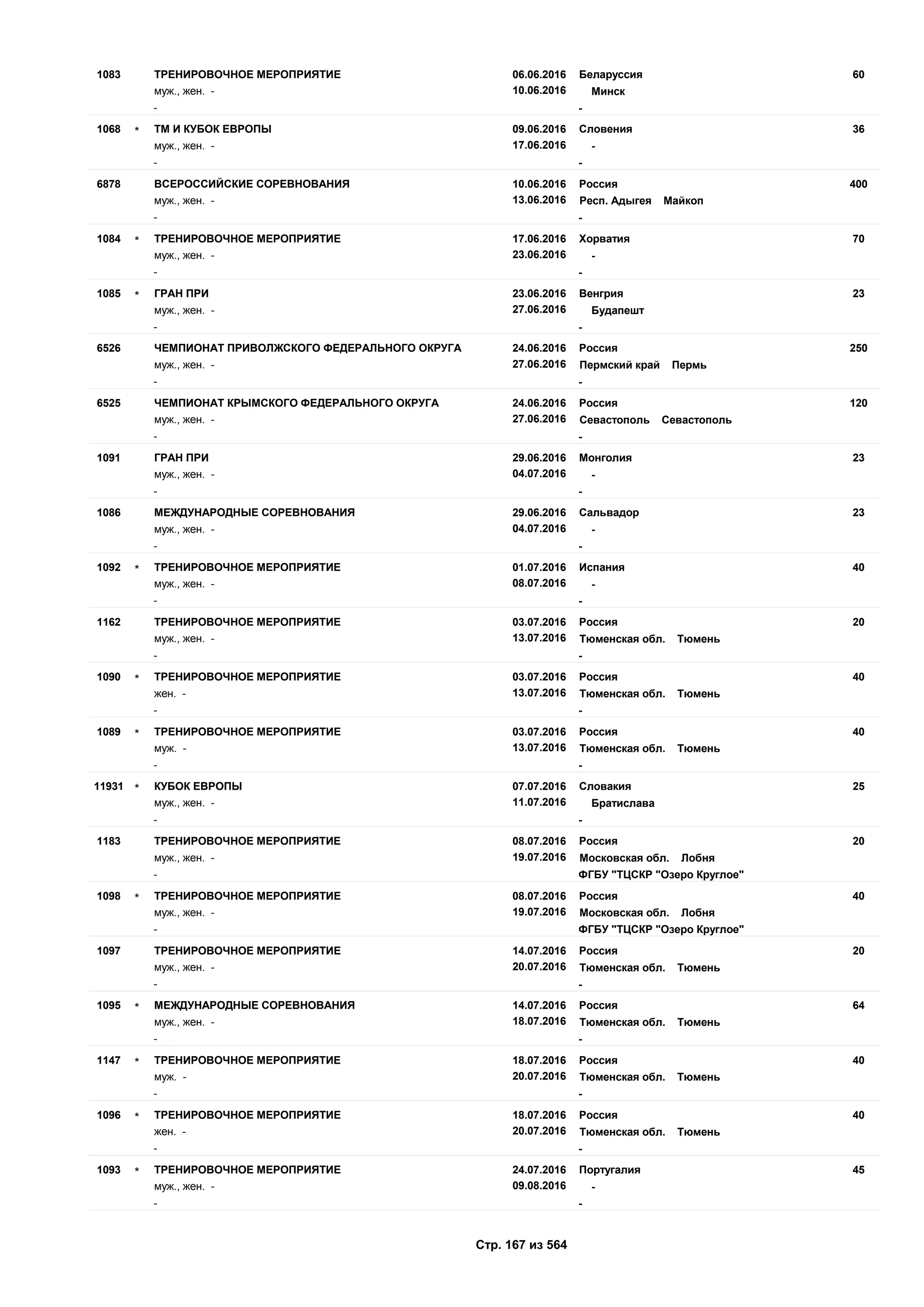 06.06.2016
10.06.2016
601083 Беларуссия
муж., жен. - Минск
ТРЕНИРОВОЧНОЕ МЕРОПРИЯТИЕ
- -
09.06.2016
17.06.2016
361068 Словения
муж., жен. - -
ТМ И КУБОК ЕВРОПЫ*
- -
10.06.2016
13.06.2016
4006878 Россия
муж., жен. - Респ. Адыгея Майкоп
ВСЕРОССИЙСКИЕ СОРЕВНОВАНИЯ
- -
17.06.2016
23.06.2016
701084 Хорватия
муж., жен. - -
ТРЕНИРОВОЧНОЕ МЕРОПРИЯТИЕ*
- -
23.06.2016
27.06.2016
231085 Венгрия
муж., жен. - Будапешт
ГРАН ПРИ*
- -
24.06.2016
27.06.2016
2506526 Россия
муж., жен. - Пермский край Пермь
ЧЕМПИОНАТ ПРИВОЛЖСКОГО ФЕДЕРАЛЬНОГО ОКРУГА
- -
24.06.2016
27.06.2016
1206525 Россия
муж., жен. - Севастополь Севастополь
ЧЕМПИОНАТ КРЫМСКОГО ФЕДЕРАЛЬНОГО ОКРУГА
- -
29.06.2016
04.07.2016
231091 Монголия
муж., жен. - -
ГРАН ПРИ
- -
29.06.2016
04.07.2016
231086 Сальвадор
муж., жен. - -
МЕЖДУНАРОДНЫЕ СОРЕВНОВАНИЯ
- -
01.07.2016
08.07.2016
401092 Испания
муж., жен. - -
ТРЕНИРОВОЧНОЕ МЕРОПРИЯТИЕ*
- -
03.07.2016
13.07.2016
201162 Россия
муж., жен. - Тюменская обл. Тюмень
ТРЕНИРОВОЧНОЕ МЕРОПРИЯТИЕ
- -
03.07.2016
13.07.2016
401090 Россия
жен. - Тюменская обл. Тюмень
ТРЕНИРОВОЧНОЕ МЕРОПРИЯТИЕ*
- -
03.07.2016
13.07.2016
401089 Россия
муж. - Тюменская обл. Тюмень
ТРЕНИРОВОЧНОЕ МЕРОПРИЯТИЕ*
- -
07.07.2016
11.07.2016
2511931 Словакия
муж., жен. - Братислава
КУБОК ЕВРОПЫ*
- -
08.07.2016
19.07.2016
201183 Россия
муж., жен. - Московская обл. Лобня
ТРЕНИРОВОЧНОЕ МЕРОПРИЯТИЕ
- ФГБУ "ТЦСКР "Озеро Круглое"
08.07.2016
19.07.2016
401098 Россия
муж., жен. - Московская обл. Лобня
ТРЕНИРОВОЧНОЕ МЕРОПРИЯТИЕ*
- ФГБУ "ТЦСКР "Озеро Круглое"
14.07.2016
20.07.2016
201097 Россия
муж., жен. - Тюменская обл. Тюмень
ТРЕНИРОВОЧНОЕ МЕРОПРИЯТИЕ
- -
14.07.2016
18.07.2016
641095 Россия
муж., жен. - Тюменская обл. Тюмень
МЕЖДУНАРОДНЫЕ СОРЕВНОВАНИЯ*
- -
18.07.2016
20.07.2016
401147 Россия
муж. - Тюменская обл. Тюмень
ТРЕНИРОВОЧНОЕ МЕРОПРИЯТИЕ*
- -
18.07.2016
20.07.2016
401096 Россия
жен. - Тюменская обл. Тюмень
ТРЕНИРОВОЧНОЕ МЕРОПРИЯТИЕ*
- -
24.07.2016
09.08.2016
451093 Португалия
муж., жен. - -
ТРЕНИРОВОЧНОЕ МЕРОПРИЯТИЕ*
- -
Стр. 167 из 564
 