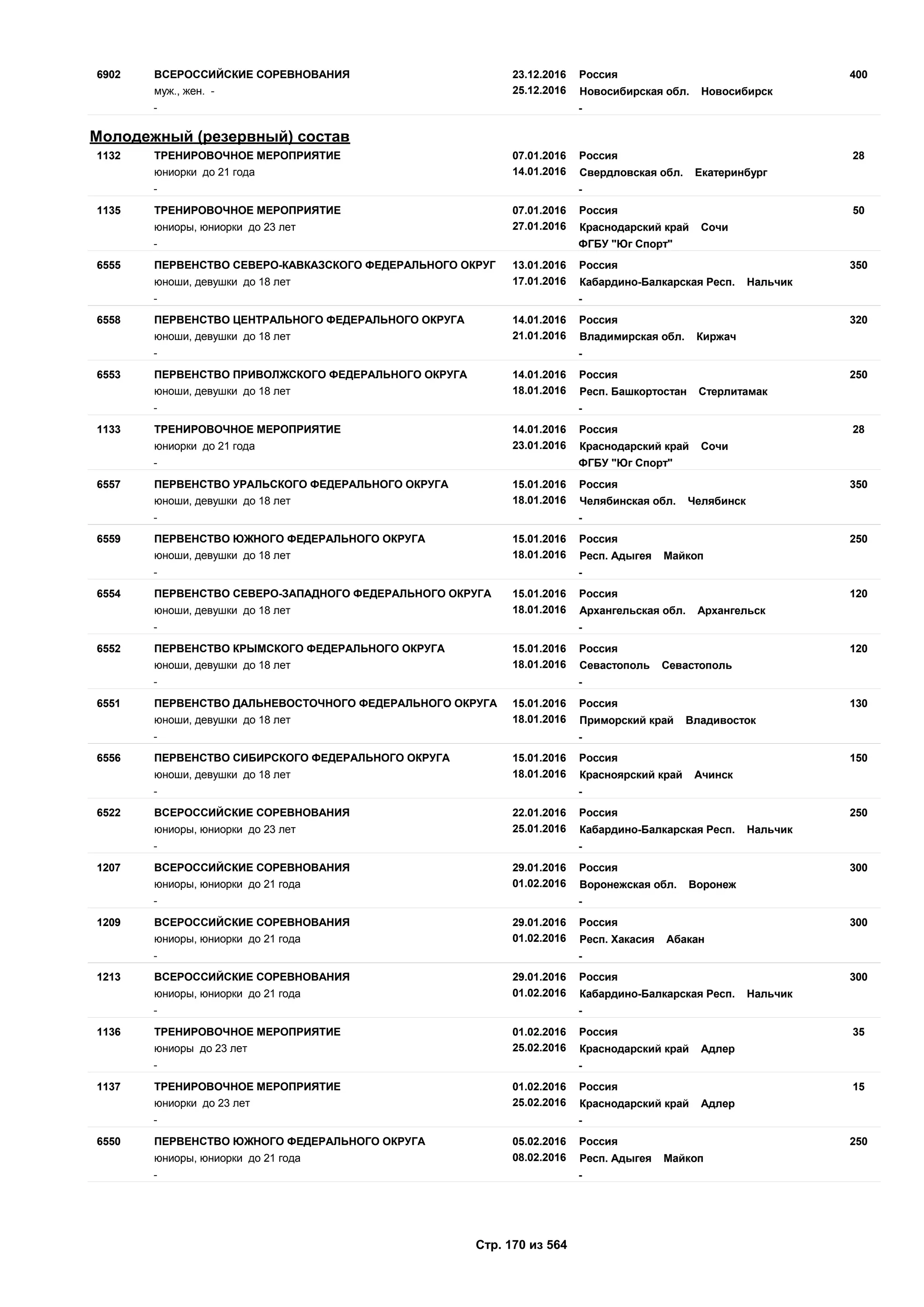 23.12.2016
25.12.2016
4006902 Россия
муж., жен. - Новосибирская обл. Новосибирск
ВСЕРОССИЙСКИЕ СОРЕВНОВАНИЯ
- -
Молодежный (резервный) состав
07.01.2016
14.01.2016
281132 Россия
юниорки до 21 года Свердловская обл. Екатеринбург
ТРЕНИРОВОЧНОЕ МЕРОПРИЯТИЕ
- -
07.01.2016
27.01.2016
501135 Россия
юниоры, юниорки до 23 лет Краснодарский край Сочи
ТРЕНИРОВОЧНОЕ МЕРОПРИЯТИЕ
- ФГБУ "Юг Спорт"
13.01.2016
17.01.2016
3506555 Россия
юноши, девушки до 18 лет Кабардино-Балкарская Респ. Нальчик
ПЕРВЕНСТВО СЕВЕРО-КАВКАЗСКОГО ФЕДЕРАЛЬНОГО ОКРУГ
- -
14.01.2016
21.01.2016
3206558 Россия
юноши, девушки до 18 лет Владимирская обл. Киржач
ПЕРВЕНСТВО ЦЕНТРАЛЬНОГО ФЕДЕРАЛЬНОГО ОКРУГА
- -
14.01.2016
18.01.2016
2506553 Россия
юноши, девушки до 18 лет Респ. Башкортостан Стерлитамак
ПЕРВЕНСТВО ПРИВОЛЖСКОГО ФЕДЕРАЛЬНОГО ОКРУГА
- -
14.01.2016
23.01.2016
281133 Россия
юниорки до 21 года Краснодарский край Сочи
ТРЕНИРОВОЧНОЕ МЕРОПРИЯТИЕ
- ФГБУ "Юг Спорт"
15.01.2016
18.01.2016
3506557 Россия
юноши, девушки до 18 лет Челябинская обл. Челябинск
ПЕРВЕНСТВО УРАЛЬСКОГО ФЕДЕРАЛЬНОГО ОКРУГА
- -
15.01.2016
18.01.2016
2506559 Россия
юноши, девушки до 18 лет Респ. Адыгея Майкоп
ПЕРВЕНСТВО ЮЖНОГО ФЕДЕРАЛЬНОГО ОКРУГА
- -
15.01.2016
18.01.2016
1206554 Россия
юноши, девушки до 18 лет Архангельская обл. Архангельск
ПЕРВЕНСТВО СЕВЕРО-ЗАПАДНОГО ФЕДЕРАЛЬНОГО ОКРУГА
- -
15.01.2016
18.01.2016
1206552 Россия
юноши, девушки до 18 лет Севастополь Севастополь
ПЕРВЕНСТВО КРЫМСКОГО ФЕДЕРАЛЬНОГО ОКРУГА
- -
15.01.2016
18.01.2016
1306551 Россия
юноши, девушки до 18 лет Приморский край Владивосток
ПЕРВЕНСТВО ДАЛЬНЕВОСТОЧНОГО ФЕДЕРАЛЬНОГО ОКРУГА
- -
15.01.2016
18.01.2016
1506556 Россия
юноши, девушки до 18 лет Красноярский край Ачинск
ПЕРВЕНСТВО СИБИРСКОГО ФЕДЕРАЛЬНОГО ОКРУГА
- -
22.01.2016
25.01.2016
2506522 Россия
юниоры, юниорки до 23 лет Кабардино-Балкарская Респ. Нальчик
ВСЕРОССИЙСКИЕ СОРЕВНОВАНИЯ
- -
29.01.2016
01.02.2016
3001207 Россия
юниоры, юниорки до 21 года Воронежская обл. Воронеж
ВСЕРОССИЙСКИЕ СОРЕВНОВАНИЯ
- -
29.01.2016
01.02.2016
3001209 Россия
юниоры, юниорки до 21 года Респ. Хакасия Абакан
ВСЕРОССИЙСКИЕ СОРЕВНОВАНИЯ
- -
29.01.2016
01.02.2016
3001213 Россия
юниоры, юниорки до 21 года Кабардино-Балкарская Респ. Нальчик
ВСЕРОССИЙСКИЕ СОРЕВНОВАНИЯ
- -
01.02.2016
25.02.2016
351136 Россия
юниоры до 23 лет Краснодарский край Адлер
ТРЕНИРОВОЧНОЕ МЕРОПРИЯТИЕ
- -
01.02.2016
25.02.2016
151137 Россия
юниорки до 23 лет Краснодарский край Адлер
ТРЕНИРОВОЧНОЕ МЕРОПРИЯТИЕ
- -
05.02.2016
08.02.2016
2506550 Россия
юниоры, юниорки до 21 года Респ. Адыгея Майкоп
ПЕРВЕНСТВО ЮЖНОГО ФЕДЕРАЛЬНОГО ОКРУГА
- -
Стр. 170 из 564
 